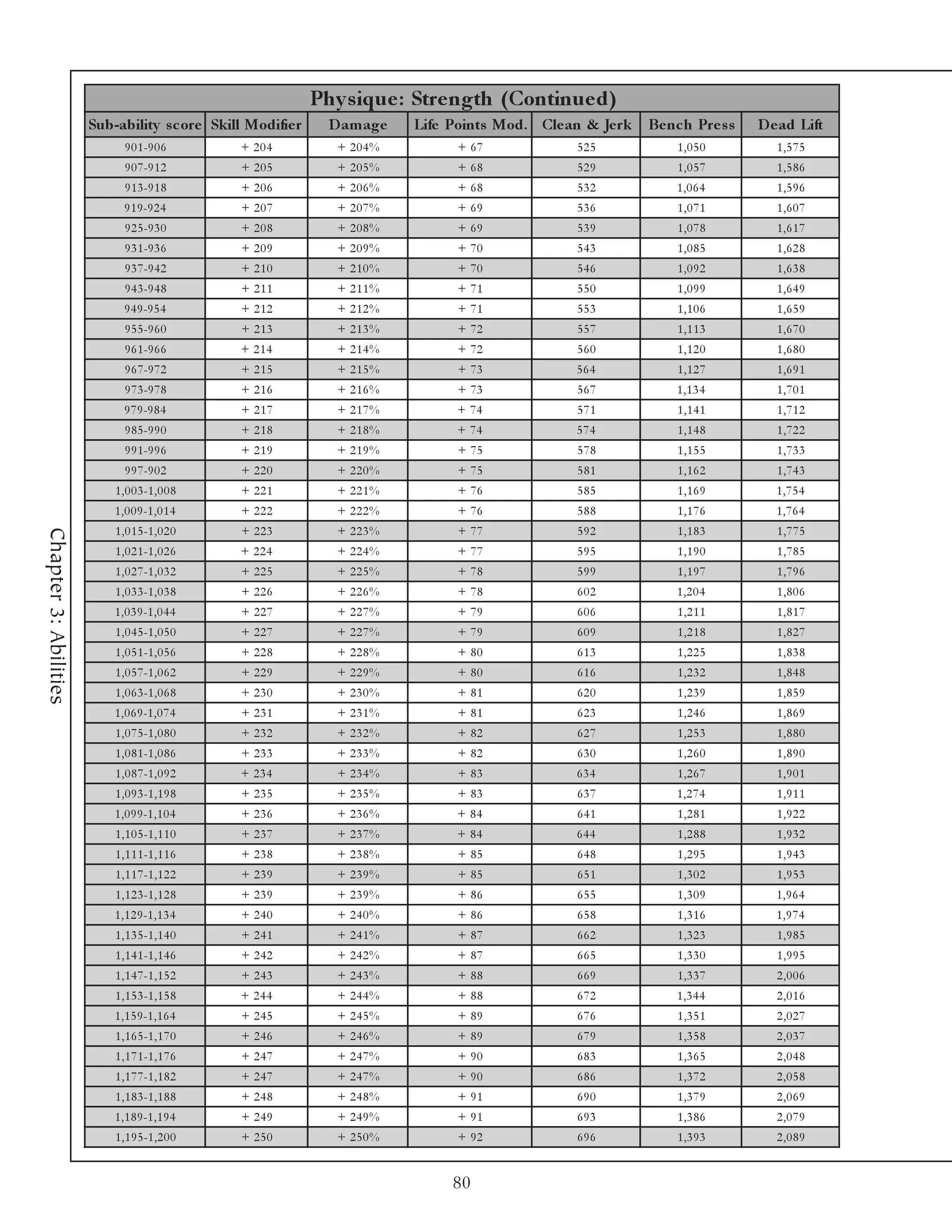 Phy s ique : Stre ngth (Continue d)
                       Sub-ability s c ore Skill Modifie r     D am ag e   Life Points Mod. Cle an & Je rk   B e n c h Pr e s s   D e ad Lift
                              9 0 1 -9 0 6        + 204         + 204%           + 67             525              1,050             1,575
                              9 0 7 -9 1 2        + 205         + 205%           + 68             529              1,057             1,586
                              9 1 3 -9 1 8        + 206         + 206%           + 68             532             1,064              1,596
                              9 1 9 -9 2 4        + 207         + 207%           + 69             536              1,071             1,607
                              9 2 5 -9 3 0        + 208         + 208%           + 69             539              1,078             1,617
                              9 3 1 -9 3 6        + 209         + 209%           + 70             543              1,085             1,628
                              9 3 7 -9 4 2        + 210         + 210%           + 70             546              1,092             1,638
                              9 4 3 -9 4 8        + 211         + 211%           + 71             550              1,099             1,649
                              9 4 9 -9 5 4        + 212         + 212%           + 71             553              1,106             1,659
                              9 5 5 -9 6 0        + 213         + 213%           + 72             557              1,113             1,670
                              9 6 1 -9 6 6        + 214         + 214%           + 72             560              1,120             1,680
                              9 6 7 -9 7 2        + 215         + 215%           + 73             564              1,127             1,691
                              9 7 3 -9 7 8        + 216         + 216%           + 73             567             1,134              1,701
                              9 7 9 -9 8 4        + 217         + 217%           + 74             571              1,141             1,712
                              9 8 5 -9 9 0        + 218         + 218%           + 74             574              1,148             1,722
                              9 9 1 -9 9 6        + 219         + 219%           + 75             578              1,155             1,733
                              9 9 7 -9 0 2        + 220         + 220%           + 75             581              1,162             1,743
                           1 , 0 0 3 -1 , 0 0 8   + 221         + 221%           + 76             585              1,169             1,754
                           1 , 0 0 9 -1 , 0 1 4   + 222         + 222%           + 76             588              1,176             1,764
                           1 , 0 1 5 -1 , 0 2 0   + 223         + 223%           + 77             592              1,183             1,775
Chapter 3: Abilities




                           1 , 0 2 1 -1 , 0 2 6   + 224         + 224%           + 77             595              1,190             1,785
                           1 , 0 2 7 -1 , 0 3 2   + 225         + 225%           + 78             599              1,197             1,796
                           1 , 0 3 3 -1 , 0 3 8   + 226         + 226%           + 78             602             1,204              1,806
                           1 , 0 3 9 -1 , 0 4 4   + 227         + 227%           + 79             606              1,211             1,817
                           1 , 0 4 5 -1 , 0 5 0   + 227         + 227%           + 79             609              1,218             1,827
                           1 , 0 5 1 -1 , 0 5 6   + 228         + 228%           + 80             613              1,225             1,838
                           1 , 0 5 7 -1 , 0 6 2   + 229         + 229%           + 80             616              1,232             1,848
                           1 , 0 6 3 -1 , 0 6 8   + 230         + 230%           + 81             620              1,239             1,859
                           1 , 0 6 9 -1 , 0 7 4   + 231         + 231%           + 81             623              1,246             1,869
                           1 , 0 7 5 -1 , 0 8 0   + 232         + 232%           + 82             627              1,253             1,880
                           1 , 0 8 1 -1 , 0 8 6   + 233         + 233%           + 82             630              1,260             1,890
                           1 , 0 8 7 -1 , 0 9 2   + 234         + 234%           + 83             634              1,267             1,901
                           1 , 0 9 3 -1 , 1 9 8   + 235         + 235%           + 83             637             1,274              1,911
                           1 , 0 9 9 -1 , 1 0 4   + 236         + 236%           + 84             641              1,281             1,922
                           1 , 1 0 5 -1 , 1 1 0   + 237         + 237%           + 84             644              1,288             1,932
                           1 , 1 1 1 -1 , 1 1 6   + 238         + 238%           + 85             648              1,295             1,943
                           1 , 1 1 7 -1 , 1 2 2   + 239         + 239%           + 85             651              1,302             1,953
                           1 , 1 2 3 -1 , 1 2 8   + 239         + 239%           + 86             655              1,309             1,964
                           1 , 1 2 9 -1 , 1 3 4   + 240         + 240%           + 86             658              1,316             1,974
                           1 , 1 3 5 -1 , 1 4 0   + 241         + 241%           + 87             662              1,323             1,985
                           1 , 1 4 1 -1 , 1 4 6   + 242         + 242%           + 87             665              1,330             1,995
                           1 , 1 4 7 -1 , 1 5 2   + 243         + 243%           + 88             669              1,337             2,006
                           1 , 1 5 3 -1 , 1 5 8   + 244         + 244%           + 88             672             1,344              2,016
                           1 , 1 5 9 -1 , 1 6 4   + 245         + 245%           + 89             676              1,351             2,027
                           1 , 1 6 5 -1 , 1 7 0   + 246         + 246%           + 89             679              1,358             2,037
                           1 , 1 7 1 -1 , 1 7 6   + 247         + 247%           + 90             683              1,365             2,048
                           1 , 1 7 7 -1 , 1 8 2   + 247         + 247%           + 90             686              1,372             2,058
                           1 , 1 8 3 -1 , 1 8 8   + 248         + 248%           + 91             690              1,379             2,069
                           1 , 1 8 9 -1 , 1 9 4   + 249         + 249%           + 91             693              1,386             2,079
                           1 , 1 9 5 -1 , 2 0 0   + 250         + 250%           + 92             696              1,393             2,089


                                                                                80
 