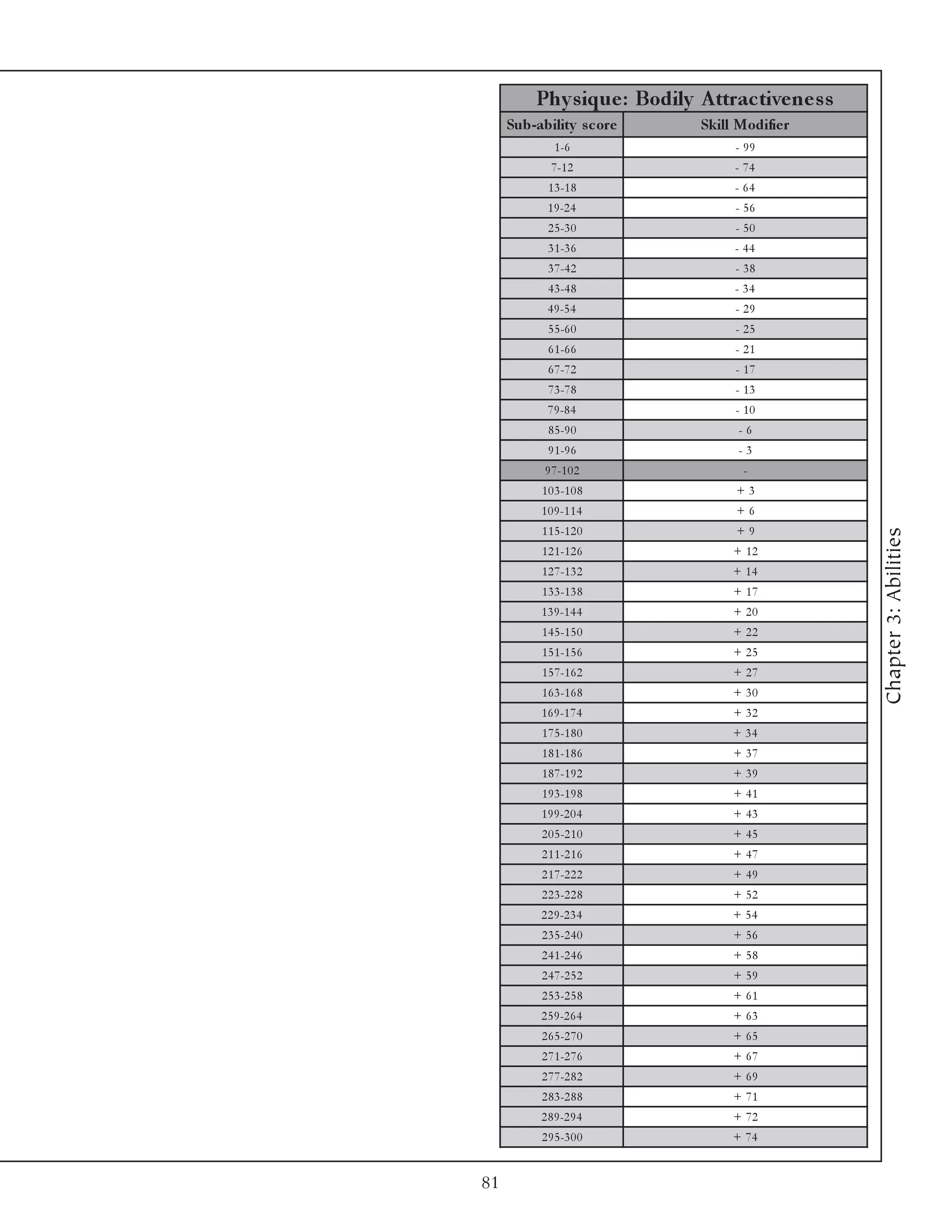 Phy s ique : Bodily A ttrac tive ne s s
     Sub-ability s c ore       Skill Modifie r
              1 -6                  - 99
             7 -1 2                 - 74
            1 3 -1 8                - 64
            1 9 -2 4                - 56
            2 5 -3 0                - 50
            3 1 -3 6                - 44
            3 7 -4 2                - 38
            4 3 -4 8                - 34
            4 9 -5 4                - 29
            5 5 -6 0                - 25
            6 1 -6 6                - 21
            6 7 -7 2                - 17
            7 3 -7 8                - 13
            7 9 -8 4                - 10
            8 5 -9 0                 -6
            9 1 -9 6                 -3
            9 7 -1 0 2                -
           1 0 3 -1 0 8              +3
           1 0 9 -1 1 4              +6
           1 1 5 -1 2 0              +9




                                                    Chapter 3: Abilities
           1 2 1 -1 2 6             + 12
           1 2 7 -1 3 2             + 14
           1 3 3 -1 3 8             + 17
           1 3 9 -1 4 4             + 20
           1 4 5 -1 5 0             + 22
           1 5 1 -1 5 6             + 25
           1 5 7 -1 6 2             + 27
           1 6 3 -1 6 8             + 30
           1 6 9 -1 7 4             + 32
           1 7 5 -1 8 0             + 34
           1 8 1 -1 8 6             + 37
           1 8 7 -1 9 2             + 39
           1 9 3 -1 9 8             + 41
           1 9 9 -2 0 4             + 43
           2 0 5 -2 1 0             + 45
           2 1 1 -2 1 6             + 47
           2 1 7 -2 2 2             + 49
           2 2 3 -2 2 8             + 52
           2 2 9 -2 3 4             + 54
           2 3 5 -2 4 0             + 56
           2 4 1 -2 4 6             + 58
           2 4 7 -2 5 2             + 59
           2 5 3 -2 5 8             + 61
           2 5 9 -2 6 4             + 63
           2 6 5 -2 7 0             + 65
           2 7 1 -2 7 6             + 67
           2 7 7 -2 8 2             + 69
           2 8 3 -2 8 8             + 71
           2 8 9 -2 9 4             + 72
           2 9 5 -3 0 0             + 74


81
 