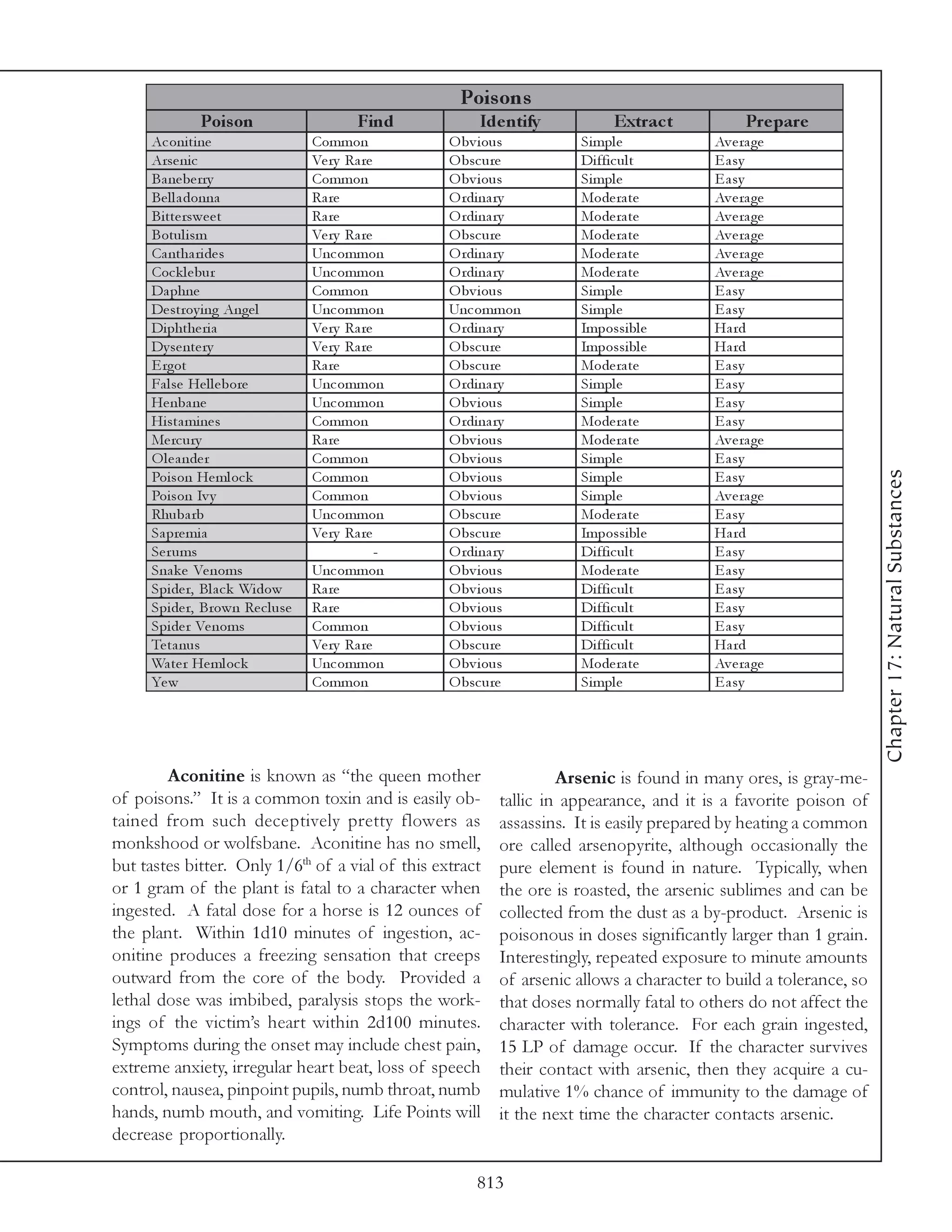 Pois ons
              Pois on                     Find        Ide ntify            Extrac t            Pr e p a r e
     Ac oni ti ne                 Common          O bv i ous         Si mpl e            Av e ra ge
     Arse ni c                    Ve ry Ra re     O bsc ure          Di ffi c ul t       E a sy
     Ba ne be rry                 Common          O bv i ous         Si mpl e            E a sy
     Be l l a donna               Ra re           O rdi na ry        Mode ra te          Av e ra ge
     Bi tte rswe e t              Ra re           O rdi na ry        Mode ra te          Av e ra ge
     Botul i sm                   Ve ry Ra re     O bsc ure          Mode ra te          Av e ra ge
     Ca ntha ri de s              Unc ommon       O rdi na ry        Mode ra te          Av e ra ge
     Coc k l e bur                Unc ommon       O rdi na ry        Mode ra te          Av e ra ge
     Da phne                      Common          O bv i ous         Si mpl e            E a sy
     De stroy i ng Ange l         Unc ommon       Unc ommon          Si mpl e            E a sy
     Di phthe ri a                Ve ry Ra re     O rdi na ry        Impossi bl e        Ha rd
     Dy se nte ry                 Ve ry Ra re     O bsc ure          Impossi bl e        Ha rd
     E rgot                       Ra re           O bsc ure          Mode ra te          E a sy
     Fa l se He l l e bore        Unc ommon       O rdi na ry        Si mpl e            E a sy
     He nba ne                    Unc ommon       O bv i ous         Si mpl e            E a sy
     Hi sta mi ne s               Common          O rdi na ry        Mode ra te          E a sy
     Me rc ury                    Ra re           O bv i ous         Mode ra te          Av e ra ge
     O l e a nde r                Common          O bv i ous         Si mpl e            E a sy




                                                                                                                   Chapter 17: Natural Substances
     Poi son He ml oc k           Common          O bv i ous         Si mpl e            E a sy
     Poi son Iv y                 Common          O bv i ous         Si mpl e            Av e ra ge
     Rhuba rb                     Unc ommon       O bsc ure          Mode ra te          E a sy
     Sa pre mi a                  Ve ry Ra re     O bsc ure          Impossi bl e        Ha rd
     Se r ums                                 -   O rdi na ry        Di ffi c ul t       E a sy
     Sna k e Ve noms              Unc ommon       O bv i ous         Mode ra te          E a sy
     Spi de r, Bl a c k Wi dow    Ra re           O bv i ous         Di ffi c ul t       E a sy
     Spi de r, Brown Re c l use   Ra re           O bv i ous         Di ffi c ul t       E a sy
     Spi de r Ve noms             Common          O bv i ous         Di ffi c ul t       E a sy
     Te ta nus                    Ve ry Ra re     O bsc ure          Di ffi c ul t       Ha rd
     Wa te r He ml oc k           Unc ommon       O bv i ous         Mode ra te          Av e ra ge
     Ye w                         Common          O bsc ure          Si mpl e            E a sy




        Aconitine is known as “the queen mother                    Arsenic is found in many ores, is gray-me-
of poisons.” It is a common toxin and is easily ob-       tallic in appearance, and it is a favorite poison of
tained from such deceptively pretty flowers as            assassins. It is easily prepared by heating a common
monkshood or wolfsbane. Aconitine has no smell,           ore called arsenopyrite, although occasionally the
but tastes bitter. Only 1/6th of a vial of this extract   pure element is found in nature. Typically, when
or 1 gram of the plant is fatal to a character when       the ore is roasted, the arsenic sublimes and can be
ingested. A fatal dose for a horse is 12 ounces of        collected from the dust as a by-product. Arsenic is
the plant. Within 1d10 minutes of ingestion, ac-          poisonous in doses significantly larger than 1 grain.
onitine produces a freezing sensation that creeps         Interestingly, repeated exposure to minute amounts
outward from the core of the body. Provided a             of arsenic allows a character to build a tolerance, so
lethal dose was imbibed, paralysis stops the work-        that doses normally fatal to others do not affect the
ings of the victim’s heart within 2d100 minutes.          character with tolerance. For each grain ingested,
Symptoms during the onset may include chest pain,         15 LP of damage occur. If the character survives
extreme anxiety, irregular heart beat, loss of speech     their contact with arsenic, then they acquire a cu-
control, nausea, pinpoint pupils, numb throat, numb       mulative 1% chance of immunity to the damage of
hands, numb mouth, and vomiting. Life Points will         it the next time the character contacts arsenic.
decrease proportionally.

                                                      813
 