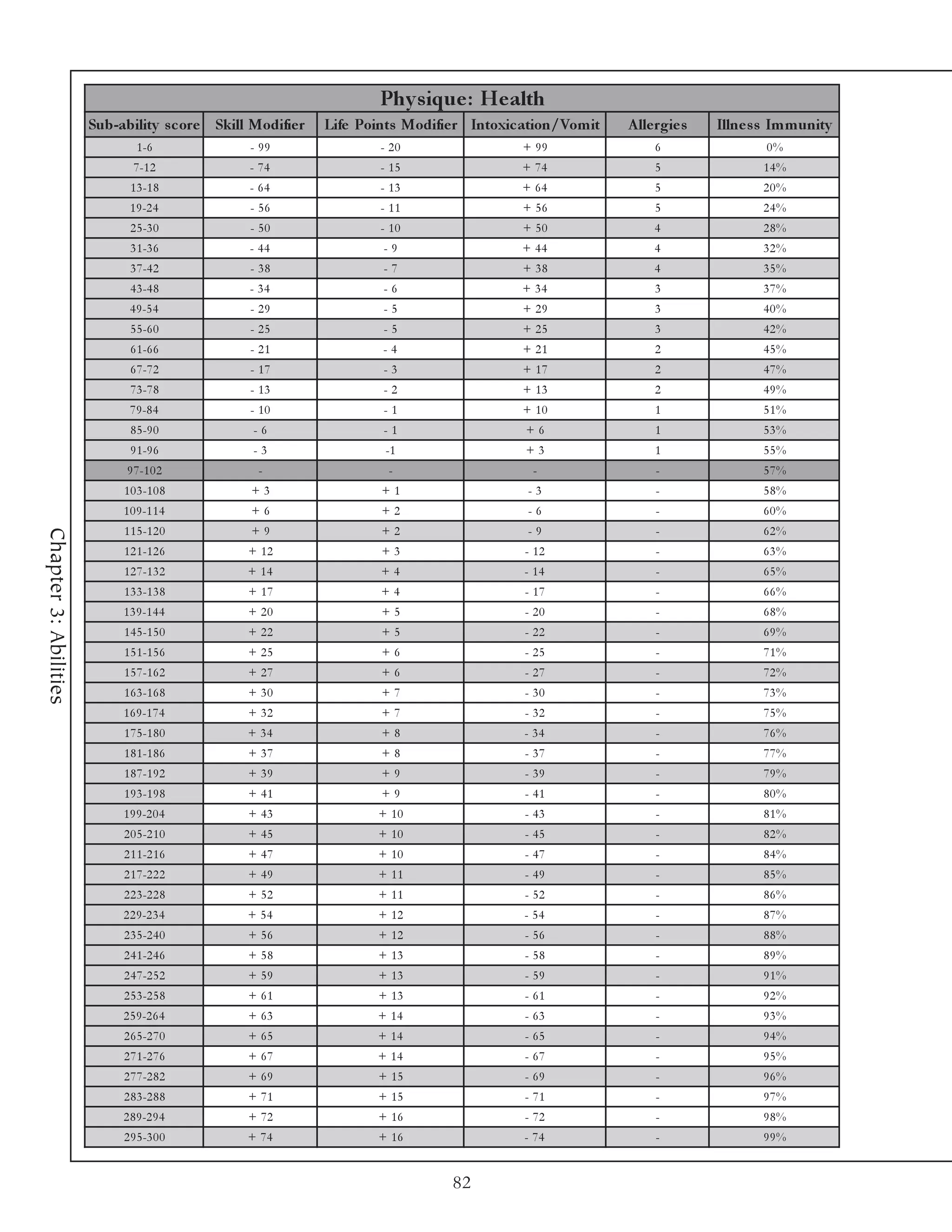 Phy s ique : He alth
                       Sub-ability s c ore Skill Modifie r   Life Points Modifie r Intoxic ation/Vom it   A lle rgie s   Illne s s Im m unity
                               1 -6              - 99                - 20                  + 99                6                 0%
                              7 -1 2             - 74                - 15                  + 74                5                 14%
                             1 3 -1 8            - 64                - 13                  + 64                5                 20%
                             1 9 -2 4            - 56                - 11                  + 56                5                 24%
                             2 5 -3 0            - 50                - 10                  + 50                4                 28%
                             3 1 -3 6            - 44                 -9                   + 44                4                 32%
                             3 7 -4 2            - 38                 -7                   + 38                4                 35%
                             4 3 -4 8            - 34                 -6                   + 34                3                 37%
                             4 9 -5 4            - 29                 -5                   + 29                3                 40%
                             5 5 -6 0            - 25                 -5                   + 25                3                 42%
                             6 1 -6 6            - 21                 -4                   + 21                2                 45%
                             6 7 -7 2            - 17                 -3                   + 17                2                 47%
                             7 3 -7 8            - 13                 -2                   + 13                2                 49%
                             7 9 -8 4            - 10                 -1                   + 10                1                 51%
                             8 5 -9 0            -6                   -1                   +6                  1                 53%
                             9 1 -9 6            -3                   -1                   +3                  1                 55%
                             9 7 -1 0 2           -                   -                     -                  -                 57%
                            1 0 3 -1 0 8         +3                  +1                     -3                 -                 58%
                            1 0 9 -1 1 4         +6                  +2                     -6                 -                 60%
                            1 1 5 -1 2 0         +9                  +2                     -9                 -                 62%
Chapter 3: Abilities




                            1 2 1 -1 2 6        + 12                 +3                    - 12                -                 63%
                            1 2 7 -1 3 2        + 14                 +4                    - 14                -                 65%
                            1 3 3 -1 3 8        + 17                 +4                    - 17                -                 66%
                            1 3 9 -1 4 4        + 20                 +5                    - 20                -                 68%
                            1 4 5 -1 5 0        + 22                 +5                    - 22                -                 69%
                            1 5 1 -1 5 6        + 25                 +6                    - 25                -                 71%
                            1 5 7 -1 6 2        + 27                 +6                    - 27                -                 72%
                            1 6 3 -1 6 8        + 30                 +7                    - 30                -                 73%
                            1 6 9 -1 7 4        + 32                 +7                    - 32                -                 75%
                            1 7 5 -1 8 0        + 34                 +8                    - 34                -                 76%
                            1 8 1 -1 8 6        + 37                 +8                    - 37                -                 77%
                            1 8 7 -1 9 2        + 39                 +9                    - 39                -                 79%
                            1 9 3 -1 9 8        + 41                 +9                    - 41                -                 80%
                            1 9 9 -2 0 4        + 43                 + 10                  - 43                -                 81%
                            2 0 5 -2 1 0        + 45                 + 10                  - 45                -                 82%
                            2 1 1 -2 1 6        + 47                 + 10                  - 47                -                 84%
                            2 1 7 -2 2 2        + 49                 + 11                  - 49                -                 85%
                            2 2 3 -2 2 8        + 52                 + 11                  - 52                -                 86%
                            2 2 9 -2 3 4        + 54                 + 12                  - 54                -                 87%
                            2 3 5 -2 4 0        + 56                 + 12                  - 56                -                 88%
                            2 4 1 -2 4 6        + 58                 + 13                  - 58                -                 89%
                            2 4 7 -2 5 2        + 59                 + 13                  - 59                -                 91%
                            2 5 3 -2 5 8        + 61                 + 13                  - 61                -                 92%
                            2 5 9 -2 6 4        + 63                 + 14                  - 63                -                 93%
                            2 6 5 -2 7 0        + 65                 + 14                  - 65                -                 94%
                            2 7 1 -2 7 6        + 67                 + 14                  - 67                -                 95%
                            2 7 7 -2 8 2        + 69                 + 15                  - 69                -                 96%
                            2 8 3 -2 8 8        + 71                 + 15                  - 71                -                 97%
                            2 8 9 -2 9 4        + 72                 + 16                  - 72                -                 98%
                            2 9 5 -3 0 0        + 74                 + 16                  - 74                -                 99%


                                                                                82
 
