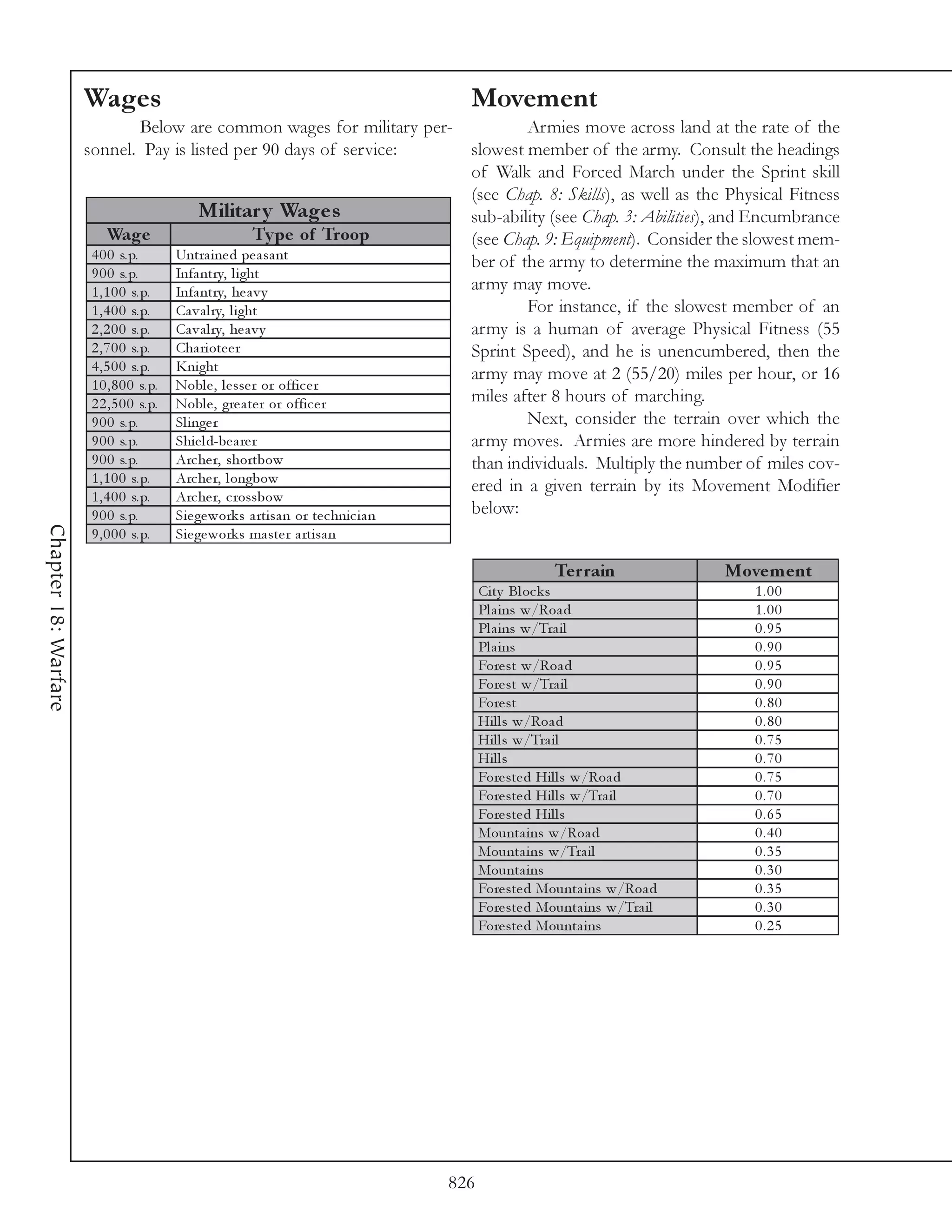Wages                                                       Movement
                                    Below are common wages for military per-                   Armies move across land at the rate of the
                      sonnel. Pay is listed per 90 days of service:                    slowest member of the army. Consult the headings
                                                                                       of Walk and Forced March under the Sprint skill
                                                                                       (see Chap. 8: Skills), as well as the Physical Fitness
                                               Militar y Wage s                        sub-ability (see Chap. 3: Abilities), and Encumbrance
                            Wage                            Ty pe of Troop             (see Chap. 9: Equipment). Consider the slowest mem-
                       4 0 0 s. p.       Untra i ne d pe a sa nt                       ber of the army to determine the maximum that an
                       9 0 0 s. p.       Infa ntry, l i ght
                       1 , 1 0 0 s. p.   Infa ntry, he a v y                           army may move.
                       1 , 4 0 0 s. p.   Ca v a l ry, l i ght                                  For instance, if the slowest member of an
                       2 , 2 0 0 s. p.   Ca v a l ry, he a v y                         army is a human of average Physical Fitness (55
                       2 , 7 0 0 s. p.   Cha ri ote e r                                Sprint Speed), and he is unencumbered, then the
                       4 , 5 0 0 s. p.   Kni ght
                                                                                       army may move at 2 (55/20) miles per hour, or 16
                       1 0 , 8 0 0 s. p. Nobl e , l e sse r or offi c e r
                       2 2 , 5 0 0 s. p. Nobl e , gre a te r or offi c e r             miles after 8 hours of marching.
                       9 0 0 s. p.       Sl i nge r                                            Next, consider the terrain over which the
                       9 0 0 s. p.       Shi e l d-be a re r                           army moves. Armies are more hindered by terrain
                       9 0 0 s. p.       Arc he r, shortbow                            than individuals. Multiply the number of miles cov-
                       1 , 1 0 0 s. p.   Arc he r, l ongbow
                                                                                       ered in a given terrain by its Movement Modifier
                       1 , 4 0 0 s. p.   Arc he r, c rossbow
                       9 0 0 s. p.       Si e ge work s a rti sa n or te c hni c i a n below:
Chapter 18: Warfare




                       9 , 0 0 0 s. p.   Si e ge work s ma ste r a rti sa n

                                                                                                  Te r rain               Move m e nt
                                                                                     Ci ty Bl oc k s                           1.00
                                                                                     Pl a i ns w/Roa d                         1.00
                                                                                     Pl a i ns w/Tra i l                       0.95
                                                                                     Pl a i ns                                 0.90
                                                                                     Fore st w/Roa d                           0.95
                                                                                     Fore st w/Tra i l                         0.90
                                                                                     Fore st                                   0.80
                                                                                     Hi l l s w/Roa d                          0.80
                                                                                     Hi l l s w/Tra i l                        0.75
                                                                                     Hi l l s                                  0.70
                                                                                     Fore ste d Hi l l s w/Roa d               0.75
                                                                                     Fore ste d Hi l l s w/Tra i l             0.70
                                                                                     Fore ste d Hi l l s                       0.65
                                                                                     Mounta i ns w/Roa d                       0.40
                                                                                     Mounta i ns w/Tra i l                     0.35
                                                                                     Mounta i ns                               0.30
                                                                                     Fore ste d Mounta i ns w/Roa d            0.35
                                                                                     Fore ste d Mounta i ns w/Tra i l          0.30
                                                                                     Fore ste d Mounta i ns                    0.25




                                                                               826
 