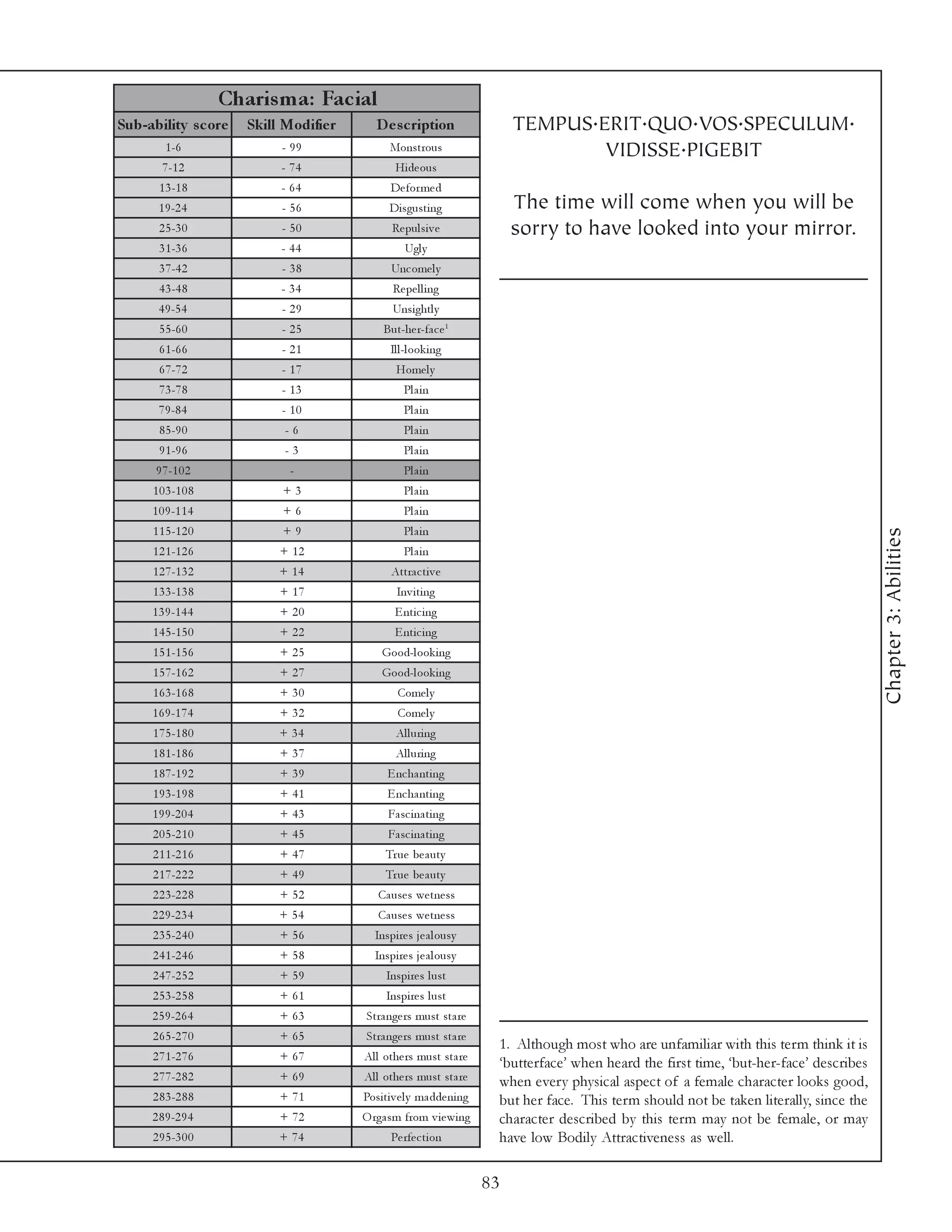 Charis m a: Fac ial
Sub-ability s c ore     Skill Modifie r      D e s c ription                  TEMPUS.ERIT.QUO.VOS.SPECULUM.
         1 -6                - 99                Monstrous                            VIDISSE.PIGEBIT
        7 -1 2               - 74                 Hi de ous
       1 3 -1 8              - 64                De for me d
       1 9 -2 4              - 56                Di sgusti ng                 The time will come when you will be
       2 5 -3 0              - 50                Re pul si v e                sorry to have looked into your mirror.
       3 1 -3 6              - 44                    Ugl y
       3 7 -4 2              - 38                Unc ome l y
       4 3 -4 8              - 34                 Re pe l l i ng
       4 9 -5 4              - 29                 Unsi ghtl y
       5 5 -6 0              - 25              But-he r-fa c e 1
       6 1 -6 6              - 21                Il l -l ook i ng
       6 7 -7 2              - 17                  Home l y
       7 3 -7 8              - 13                    Pl a i n
       7 9 -8 4              - 10                    Pl a i n
       8 5 -9 0               -6                     Pl a i n
       9 1 -9 6               -3                     Pl a i n
       9 7 -1 0 2              -                     Pl a i n
      1 0 3 -1 0 8            +3                     Pl a i n
      1 0 9 -1 1 4            +6                     Pl a i n
      1 1 5 -1 2 0            +9                     Pl a i n




                                                                                                                                             Chapter 3: Abilities
      1 2 1 -1 2 6           + 12                    Pl a i n
      1 2 7 -1 3 2           + 14                Attra c ti v e
      1 3 3 -1 3 8           + 17                  Inv i ti ng
      1 3 9 -1 4 4           + 20                 E nti c i ng
      1 4 5 -1 5 0           + 22                 E nti c i ng
      1 5 1 -1 5 6           + 25             Good-l ook i ng
      1 5 7 -1 6 2           + 27             Good-l ook i ng
      1 6 3 -1 6 8           + 30                  Come l y
      1 6 9 -1 7 4           + 32                  Come l y
      1 7 5 -1 8 0           + 34                 Al l uri ng
      1 8 1 -1 8 6           + 37                 Al l uri ng
      1 8 7 -1 9 2           + 39               E nc ha nti ng
      1 9 3 -1 9 8           + 41               E nc ha nti ng
      1 9 9 -2 0 4           + 43               Fa sc i na ti ng
      2 0 5 -2 1 0           + 45               Fa sc i na ti ng
      2 1 1 -2 1 6           + 47               Tr ue be a uty
      2 1 7 -2 2 2           + 49               Tr ue be a uty
      2 2 3 -2 2 8           + 52            Ca use s we tne ss
      2 2 9 -2 3 4           + 54            Ca use s we tne ss
      2 3 5 -2 4 0           + 56            Inspi re s j e a l ousy
      2 4 1 -2 4 6           + 58            Inspi re s j e a l ousy
      2 4 7 -2 5 2           + 59               Inspi re s l ust
      2 5 3 -2 5 8           + 61               Inspi re s l ust
      2 5 9 -2 6 4           + 63         Stra nge rs must sta re
      2 6 5 -2 7 0           + 65         Stra nge rs must sta re
                                                                          1. Although most who are unfamiliar with this term think it is
      2 7 1 -2 7 6           + 67         Al l othe rs must sta re
                                                                          ‘butterface’ when heard the first time, ‘but-her-face’ describes
      2 7 7 -2 8 2           + 69         Al l othe rs must sta re        when every physical aspect of a female character looks good,
      2 8 3 -2 8 8           + 71         Posi ti v e l y ma dde ni ng    but her face. This term should not be taken literally, since the
      2 8 9 -2 9 4           + 72         O rga sm from v i e wi ng       character described by this term may not be female, or may
      2 9 5 -3 0 0           + 74                Pe rfe c ti on           have low Bodily Attractiveness as well.

                                                                         83
 