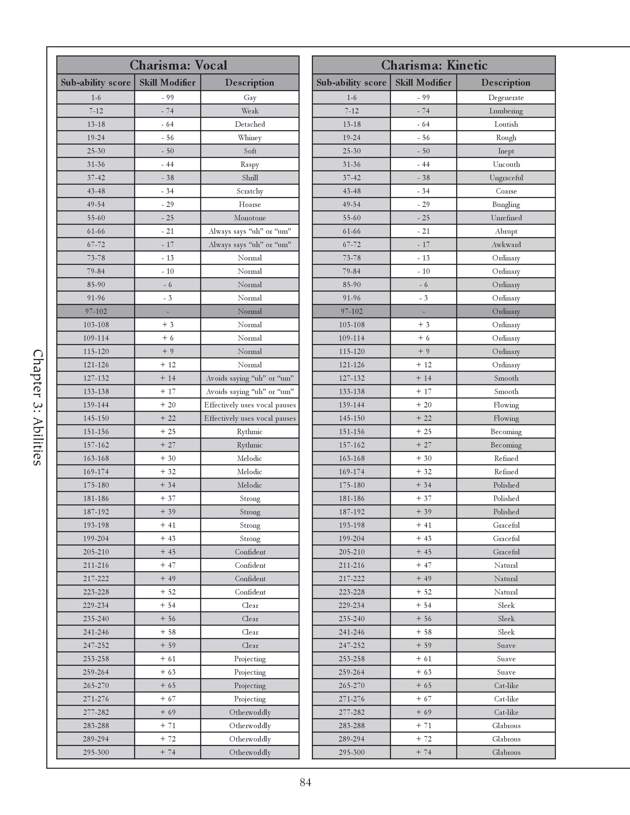 Charis m a: Voc al                                                                      Charis m a: Kine tic
                       Sub-ability s c ore Skill Modifie r            D e s c ription                          Sub-ability s c ore Skill Modifie r   D e s c ription
                               1 -6              - 99                          Ga y                                    1 -6              - 99             De ge ne ra te
                              7 -1 2             - 74                         We a k                                  7 -1 2             - 74             Lumbe ri ng
                             1 3 -1 8            - 64                      De ta c he d                              1 3 -1 8            - 64               Louti sh
                             1 9 -2 4            - 56                       Whi ne y                                 1 9 -2 4            - 56                Rough
                             2 5 -3 0            - 50                          Soft                                  2 5 -3 0            - 50                Ine pt
                             3 1 -3 6            - 44                        Ra spy                                  3 1 -3 6            - 44              Unc outh
                             3 7 -4 2            - 38                         Shri l l                               3 7 -4 2            - 38             Ungra c e ful
                             4 3 -4 8            - 34                      Sc ra tc hy                               4 3 -4 8            - 34               Coa rse
                             4 9 -5 4            - 29                       Hoa rse                                  4 9 -5 4            - 29              Bungl i ng
                             5 5 -6 0            - 25                     Monotone                                   5 5 -6 0            - 25             Unre fi ne d
                             6 1 -6 6            - 21          Al wa y s sa y s “uh” or “um”                         6 1 -6 6            - 21               Abr upt
                             6 7 -7 2            - 17          Al wa y s sa y s “uh” or “um”                         6 7 -7 2            - 17              Awk wa rd
                             7 3 -7 8            - 13                       Nor ma l                                 7 3 -7 8            - 13              O rdi na ry
                             7 9 -8 4            - 10                       Nor ma l                                 7 9 -8 4            - 10              O rdi na ry
                             8 5 -9 0            -6                         Nor ma l                                 8 5 -9 0             -6               O rdi na ry
                             9 1 -9 6            -3                         Nor ma l                                 9 1 -9 6             -3               O rdi na ry
                             9 7 -1 0 2           -                         Nor ma l                                 9 7 -1 0 2           -                O rdi na ry
                            1 0 3 -1 0 8         +3                         Nor ma l                                1 0 3 -1 0 8         +3                O rdi na ry
                            1 0 9 -1 1 4         +6                         Nor ma l                                1 0 9 -1 1 4         +6                O rdi na ry
                            1 1 5 -1 2 0         +9                         Nor ma l                                1 1 5 -1 2 0         +9                O rdi na ry
Chapter 3: Abilities




                            1 2 1 -1 2 6        + 12                        Nor ma l                                1 2 1 -1 2 6         + 12              O rdi na ry
                            1 2 7 -1 3 2        + 14         Av oi ds sa y i ng “uh” or “um”                        1 2 7 -1 3 2         + 14               Smooth
                            1 3 3 -1 3 8        + 17         Av oi ds sa y i ng “uh” or “um”                        1 3 3 -1 3 8         + 17               Smooth
                            1 3 9 -1 4 4        + 20         E ffe c ti v e l y use s v oc a l pa use s             1 3 9 -1 4 4         + 20               Fl owi ng
                            1 4 5 -1 5 0        + 22         E ffe c ti v e l y use s v oc a l pa use s             1 4 5 -1 5 0         + 22               Fl owi ng
                            1 5 1 -1 5 6        + 25                       Ry thmi c                                1 5 1 -1 5 6         + 25             Be c omi ng
                            1 5 7 -1 6 2        + 27                       Ry thmi c                                1 5 7 -1 6 2         + 27             Be c omi ng
                            1 6 3 -1 6 8        + 30                        Me l odi c                              1 6 3 -1 6 8         + 30               Re fi ne d
                            1 6 9 -1 7 4        + 32                        Me l odi c                              1 6 9 -1 7 4         + 32               Re fi ne d
                            1 7 5 -1 8 0        + 34                        Me l odi c                              1 7 5 -1 8 0         + 34              Pol i she d
                            1 8 1 -1 8 6        + 37                         Strong                                 1 8 1 -1 8 6         + 37              Pol i she d
                            1 8 7 -1 9 2        + 39                         Strong                                 1 8 7 -1 9 2         + 39              Pol i she d
                            1 9 3 -1 9 8        + 41                         Strong                                 1 9 3 -1 9 8         + 41              Gra c e ful
                            1 9 9 -2 0 4        + 43                         Strong                                 1 9 9 -2 0 4         + 43              Gra c e ful
                            2 0 5 -2 1 0        + 45                       Confi de nt                              2 0 5 -2 1 0         + 45              Gra c e ful
                            2 1 1 -2 1 6        + 47                       Confi de nt                              2 1 1 -2 1 6         + 47               Na tura l
                            2 1 7 -2 2 2        + 49                       Confi de nt                              2 1 7 -2 2 2         + 49               Na tura l
                            2 2 3 -2 2 8        + 52                       Confi de nt                              2 2 3 -2 2 8         + 52               Na tura l
                            2 2 9 -2 3 4        + 54                          Cl e a r                              2 2 9 -2 3 4         + 54                Sl e e k
                            2 3 5 -2 4 0        + 56                          Cl e a r                              2 3 5 -2 4 0         + 56                Sl e e k
                            2 4 1 -2 4 6        + 58                          Cl e a r                              2 4 1 -2 4 6         + 58                Sl e e k
                            2 4 7 -2 5 2        + 59                          Cl e a r                              2 4 7 -2 5 2         + 59                Sua v e
                            2 5 3 -2 5 8        + 61                      Proj e c ti ng                            2 5 3 -2 5 8         + 61                Sua v e
                            2 5 9 -2 6 4        + 63                      Proj e c ti ng                            2 5 9 -2 6 4         + 63                Sua v e
                            2 6 5 -2 7 0        + 65                      Proj e c ti ng                            2 6 5 -2 7 0         + 65               Ca t-l i k e
                            2 7 1 -2 7 6        + 67                      Proj e c ti ng                            2 7 1 -2 7 6         + 67               Ca t-l i k e
                            2 7 7 -2 8 2        + 69                    O the rworl dl y                            2 7 7 -2 8 2         + 69               Ca t-l i k e
                            2 8 3 -2 8 8        + 71                    O the rworl dl y                            2 8 3 -2 8 8         + 71              Gl a brous
                            2 8 9 -2 9 4        + 72                    O the rworl dl y                            2 8 9 -2 9 4         + 72              Gl a brous
                            2 9 5 -3 0 0        + 74                    O the rworl dl y                            2 9 5 -3 0 0         + 74              Gl a brous


                                                                                                          84
 