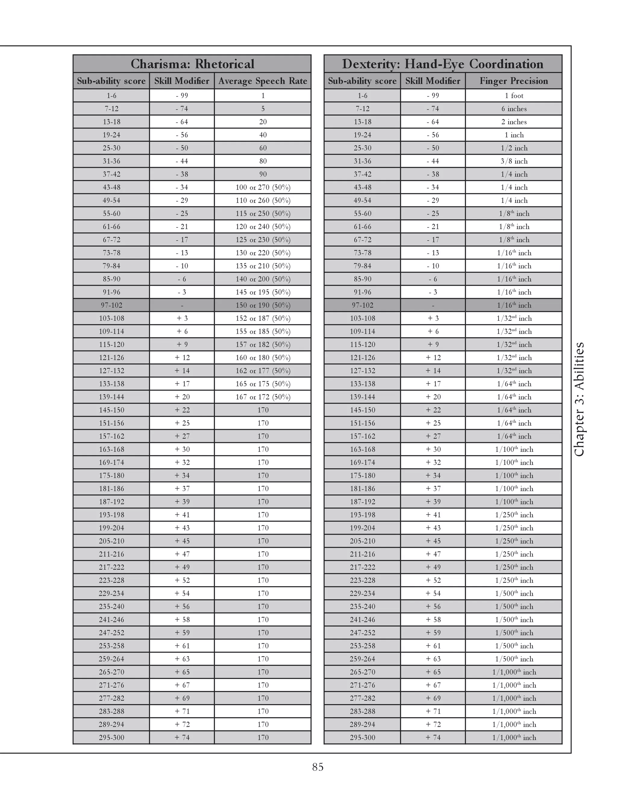 Charis m a: Rhe toric al                              D e xte rity : Hand-Ey e Coordination
Sub-ability s c ore Skill Modifie r A ve rage Spe e c h Rate           Sub-ability s c ore Skill Modifie r   Finge r Pre c is ion
        1 -6                - 99                   1                           1 -6              - 99                 1 foot
       7 -1 2               - 74                   5                          7 -1 2             - 74               6 i nc he s
      1 3 -1 8              - 64                  20                         1 3 -1 8            - 64               2 i nc he s
      1 9 -2 4              - 56                  40                         1 9 -2 4            - 56                 1 i nc h
      2 5 -3 0              - 50                  60                         2 5 -3 0            - 50               1 /2 i nc h
      3 1 -3 6              - 44                  80                         3 1 -3 6            - 44               3 /8 i nc h
      3 7 -4 2              - 38                  90                         3 7 -4 2            - 38               1 /4 i nc h
      4 3 -4 8              - 34         1 0 0 or 2 7 0 (5 0 %)              4 3 -4 8            - 34               1 /4 i nc h
      4 9 -5 4              - 29         1 1 0 or 2 6 0 (5 0 %)              4 9 -5 4            - 29               1 /4 i nc h
      5 5 -6 0              - 25         1 1 5 or 2 5 0 (5 0 %)              5 5 -6 0            - 25              1 /8 th i nc h
      6 1 -6 6              - 21         1 2 0 or 2 4 0 (5 0 %)              6 1 -6 6            - 21              1 /8 th i nc h
      6 7 -7 2              - 17         1 2 5 or 2 3 0 (5 0 %)              6 7 -7 2            - 17              1 /8 th i nc h
      7 3 -7 8              - 13         1 3 0 or 2 2 0 (5 0 %)              7 3 -7 8            - 13             1 /1 6 th i nc h
      7 9 -8 4              - 10         1 3 5 or 2 1 0 (5 0 %)              7 9 -8 4            - 10             1 /1 6 th i nc h
      8 5 -9 0               -6          1 4 0 or 2 0 0 (5 0 %)              8 5 -9 0            -6               1 /1 6 th i nc h
      9 1 -9 6               -3          1 4 5 or 1 9 5 (5 0 %)              9 1 -9 6            -3               1 /1 6 th i nc h
      9 7 -1 0 2             -           1 5 0 or 1 9 0 (5 0 %)              9 7 -1 0 2           -               1 /1 6 th i nc h
     1 0 3 -1 0 8           +3           1 5 2 or 1 8 7 (5 0 %)             1 0 3 -1 0 8         +3               1 /3 2 nd i nc h
     1 0 9 -1 1 4           +6           1 5 5 or 1 8 5 (5 0 %)             1 0 9 -1 1 4         +6               1 /3 2 nd i nc h
     1 1 5 -1 2 0           +9           1 5 7 or 1 8 2 (5 0 %)             1 1 5 -1 2 0         +9               1 /3 2 nd i nc h




                                                                                                                                         Chapter 3: Abilities
     1 2 1 -1 2 6           + 12         1 6 0 or 1 8 0 (5 0 %)             1 2 1 -1 2 6        + 12              1 /3 2 nd i nc h
     1 2 7 -1 3 2           + 14         1 6 2 or 1 7 7 (5 0 %)             1 2 7 -1 3 2        + 14              1 /3 2 nd i nc h
     1 3 3 -1 3 8           + 17         1 6 5 or 1 7 5 (5 0 %)             1 3 3 -1 3 8        + 17              1 /6 4 th i nc h
     1 3 9 -1 4 4           + 20         1 6 7 or 1 7 2 (5 0 %)             1 3 9 -1 4 4        + 20              1 /6 4 th i nc h
     1 4 5 -1 5 0           + 22                 170                        1 4 5 -1 5 0        + 22              1 /6 4 th i nc h
     1 5 1 -1 5 6           + 25                 170                        1 5 1 -1 5 6        + 25              1 /6 4 th i nc h
     1 5 7 -1 6 2           + 27                 170                        1 5 7 -1 6 2        + 27              1 /6 4 th i nc h
     1 6 3 -1 6 8           + 30                 170                        1 6 3 -1 6 8        + 30             1 /1 0 0 th i nc h
     1 6 9 -1 7 4           + 32                 170                        1 6 9 -1 7 4        + 32             1 /1 0 0 th i nc h
     1 7 5 -1 8 0           + 34                 170                        1 7 5 -1 8 0        + 34             1 /1 0 0 th i nc h
     1 8 1 -1 8 6           + 37                 170                        1 8 1 -1 8 6        + 37             1 /1 0 0 th i nc h
     1 8 7 -1 9 2           + 39                 170                        1 8 7 -1 9 2        + 39             1 /1 0 0 th i nc h
     1 9 3 -1 9 8           + 41                 170                        1 9 3 -1 9 8        + 41             1 /2 5 0 th i nc h
     1 9 9 -2 0 4           + 43                 170                        1 9 9 -2 0 4        + 43             1 /2 5 0 th i nc h
     2 0 5 -2 1 0           + 45                 170                        2 0 5 -2 1 0        + 45             1 /2 5 0 th i nc h
     2 1 1 -2 1 6           + 47                 170                        2 1 1 -2 1 6        + 47             1 /2 5 0 th i nc h
     2 1 7 -2 2 2           + 49                 170                        2 1 7 -2 2 2        + 49             1 /2 5 0 th i nc h
     2 2 3 -2 2 8           + 52                 170                        2 2 3 -2 2 8        + 52             1 /2 5 0 th i nc h
     2 2 9 -2 3 4           + 54                 170                        2 2 9 -2 3 4        + 54             1 /5 0 0 th i nc h
     2 3 5 -2 4 0           + 56                 170                        2 3 5 -2 4 0        + 56             1 /5 0 0 th i nc h
     2 4 1 -2 4 6           + 58                 170                        2 4 1 -2 4 6        + 58             1 /5 0 0 th i nc h
     2 4 7 -2 5 2           + 59                 170                        2 4 7 -2 5 2        + 59             1 /5 0 0 th i nc h
     2 5 3 -2 5 8           + 61                 170                        2 5 3 -2 5 8        + 61             1 /5 0 0 th i nc h
     2 5 9 -2 6 4           + 63                 170                        2 5 9 -2 6 4        + 63             1 /5 0 0 th i nc h
     2 6 5 -2 7 0           + 65                 170                        2 6 5 -2 7 0        + 65            1 /1 , 0 0 0 th i nc h
     2 7 1 -2 7 6           + 67                 170                        2 7 1 -2 7 6        + 67            1 /1 , 0 0 0 th i nc h
     2 7 7 -2 8 2           + 69                 170                        2 7 7 -2 8 2        + 69            1 /1 , 0 0 0 th i nc h
     2 8 3 -2 8 8           + 71                 170                        2 8 3 -2 8 8        + 71            1 /1 , 0 0 0 th i nc h
     2 8 9 -2 9 4           + 72                 170                        2 8 9 -2 9 4        + 72            1 /1 , 0 0 0 th i nc h
     2 9 5 -3 0 0           + 74                 170                        2 9 5 -3 0 0        + 74            1 /1 , 0 0 0 th i nc h


                                                                  85
 