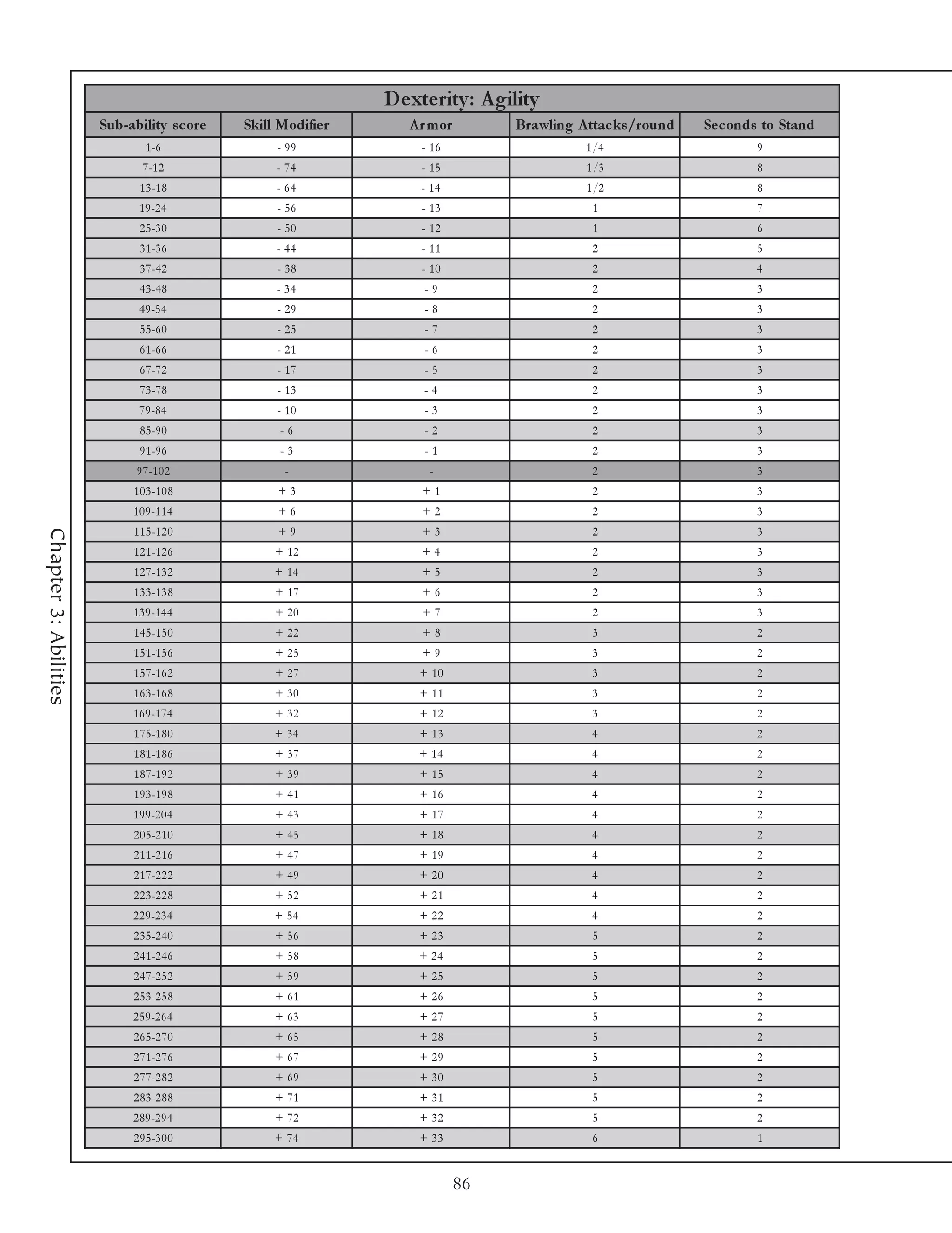 D e xte rity : A gility
                       Sub-ability s c ore   Skill Modifie r      A r m or        Brawling A ttac ks /round   Se c onds to Stand
                                1 -6              - 99              - 16                     1 /4                     9
                               7 -1 2             - 74              - 15                     1 /3                     8
                              1 3 -1 8            - 64              - 14                     1 /2                     8
                              1 9 -2 4            - 56              - 13                      1                       7
                              2 5 -3 0            - 50              - 12                      1                       6
                              3 1 -3 6            - 44              - 11                      2                       5
                              3 7 -4 2            - 38              - 10                      2                       4
                              4 3 -4 8            - 34               -9                       2                       3
                              4 9 -5 4            - 29               -8                       2                       3
                              5 5 -6 0            - 25               -7                       2                       3
                              6 1 -6 6            - 21               -6                       2                       3
                              6 7 -7 2            - 17               -5                       2                       3
                              7 3 -7 8            - 13              -4                        2                       3
                              7 9 -8 4            - 10               -3                       2                       3
                              8 5 -9 0             -6                -2                       2                       3
                              9 1 -9 6             -3                -1                       2                       3
                              9 7 -1 0 2            -                -                        2                       3
                             1 0 3 -1 0 8          +3               +1                        2                       3
                             1 0 9 -1 1 4          +6               +2                        2                       3
                             1 1 5 -1 2 0          +9               +3                        2                       3
Chapter 3: Abilities




                             1 2 1 -1 2 6         + 12              +4                        2                       3
                             1 2 7 -1 3 2         + 14              +5                        2                       3
                             1 3 3 -1 3 8         + 17              +6                        2                       3
                             1 3 9 -1 4 4         + 20              +7                        2                       3
                             1 4 5 -1 5 0         + 22              +8                        3                       2
                             1 5 1 -1 5 6         + 25              +9                        3                       2
                             1 5 7 -1 6 2         + 27              + 10                      3                       2
                             1 6 3 -1 6 8         + 30              + 11                      3                       2
                             1 6 9 -1 7 4         + 32              + 12                      3                       2
                             1 7 5 -1 8 0         + 34              + 13                      4                       2
                             1 8 1 -1 8 6         + 37              + 14                      4                       2
                             1 8 7 -1 9 2         + 39              + 15                      4                       2
                             1 9 3 -1 9 8         + 41              + 16                      4                       2
                             1 9 9 -2 0 4         + 43              + 17                      4                       2
                             2 0 5 -2 1 0         + 45              + 18                      4                       2
                             2 1 1 -2 1 6         + 47              + 19                      4                       2
                             2 1 7 -2 2 2         + 49              + 20                      4                       2
                             2 2 3 -2 2 8         + 52              + 21                      4                       2
                             2 2 9 -2 3 4         + 54              + 22                      4                       2
                             2 3 5 -2 4 0         + 56              + 23                      5                       2
                             2 4 1 -2 4 6         + 58              + 24                      5                       2
                             2 4 7 -2 5 2         + 59              + 25                      5                       2
                             2 5 3 -2 5 8         + 61              + 26                      5                       2
                             2 5 9 -2 6 4         + 63              + 27                      5                       2
                             2 6 5 -2 7 0         + 65              + 28                      5                       2
                             2 7 1 -2 7 6         + 67              + 29                      5                       2
                             2 7 7 -2 8 2         + 69              + 30                      5                       2
                             2 8 3 -2 8 8         + 71              + 31                      5                       2
                             2 8 9 -2 9 4         + 72              + 32                      5                       2
                             2 9 5 -3 0 0         + 74              + 33                      6                       1


                                                                             86
 