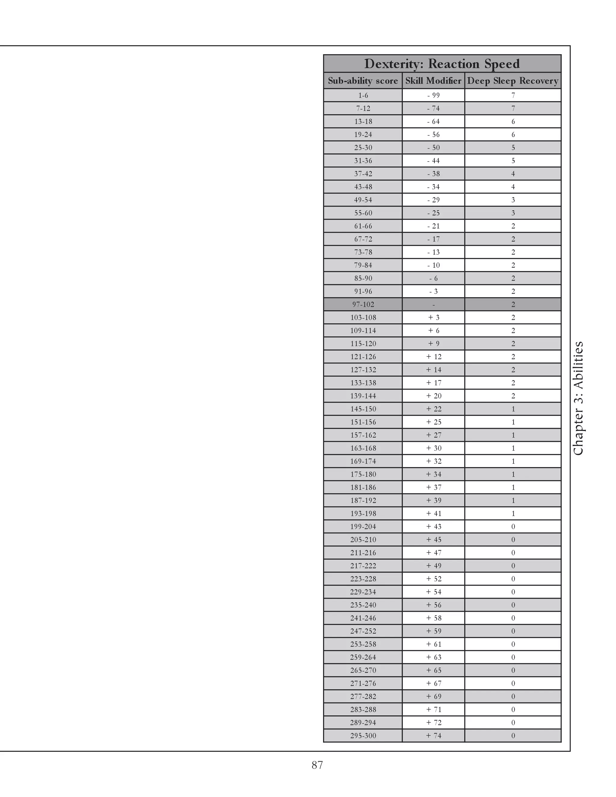 D e xte rity : Re ac tion Spe e d
     Sub-ability s c ore Skill Modifie r D e e p Sle e p Re c ove r y
              1 -6              - 99                   7
             7 -1 2             - 74                   7
            1 3 -1 8            - 64                   6
            1 9 -2 4            - 56                   6
            2 5 -3 0            - 50                   5
            3 1 -3 6            - 44                   5
            3 7 -4 2            - 38                   4
            4 3 -4 8            - 34                   4
            4 9 -5 4            - 29                   3
            5 5 -6 0            - 25                   3
            6 1 -6 6            - 21                   2
            6 7 -7 2            - 17                   2
            7 3 -7 8            - 13                   2
            7 9 -8 4            - 10                   2
            8 5 -9 0             -6                    2
            9 1 -9 6             -3                    2
            9 7 -1 0 2            -                    2
           1 0 3 -1 0 8         +3                     2
           1 0 9 -1 1 4         +6                     2
           1 1 5 -1 2 0         +9                     2




                                                                        Chapter 3: Abilities
           1 2 1 -1 2 6         + 12                   2
           1 2 7 -1 3 2         + 14                   2
           1 3 3 -1 3 8         + 17                   2
           1 3 9 -1 4 4         + 20                   2
           1 4 5 -1 5 0         + 22                   1
           1 5 1 -1 5 6         + 25                   1
           1 5 7 -1 6 2         + 27                   1
           1 6 3 -1 6 8         + 30                   1
           1 6 9 -1 7 4         + 32                   1
           1 7 5 -1 8 0         + 34                   1
           1 8 1 -1 8 6         + 37                   1
           1 8 7 -1 9 2         + 39                   1
           1 9 3 -1 9 8         + 41                   1
           1 9 9 -2 0 4         + 43                   0
           2 0 5 -2 1 0         + 45                   0
           2 1 1 -2 1 6         + 47                   0
           2 1 7 -2 2 2         + 49                   0
           2 2 3 -2 2 8         + 52                   0
           2 2 9 -2 3 4         + 54                   0
           2 3 5 -2 4 0         + 56                   0
           2 4 1 -2 4 6         + 58                   0
           2 4 7 -2 5 2         + 59                   0
           2 5 3 -2 5 8         + 61                   0
           2 5 9 -2 6 4         + 63                   0
           2 6 5 -2 7 0         + 65                   0
           2 7 1 -2 7 6         + 67                   0
           2 7 7 -2 8 2         + 69                   0
           2 8 3 -2 8 8         + 71                   0
           2 8 9 -2 9 4         + 72                   0
           2 9 5 -3 0 0         + 74                   0


87
 