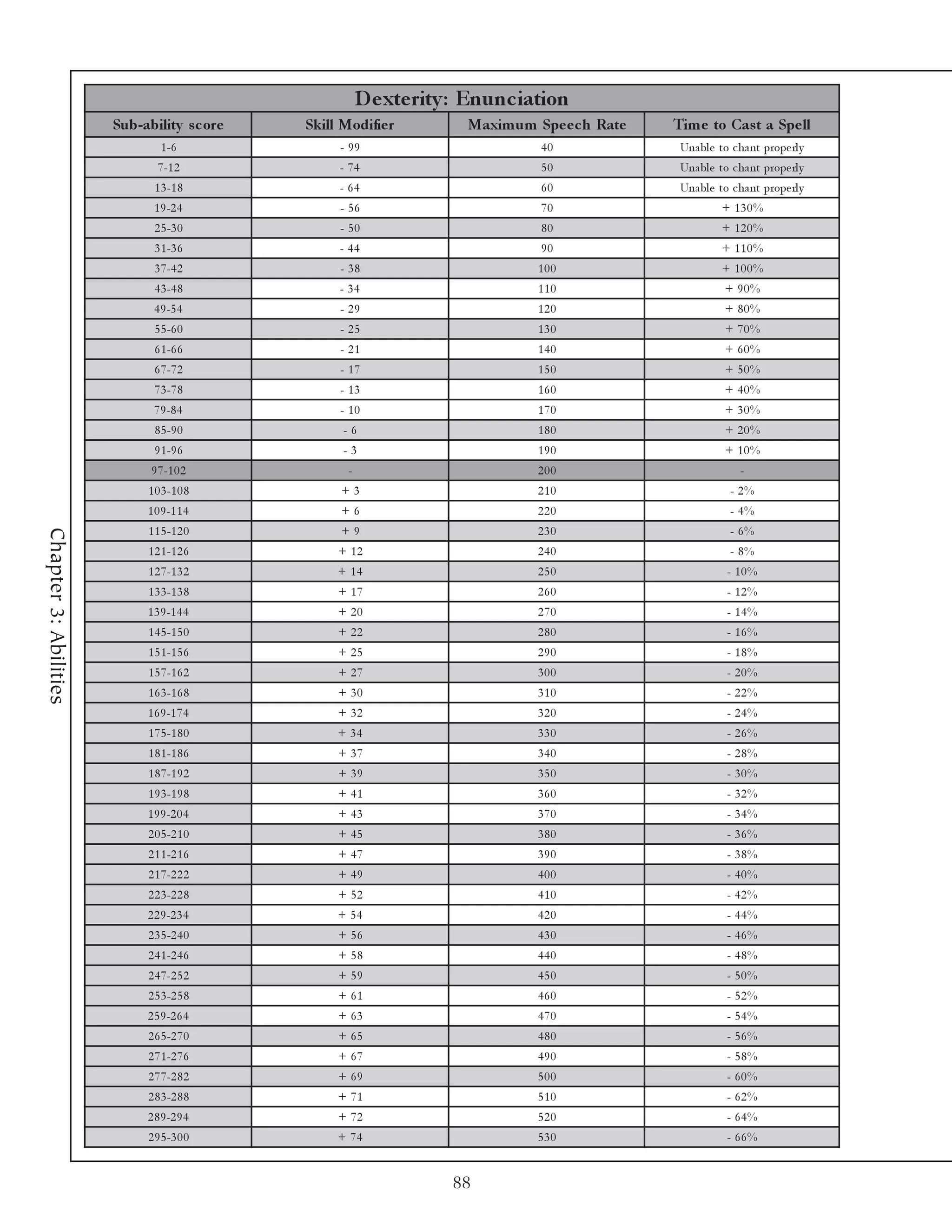 D e xte rity : Enunc iation
                       Sub-ability s c ore   Skill Modifie r          Maxim um Spe e c h Rate   Tim e to Cas t a Spe ll
                                1 -6              - 99                          40               Una bl e to c ha nt prope rl y
                               7 -1 2             - 74                          50               Una bl e to c ha nt prope rl y
                              1 3 -1 8            - 64                          60               Una bl e to c ha nt prope rl y
                              1 9 -2 4            - 56                          70                         + 130%
                              2 5 -3 0            - 50                          80                         + 120%
                              3 1 -3 6            - 44                          90                         + 110%
                              3 7 -4 2            - 38                          100                        + 100%
                              4 3 -4 8            - 34                          110                        + 90%
                              4 9 -5 4            - 29                          120                        + 80%
                              5 5 -6 0            - 25                          130                        + 70%
                              6 1 -6 6            - 21                          140                        + 60%
                              6 7 -7 2            - 17                          150                        + 50%
                              7 3 -7 8            - 13                          160                        + 40%
                              7 9 -8 4            - 10                          170                        + 30%
                              8 5 -9 0             -6                           180                        + 20%
                              9 1 -9 6             -3                           190                        + 10%
                              9 7 -1 0 2            -                           200                            -
                             1 0 3 -1 0 8          +3                           210                          - 2%
                             1 0 9 -1 1 4          +6                           220                          - 4%
                             1 1 5 -1 2 0          +9                           230                          - 6%
Chapter 3: Abilities




                             1 2 1 -1 2 6         + 12                          240                          - 8%
                             1 2 7 -1 3 2         + 14                          250                         - 10%
                             1 3 3 -1 3 8         + 17                          260                         - 12%
                             1 3 9 -1 4 4         + 20                          270                         - 14%
                             1 4 5 -1 5 0         + 22                          280                         - 16%
                             1 5 1 -1 5 6         + 25                          290                         - 18%
                             1 5 7 -1 6 2         + 27                          300                         - 20%
                             1 6 3 -1 6 8         + 30                          310                         - 22%
                             1 6 9 -1 7 4         + 32                          320                         - 24%
                             1 7 5 -1 8 0         + 34                          330                         - 26%
                             1 8 1 -1 8 6         + 37                          340                         - 28%
                             1 8 7 -1 9 2         + 39                          350                         - 30%
                             1 9 3 -1 9 8         + 41                          360                         - 32%
                             1 9 9 -2 0 4         + 43                          370                         - 34%
                             2 0 5 -2 1 0         + 45                          380                         - 36%
                             2 1 1 -2 1 6         + 47                          390                         - 38%
                             2 1 7 -2 2 2         + 49                          400                         - 40%
                             2 2 3 -2 2 8         + 52                          410                         - 42%
                             2 2 9 -2 3 4         + 54                          420                         - 44%
                             2 3 5 -2 4 0         + 56                          430                         - 46%
                             2 4 1 -2 4 6         + 58                          440                         - 48%
                             2 4 7 -2 5 2         + 59                          450                         - 50%
                             2 5 3 -2 5 8         + 61                          460                         - 52%
                             2 5 9 -2 6 4         + 63                          470                         - 54%
                             2 6 5 -2 7 0         + 65                          480                         - 56%
                             2 7 1 -2 7 6         + 67                          490                         - 58%
                             2 7 7 -2 8 2         + 69                          500                         - 60%
                             2 8 3 -2 8 8         + 71                          510                         - 62%
                             2 8 9 -2 9 4         + 72                          520                         - 64%
                             2 9 5 -3 0 0         + 74                          530                         - 66%


                                                                    88
 