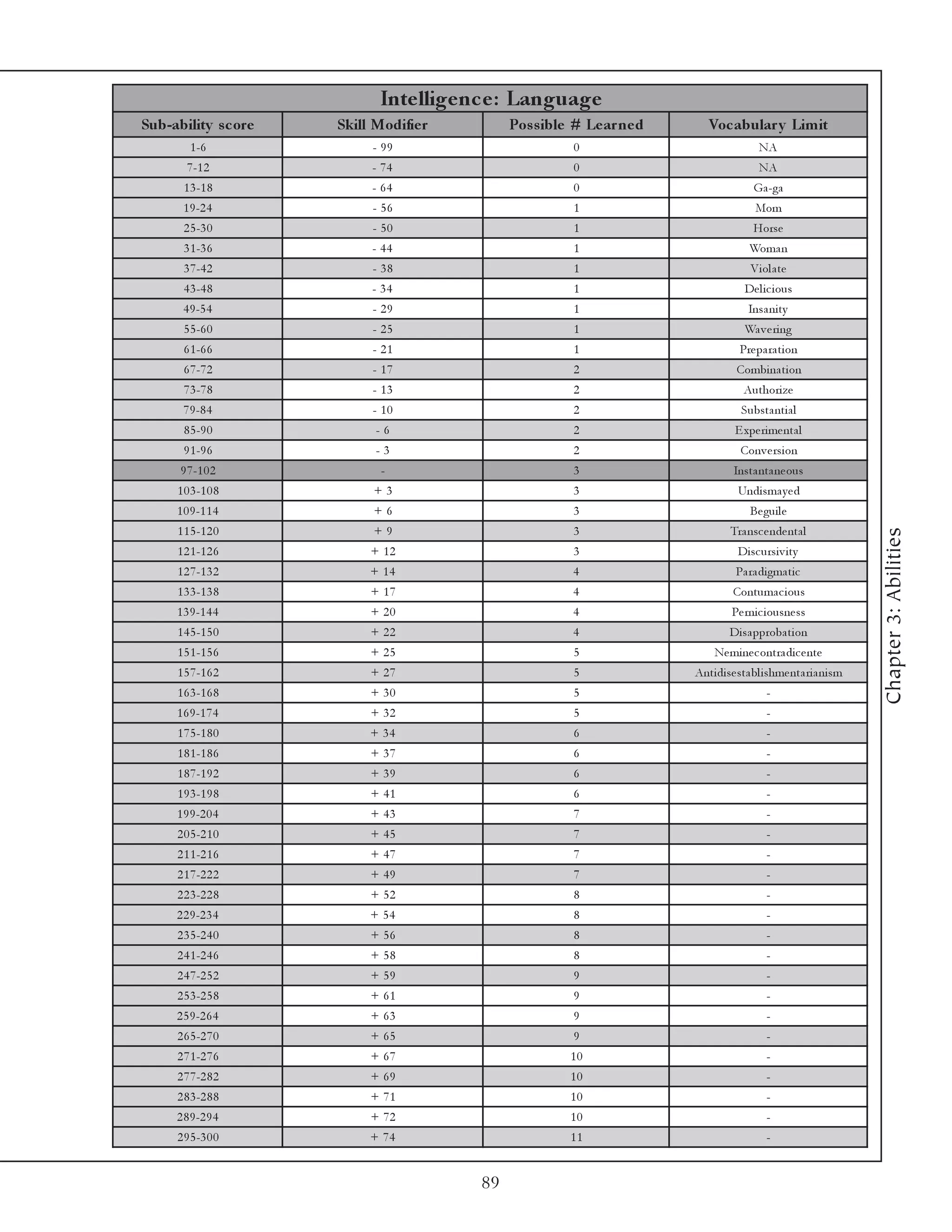 Inte llige nc e : Language
Sub-ability s c ore   Skill Modifie r        Pos s ible # Le ar ne d      Voc abular y Lim it
         1 -6              - 99                         0                               NA
        7 -1 2             - 74                         0                               NA
       1 3 -1 8            - 64                         0                             Ga -ga
       1 9 -2 4            - 56                         1                              Mom
       2 5 -3 0            - 50                         1                             Horse
       3 1 -3 6            - 44                         1                            Woma n
       3 7 -4 2            - 38                         1                            Vi ol a te
       4 3 -4 8            - 34                         1                           De l i c i ous
       4 9 -5 4            - 29                         1                            Insa ni ty
       5 5 -6 0            - 25                         1                           Wa v e ri ng
       6 1 -6 6            - 21                         1                         Pre pa ra ti on
       6 7 -7 2            - 17                         2                        Combi na ti on
       7 3 -7 8            - 13                         2                          Authori ze
       7 9 -8 4            - 10                         2                          Substa nti a l
       8 5 -9 0             -6                          2                        E xpe ri me nta l
       9 1 -9 6             -3                          2                          Conv e rsi on
       9 7 -1 0 2            -                          3                        Insta nta ne ous
      1 0 3 -1 0 8          +3                          3                         Undi sma y e d
      1 0 9 -1 1 4          +6                          3                            Be gui l e
      1 1 5 -1 2 0          +9                          3                       Tra nsc e nde nta l




                                                                                                                 Chapter 3: Abilities
      1 2 1 -1 2 6         + 12                         3                         Di sc ursi v i ty
      1 2 7 -1 3 2         + 14                        4                         Pa ra di gma ti c
      1 3 3 -1 3 8         + 17                        4                         Contuma c i ous
      1 3 9 -1 4 4         + 20                        4                        Pe rni c i ousne ss
      1 4 5 -1 5 0         + 22                        4                        Di sa pproba ti on
      1 5 1 -1 5 6         + 25                         5                   Ne mi ne c ontra di c e nte
      1 5 7 -1 6 2         + 27                         5              Anti di se sta bl i shme nta ri a ni sm
      1 6 3 -1 6 8         + 30                         5                                 -
      1 6 9 -1 7 4         + 32                         5                                 -
      1 7 5 -1 8 0         + 34                         6                                 -
      1 8 1 -1 8 6         + 37                         6                                 -
      1 8 7 -1 9 2         + 39                         6                                 -
      1 9 3 -1 9 8         + 41                         6                                 -
      1 9 9 -2 0 4         + 43                         7                                 -
      2 0 5 -2 1 0         + 45                         7                                 -
      2 1 1 -2 1 6         + 47                         7                                 -
      2 1 7 -2 2 2         + 49                         7                                 -
      2 2 3 -2 2 8         + 52                         8                                 -
      2 2 9 -2 3 4         + 54                         8                                 -
      2 3 5 -2 4 0         + 56                         8                                 -
      2 4 1 -2 4 6         + 58                         8                                 -
      2 4 7 -2 5 2         + 59                         9                                 -
      2 5 3 -2 5 8         + 61                         9                                 -
      2 5 9 -2 6 4         + 63                         9                                 -
      2 6 5 -2 7 0         + 65                         9                                 -
      2 7 1 -2 7 6         + 67                        10                                 -
      2 7 7 -2 8 2         + 69                        10                                 -
      2 8 3 -2 8 8         + 71                        10                                 -
      2 8 9 -2 9 4         + 72                        10                                 -
      2 9 5 -3 0 0         + 74                        11                                 -


                                        89
 