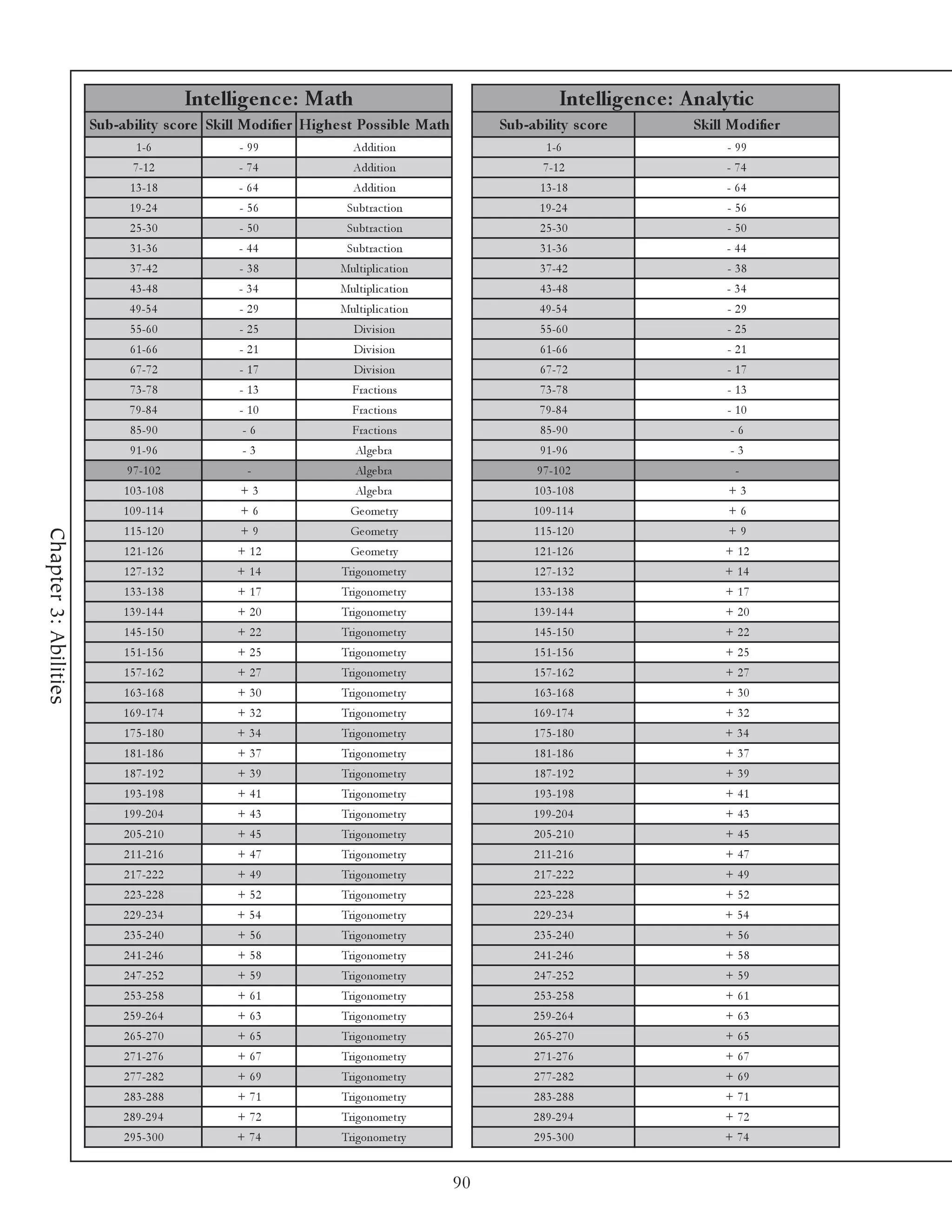 Inte llige nc e : Math                                          Inte llige nc e : A naly tic
                       Sub-ability s c ore Skill Modifie r Highe s t Pos s ible Math          Sub-ability s c ore             Skill Modifie r
                               1 -6               - 99              Addi ti on                         1 -6                        - 99
                              7 -1 2              - 74              Addi ti on                        7 -1 2                       - 74
                             1 3 -1 8             - 64              Addi ti on                       1 3 -1 8                      - 64
                             1 9 -2 4             - 56             Subtra c ti on                    1 9 -2 4                      - 56
                             2 5 -3 0             - 50             Subtra c ti on                    2 5 -3 0                      - 50
                             3 1 -3 6             - 44             Subtra c ti on                    3 1 -3 6                      - 44
                             3 7 -4 2             - 38           Mul ti pl i c a ti on               3 7 -4 2                      - 38
                             4 3 -4 8             - 34           Mul ti pl i c a ti on               4 3 -4 8                      - 34
                             4 9 -5 4             - 29           Mul ti pl i c a ti on               4 9 -5 4                      - 29
                             5 5 -6 0             - 25               Di v i si on                    5 5 -6 0                      - 25
                             6 1 -6 6             - 21               Di v i si on                    6 1 -6 6                      - 21
                             6 7 -7 2             - 17               Di v i si on                    6 7 -7 2                      - 17
                             7 3 -7 8             - 13              Fra c ti ons                     7 3 -7 8                      - 13
                             7 9 -8 4             - 10              Fra c ti ons                     7 9 -8 4                      - 10
                             8 5 -9 0             -6                Fra c ti ons                     8 5 -9 0                       -6
                             9 1 -9 6             -3                 Al ge bra                       9 1 -9 6                       -3
                             9 7 -1 0 2            -                 Al ge bra                       9 7 -1 0 2                      -
                            1 0 3 -1 0 8          +3                 Al ge bra                      1 0 3 -1 0 8                    +3
                            1 0 9 -1 1 4          +6                Ge ome try                      1 0 9 -1 1 4                    +6
                            1 1 5 -1 2 0          +9                Ge ome try                      1 1 5 -1 2 0                    +9
Chapter 3: Abilities




                            1 2 1 -1 2 6         + 12               Ge ome try                      1 2 1 -1 2 6                   + 12
                            1 2 7 -1 3 2         + 14            Tri gonome try                     1 2 7 -1 3 2                   + 14
                            1 3 3 -1 3 8         + 17            Tri gonome try                     1 3 3 -1 3 8                   + 17
                            1 3 9 -1 4 4         + 20            Tri gonome try                     1 3 9 -1 4 4                   + 20
                            1 4 5 -1 5 0         + 22            Tri gonome try                     1 4 5 -1 5 0                   + 22
                            1 5 1 -1 5 6         + 25            Tri gonome try                     1 5 1 -1 5 6                   + 25
                            1 5 7 -1 6 2         + 27            Tri gonome try                     1 5 7 -1 6 2                   + 27
                            1 6 3 -1 6 8         + 30            Tri gonome try                     1 6 3 -1 6 8                   + 30
                            1 6 9 -1 7 4         + 32            Tri gonome try                     1 6 9 -1 7 4                   + 32
                            1 7 5 -1 8 0         + 34            Tri gonome try                     1 7 5 -1 8 0                   + 34
                            1 8 1 -1 8 6         + 37            Tri gonome try                     1 8 1 -1 8 6                   + 37
                            1 8 7 -1 9 2         + 39            Tri gonome try                     1 8 7 -1 9 2                   + 39
                            1 9 3 -1 9 8         + 41            Tri gonome try                     1 9 3 -1 9 8                   + 41
                            1 9 9 -2 0 4         + 43            Tri gonome try                     1 9 9 -2 0 4                   + 43
                            2 0 5 -2 1 0         + 45            Tri gonome try                     2 0 5 -2 1 0                   + 45
                            2 1 1 -2 1 6         + 47            Tri gonome try                     2 1 1 -2 1 6                   + 47
                            2 1 7 -2 2 2         + 49            Tri gonome try                     2 1 7 -2 2 2                   + 49
                            2 2 3 -2 2 8         + 52            Tri gonome try                     2 2 3 -2 2 8                   + 52
                            2 2 9 -2 3 4         + 54            Tri gonome try                     2 2 9 -2 3 4                   + 54
                            2 3 5 -2 4 0         + 56            Tri gonome try                     2 3 5 -2 4 0                   + 56
                            2 4 1 -2 4 6         + 58            Tri gonome try                     2 4 1 -2 4 6                   + 58
                            2 4 7 -2 5 2         + 59            Tri gonome try                     2 4 7 -2 5 2                   + 59
                            2 5 3 -2 5 8         + 61            Tri gonome try                     2 5 3 -2 5 8                   + 61
                            2 5 9 -2 6 4         + 63            Tri gonome try                     2 5 9 -2 6 4                   + 63
                            2 6 5 -2 7 0         + 65            Tri gonome try                     2 6 5 -2 7 0                   + 65
                            2 7 1 -2 7 6         + 67            Tri gonome try                     2 7 1 -2 7 6                   + 67
                            2 7 7 -2 8 2         + 69            Tri gonome try                     2 7 7 -2 8 2                   + 69
                            2 8 3 -2 8 8         + 71            Tri gonome try                     2 8 3 -2 8 8                   + 71
                            2 8 9 -2 9 4         + 72            Tri gonome try                     2 8 9 -2 9 4                   + 72
                            2 9 5 -3 0 0         + 74            Tri gonome try                     2 9 5 -3 0 0                   + 74


                                                                                         90
 