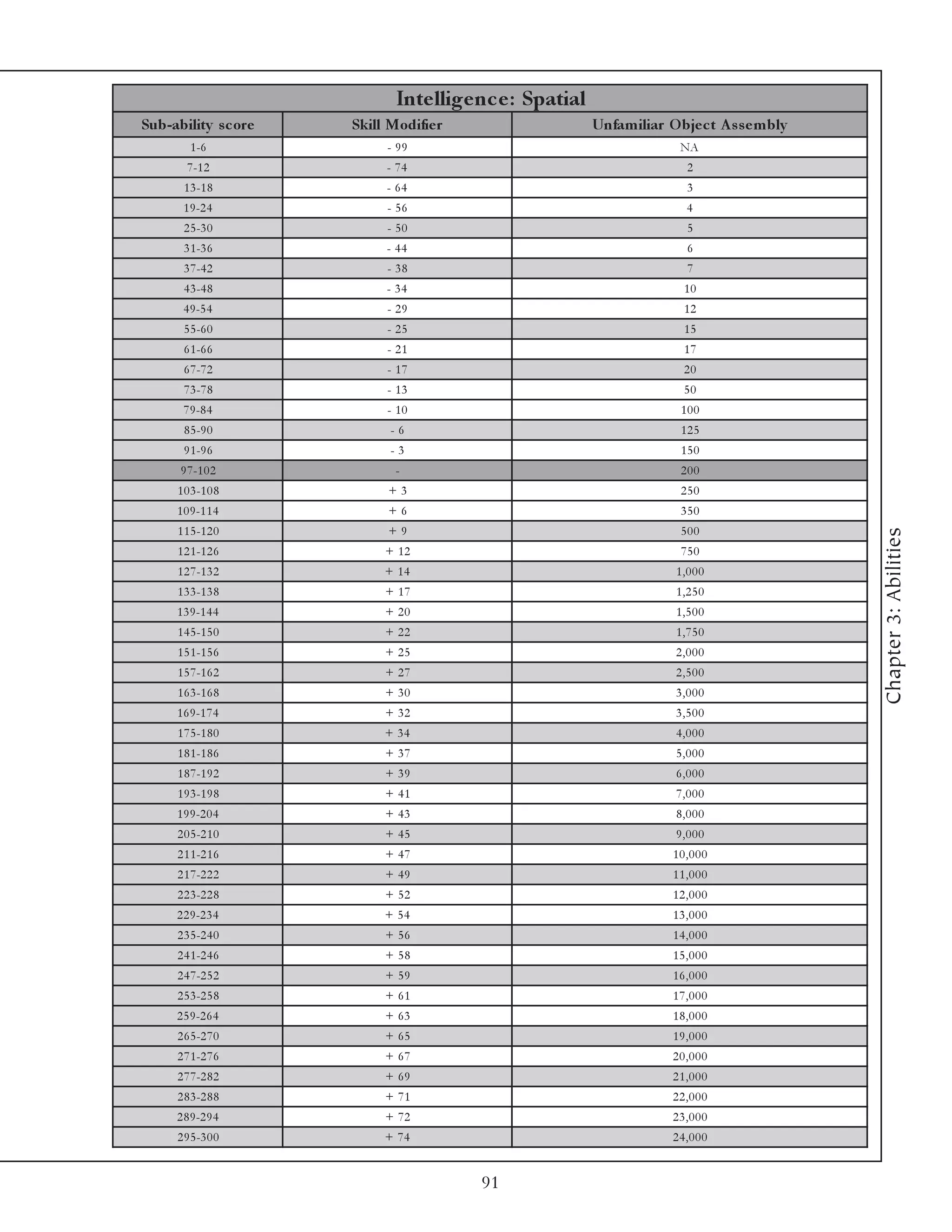 Inte llige nc e : Spatial
Sub-ability s c ore   Skill Modifie r                    Unfam iliar O bje c t A s s e m bly
         1 -6              - 99                                         NA
        7 -1 2             - 74                                           2
       1 3 -1 8            - 64                                           3
       1 9 -2 4            - 56                                          4
       2 5 -3 0            - 50                                           5
       3 1 -3 6            - 44                                           6
       3 7 -4 2            - 38                                           7
       4 3 -4 8            - 34                                          10
       4 9 -5 4            - 29                                          12
       5 5 -6 0            - 25                                          15
       6 1 -6 6            - 21                                          17
       6 7 -7 2            - 17                                          20
       7 3 -7 8            - 13                                          50
       7 9 -8 4            - 10                                         100
       8 5 -9 0             -6                                          125
       9 1 -9 6             -3                                          150
       9 7 -1 0 2            -                                          200
      1 0 3 -1 0 8          +3                                          250
      1 0 9 -1 1 4          +6                                          350
      1 1 5 -1 2 0          +9                                          500




                                                                                               Chapter 3: Abilities
      1 2 1 -1 2 6         + 12                                         750
      1 2 7 -1 3 2         + 14                                         1,000
      1 3 3 -1 3 8         + 17                                         1,250
      1 3 9 -1 4 4         + 20                                         1,500
      1 4 5 -1 5 0         + 22                                         1,750
      1 5 1 -1 5 6         + 25                                         2,000
      1 5 7 -1 6 2         + 27                                         2,500
      1 6 3 -1 6 8         + 30                                         3,000
      1 6 9 -1 7 4         + 32                                         3,500
      1 7 5 -1 8 0         + 34                                         4,000
      1 8 1 -1 8 6         + 37                                         5,000
      1 8 7 -1 9 2         + 39                                         6,000
      1 9 3 -1 9 8         + 41                                         7,000
      1 9 9 -2 0 4         + 43                                         8,000
      2 0 5 -2 1 0         + 45                                         9,000
      2 1 1 -2 1 6         + 47                                        10,000
      2 1 7 -2 2 2         + 49                                        11,000
      2 2 3 -2 2 8         + 52                                        12,000
      2 2 9 -2 3 4         + 54                                        13,000
      2 3 5 -2 4 0         + 56                                        14,000
      2 4 1 -2 4 6         + 58                                        15,000
      2 4 7 -2 5 2         + 59                                        16,000
      2 5 3 -2 5 8         + 61                                        17,000
      2 5 9 -2 6 4         + 63                                        18,000
      2 6 5 -2 7 0         + 65                                        19,000
      2 7 1 -2 7 6         + 67                                        20,000
      2 7 7 -2 8 2         + 69                                        21,000
      2 8 3 -2 8 8         + 71                                        22,000
      2 8 9 -2 9 4         + 72                                        23,000
      2 9 5 -3 0 0         + 74                                        24,000


                                        91
 