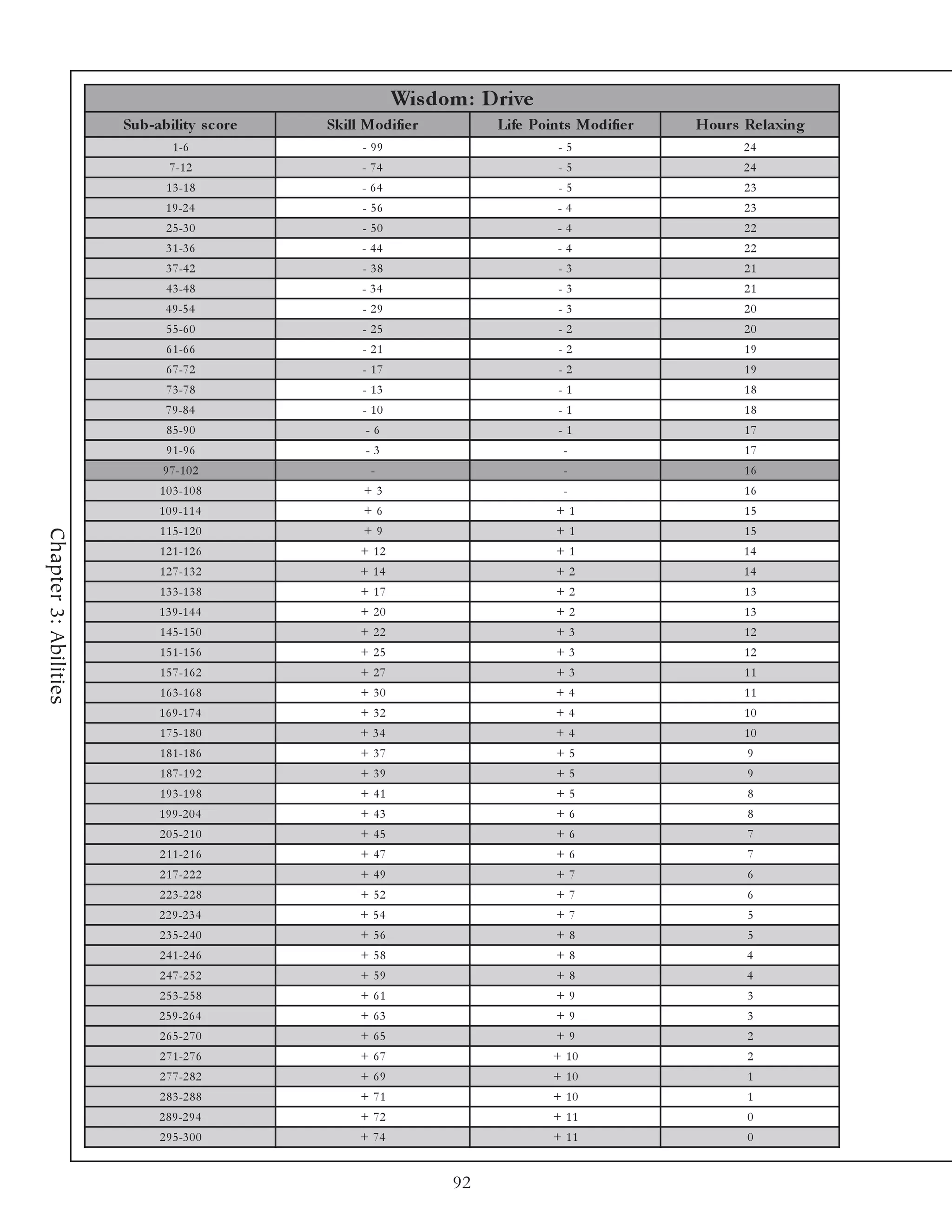 Wis dom : D rive
                       Sub-ability s c ore   Skill Modifie r        Life Points Modifie r   Hours Re laxing
                                1 -6              - 99                       -5                   24
                               7 -1 2             - 74                       -5                   24
                              1 3 -1 8            - 64                       -5                   23
                              1 9 -2 4            - 56                       -4                   23
                              2 5 -3 0            - 50                       -4                   22
                              3 1 -3 6            - 44                       -4                   22
                              3 7 -4 2            - 38                       -3                   21
                              4 3 -4 8            - 34                       -3                   21
                              4 9 -5 4            - 29                       -3                   20
                              5 5 -6 0            - 25                       -2                   20
                              6 1 -6 6            - 21                       -2                   19
                              6 7 -7 2            - 17                       -2                   19
                              7 3 -7 8            - 13                       -1                   18
                              7 9 -8 4            - 10                       -1                   18
                              8 5 -9 0             -6                        -1                   17
                              9 1 -9 6             -3                         -                   17
                              9 7 -1 0 2            -                         -                   16
                             1 0 3 -1 0 8          +3                         -                   16
                             1 0 9 -1 1 4          +6                        +1                   15
                             1 1 5 -1 2 0          +9                        +1                   15
Chapter 3: Abilities




                             1 2 1 -1 2 6         + 12                       +1                   14
                             1 2 7 -1 3 2         + 14                       +2                   14
                             1 3 3 -1 3 8         + 17                       +2                   13
                             1 3 9 -1 4 4         + 20                       +2                   13
                             1 4 5 -1 5 0         + 22                       +3                   12
                             1 5 1 -1 5 6         + 25                       +3                   12
                             1 5 7 -1 6 2         + 27                       +3                   11
                             1 6 3 -1 6 8         + 30                       +4                   11
                             1 6 9 -1 7 4         + 32                       +4                   10
                             1 7 5 -1 8 0         + 34                       +4                   10
                             1 8 1 -1 8 6         + 37                       +5                    9
                             1 8 7 -1 9 2         + 39                       +5                    9
                             1 9 3 -1 9 8         + 41                       +5                    8
                             1 9 9 -2 0 4         + 43                       +6                    8
                             2 0 5 -2 1 0         + 45                       +6                    7
                             2 1 1 -2 1 6         + 47                       +6                    7
                             2 1 7 -2 2 2         + 49                       +7                    6
                             2 2 3 -2 2 8         + 52                       +7                    6
                             2 2 9 -2 3 4         + 54                       +7                    5
                             2 3 5 -2 4 0         + 56                       +8                    5
                             2 4 1 -2 4 6         + 58                       +8                    4
                             2 4 7 -2 5 2         + 59                       +8                    4
                             2 5 3 -2 5 8         + 61                       +9                    3
                             2 5 9 -2 6 4         + 63                       +9                    3
                             2 6 5 -2 7 0         + 65                       +9                    2
                             2 7 1 -2 7 6         + 67                      + 10                   2
                             2 7 7 -2 8 2         + 69                      + 10                   1
                             2 8 3 -2 8 8         + 71                      + 10                   1
                             2 8 9 -2 9 4         + 72                      + 11                   0
                             2 9 5 -3 0 0         + 74                      + 11                   0


                                                               92
 