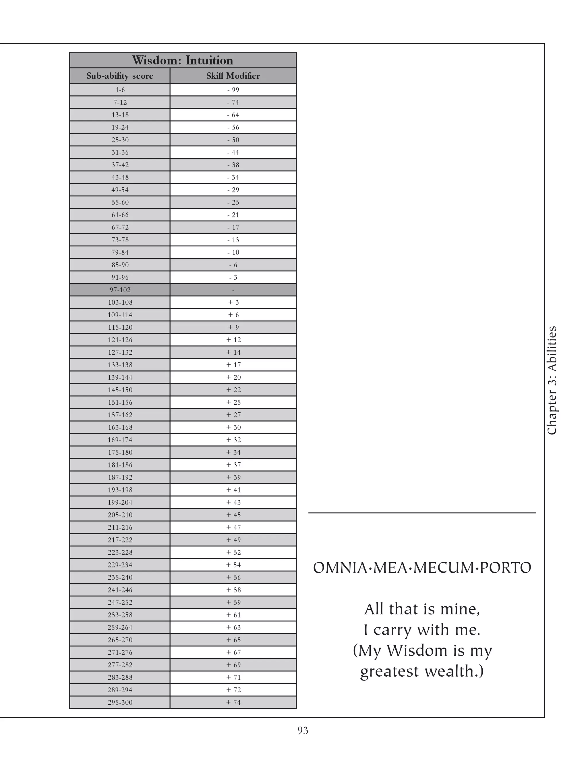 Wis dom : Intuition
Sub-ability s c ore               Skill Modifie r
         1 -6                          - 99
        7 -1 2                         - 74
       1 3 -1 8                        - 64
       1 9 -2 4                        - 56
       2 5 -3 0                        - 50
       3 1 -3 6                        - 44
       3 7 -4 2                        - 38
       4 3 -4 8                        - 34
       4 9 -5 4                        - 29
       5 5 -6 0                        - 25
       6 1 -6 6                        - 21
       6 7 -7 2                        - 17
       7 3 -7 8                        - 13
       7 9 -8 4                        - 10
       8 5 -9 0                         -6
       9 1 -9 6                         -3
       9 7 -1 0 2                        -
      1 0 3 -1 0 8                      +3
      1 0 9 -1 1 4                      +6
      1 1 5 -1 2 0                      +9




                                                                                 Chapter 3: Abilities
      1 2 1 -1 2 6                     + 12
      1 2 7 -1 3 2                     + 14
      1 3 3 -1 3 8                     + 17
      1 3 9 -1 4 4                     + 20
      1 4 5 -1 5 0                     + 22
      1 5 1 -1 5 6                     + 25
      1 5 7 -1 6 2                     + 27
      1 6 3 -1 6 8                     + 30
      1 6 9 -1 7 4                     + 32
      1 7 5 -1 8 0                     + 34
      1 8 1 -1 8 6                     + 37
      1 8 7 -1 9 2                     + 39
      1 9 3 -1 9 8                     + 41
      1 9 9 -2 0 4                     + 43
      2 0 5 -2 1 0                     + 45
      2 1 1 -2 1 6                     + 47
      2 1 7 -2 2 2                     + 49
      2 2 3 -2 2 8                     + 52
      2 2 9 -2 3 4
      2 3 5 -2 4 0
                                       + 54
                                       + 56
                                                         OMNIA.MEA.MECUM.PORTO
      2 4 1 -2 4 6                     + 58
      2 4 7 -2 5 2                     + 59
      2 5 3 -2 5 8                     + 61                  All that is mine,
      2 5 9 -2 6 4
      2 6 5 -2 7 0
                                       + 63
                                       + 65
                                                             I carry with me.
      2 7 1 -2 7 6                     + 67                 (My Wisdom is my
      2 7 7 -2 8 2                     + 69
      2 8 3 -2 8 8                     + 71                  greatest wealth.)
      2 8 9 -2 9 4                     + 72
      2 9 5 -3 0 0                     + 74


                                                    93
 