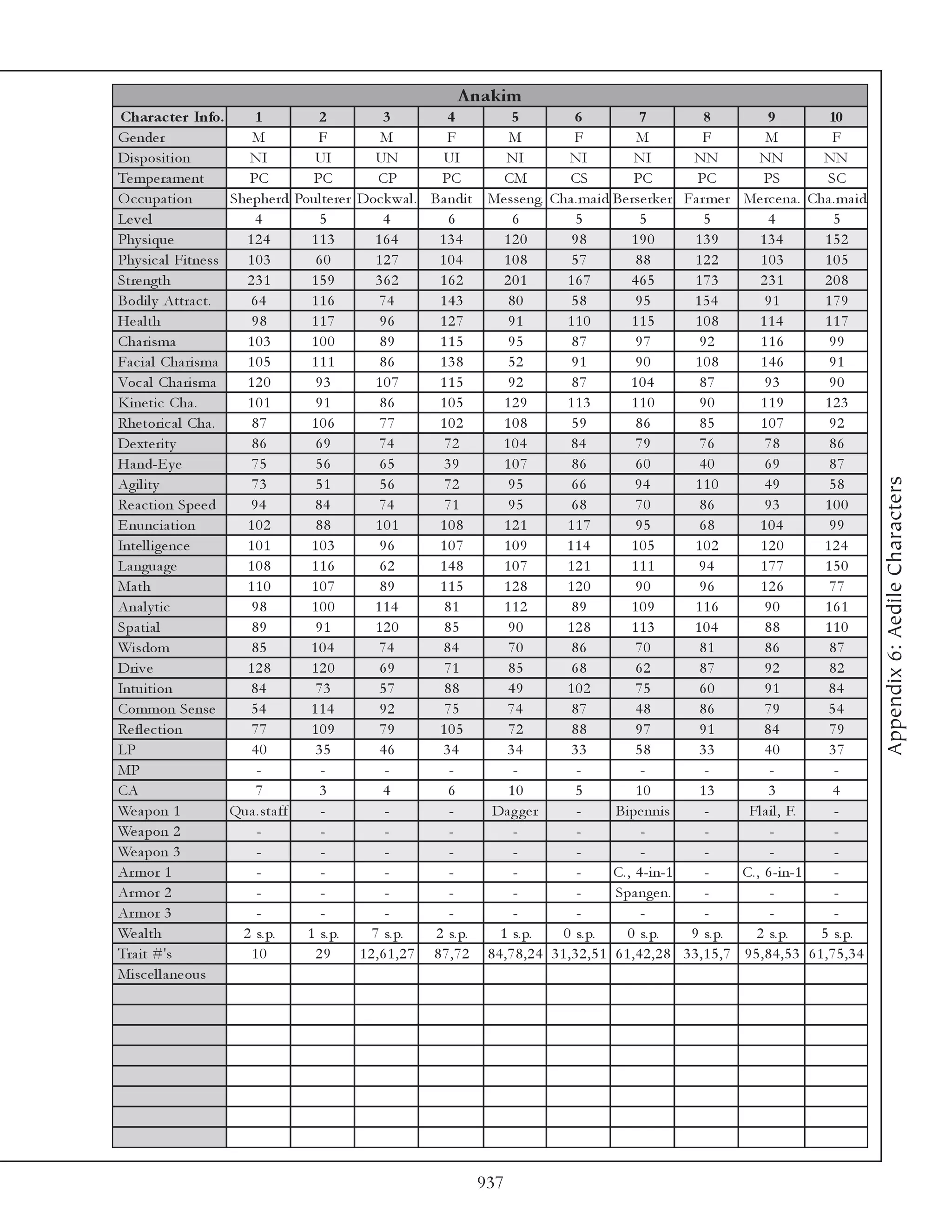 A nakim
 Charac te r Info.          1         2            3           4         5          6              7           8           9          10
Ge nde r                   M          F            M           F        M           F             M            F          M           F
Di sposi ti on            NI         UI           UN          UI       NI          NI             NI        NN           NN         NN
Te mpe ra me nt           PC         PC           CP          PC       CM          CS             PC         PC           PS         SC
O c c upa ti on        She phe rd Poul te re r Doc k wa l . Ba ndi t Me sse ng. Cha . ma i d Be rse rk e r Fa r me r Me rc e na . Cha . ma i d
Le v e l                   4           5           4            6        6           5             5           5           4           5
Phy si que               124         113         164         134       120         98            190         139         134         152
Phy si c a l Fi tne ss    103         60          127        104       108         57             88         122         103         105
Stre ngth                 231        159          362         162      201         167           465         173         231         208
Bodi l y Attra c t.       64         116          74          143       80         58             95        154           91         179
He a l th                  98        117           96         127       91         110           115         108         114         117
Cha ri sma                103        100           89         115       95          87            97          92         116          99
Fa c i a l Cha ri sma     105        111           86         138       52          91            90         108         146          91
Voc a l Cha ri sma        120        93           107         115       92          87           104          87          93          90
Ki ne ti c Cha .          101        91            86         105      129         113           110          90         119         123
Rhe tori c a l Cha .       87        106           77         102      108          59            86          85         107          92
De xte ri ty               86         69          74           72     104          84             79          76          78         86
Ha nd-E y e                75         56           65          39      107         86             60          40          69         87




                                                                                                                                                 Appendix 6: Aedile Characters
Agi l i ty                 73         51           56          72       95         66             94         110          49         58
Re a c ti on Spe e d      94         84           74           71       95         68             70          86          93         100
E nunc i a ti on          102         88          101         108      121         117            95          68         104         99
Inte l l i ge nc e        101        103           96         107      109        114            105         102         120        124
La ngua ge                108        116           62         148      107         121           111         94          177         150
Ma th                     110        107           89         115      128         120            90          96         126          77
Ana l y ti c               98        100         114           81      112          89           109         116          90         161
Spa ti a l                 89         91          120          85       90         128           113        104           88         110
Wi sdom                    85       104           74          84        70         86             70          81          86         87
Dri v e                   128        120           69          71       85         68             62          87          92         82
Intui ti on               84          73           57          88       49         102            75          60          91         84
Common Se nse             54        114            92          75       74         87             48          86          79         54
Re fl e c ti on            77        109           79         105       72         88             97          91          84         79
LP                         40         35           46         34        34          33            58          33          40          37
MP                          -          -            -           -        -           -             -           -           -           -
CA                          7          3           4            6       10           5            10         13            3           4
We a pon 1             Qua . sta ff    -            -           -    Da g ge r       -       Bi pe nni s       -      Fl a i l , F.    -
We a pon 2                  -          -            -           -        -           -             -           -           -           -
We a pon 3                  -          -            -           -        -           -             -           -           -           -
Ar mor 1                    -          -            -           -        -           -       C. , 4 -i n-1     -     C. , 6 -i n-1     -
Ar mor 2                    -          -            -           -        -           -       Spa nge n.        -           -           -
Ar mor 3                    -          -            -           -        -           -             -           -           -           -
We a l th                2 s. p.    1 s. p.      7 s. p.     2 s. p.  1 s. p.     0 s. p.       0 s. p.     9 s. p.     2 s. p.     5 s. p.
Tra i t #'s                10        29        12,61,27 87,72 84,78,24 31,32,51 61,42,28 33,15,7 95,84,53 61,75,34
Mi sc e l l a ne ous




                                                                    937
 