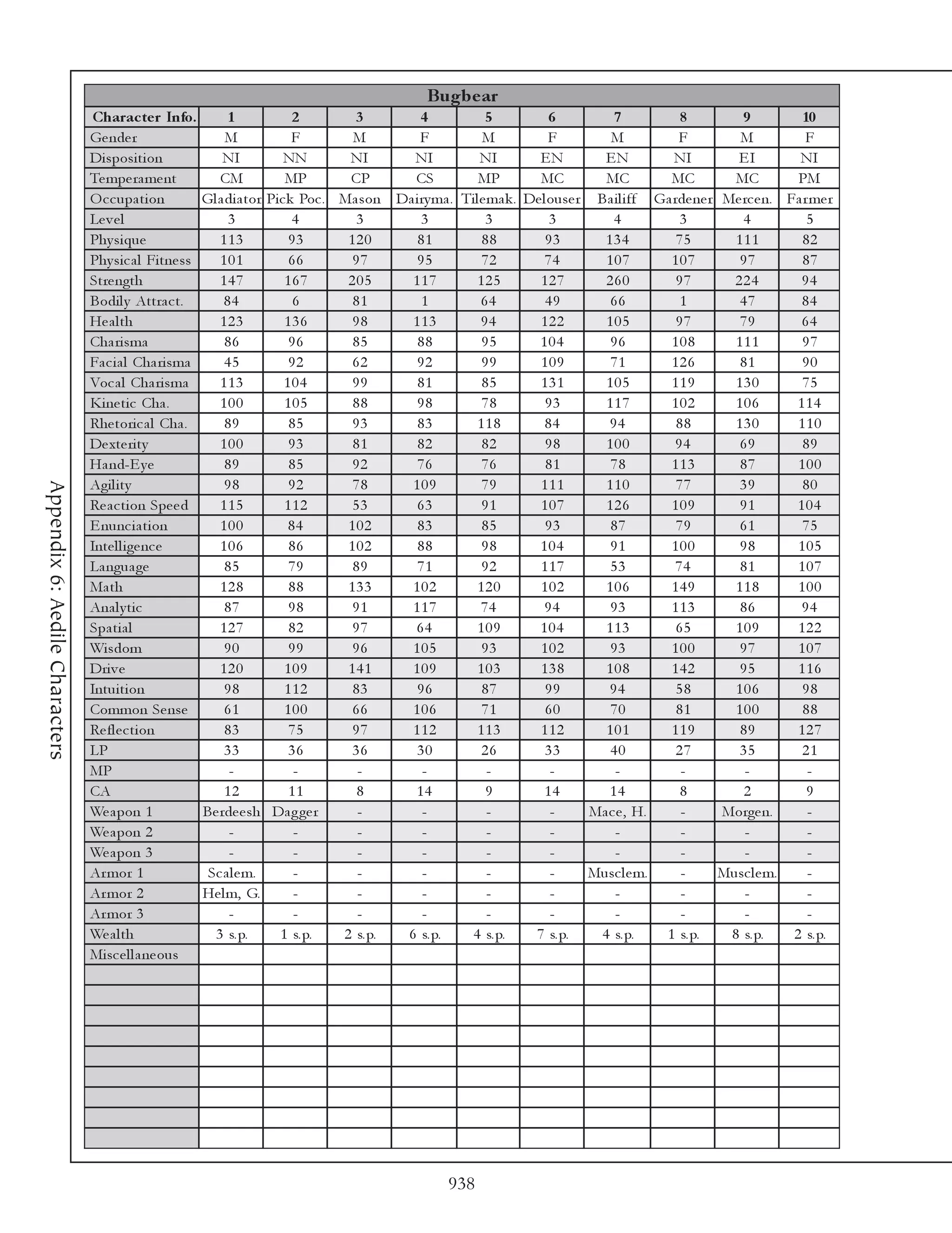 Bu g b e ar
                                 Charac te r Info.          1              2        3         4             5            6          7            8         9          10
                                Ge nde r                    M              F        M         F            M             F         M            F          M           F
                                Di sposi ti on             NI            NN        NI       NI             NI         EN          EN           NI         EI         NI
                                Te mpe ra me nt           CM             MP        CP       CS            MP          MC          MC          MC          MC         PM
                                O c c upa ti on        Gl a di a tor Pi c k Poc . Ma son Da i ry ma . Ti l e ma k . De l ouse r Ba i l i ff Ga rde ne r Me rc e n. Fa r me r
                                Le v e l                    3              4         3        3             3            3          4            3         4           5
                                Phy si que                113             93       120       81            88           93        134           75        111         82
                                Phy si c a l Fi tne ss    101             66        97       95            72           74        107         107          97         87
                                Stre ngth                 147            167       205     117            125         127         260           97       224         94
                                Bodi l y Attra c t.        84              6        81        1            64           49         66            1         47        84
                                He a l t h                123            136        98     113             94         122         105           97         79        64
                                Cha ri sma                 86             96        85       88            95         104          96         108         111         97
                                Fa c i a l Cha ri sma      45             92       62        92            99         109          71         126          81         90
                                Voc a l Cha ri sma        113            104       99        81            85         131         105         119         130         75
                                Ki ne ti c Cha .          100            105       88        98            78           93        117         102         106       114
                                Rhe tori c a l Cha .       89             85       93        83           118           84         94           88        130        110
                                De xte ri ty              100             93        81       82            82           98        100           94         69         89
                                Ha nd-E y e                89             85        92       76            76           81         78         113          87        100
                                Agi l i ty                 98             92        78     109             79         111         110           77         39         80
Appendix 6: Aedile Characters




                                Re a c ti on Spe e d      115            112        53       63            91         107         126         109          91       104
                                E nunc i a ti on          100             84       102       83            85           93         87           79         61         75
                                Inte l l i ge nc e        106             86       102       88            98         104          91         100          98        105
                                La ngua ge                 85             79        89       71            92         117          53           74         81        107
                                Ma th                     128             88       133     102            120         102         106         149         118        100
                                Ana l y ti c               87             98        91     117             74           94         93         113          86        94
                                Spa ti a l                127             82        97      64            109         104         113           65        109        122
                                Wi sdom                    90             99        96     105             93         102          93         100          97        107
                                Dri v e                   120            109       141     109            103         138         108         142          95        116
                                Intui ti on                98            112        83       96            87           99         94           58        106         98
                                Common Se nse              61            100        66     106             71           60         70           81        100         88
                                Re fl e c ti on            83             75        97     112            113         112         101         119          89        127
                                LP                         33             36        36       30            26           33         40           27         35         21
                                MP                           -             -         -         -             -           -          -            -          -          -
                                CA                         12             11         8      14              9           14         14            8          2          9
                                We a pon 1             Be rde e sh Da g ge r         -         -             -           -      Ma c e , H.      -      Morge n.       -
                                We a pon 2                   -             -         -         -             -           -          -            -          -          -
                                We a pon 3                   -             -         -         -             -           -          -            -          -          -
                                Ar mor 1                Sc a l e m.        -         -         -             -           -     Musc l e m.       -     Musc l e m.     -
                                Ar mor 2               He l m, G.          -         -         -             -           -          -            -          -          -
                                Ar mor 3                     -             -         -         -             -           -          -            -          -          -
                                We a l th                3 s. p.        1 s. p.   2 s. p. 6 s. p.       4 s. p.      7 s. p.     4 s. p.     1 s. p.     8 s. p.    2 s. p.
                                Mi sc e l l a ne ous




                                                                                                   938
 