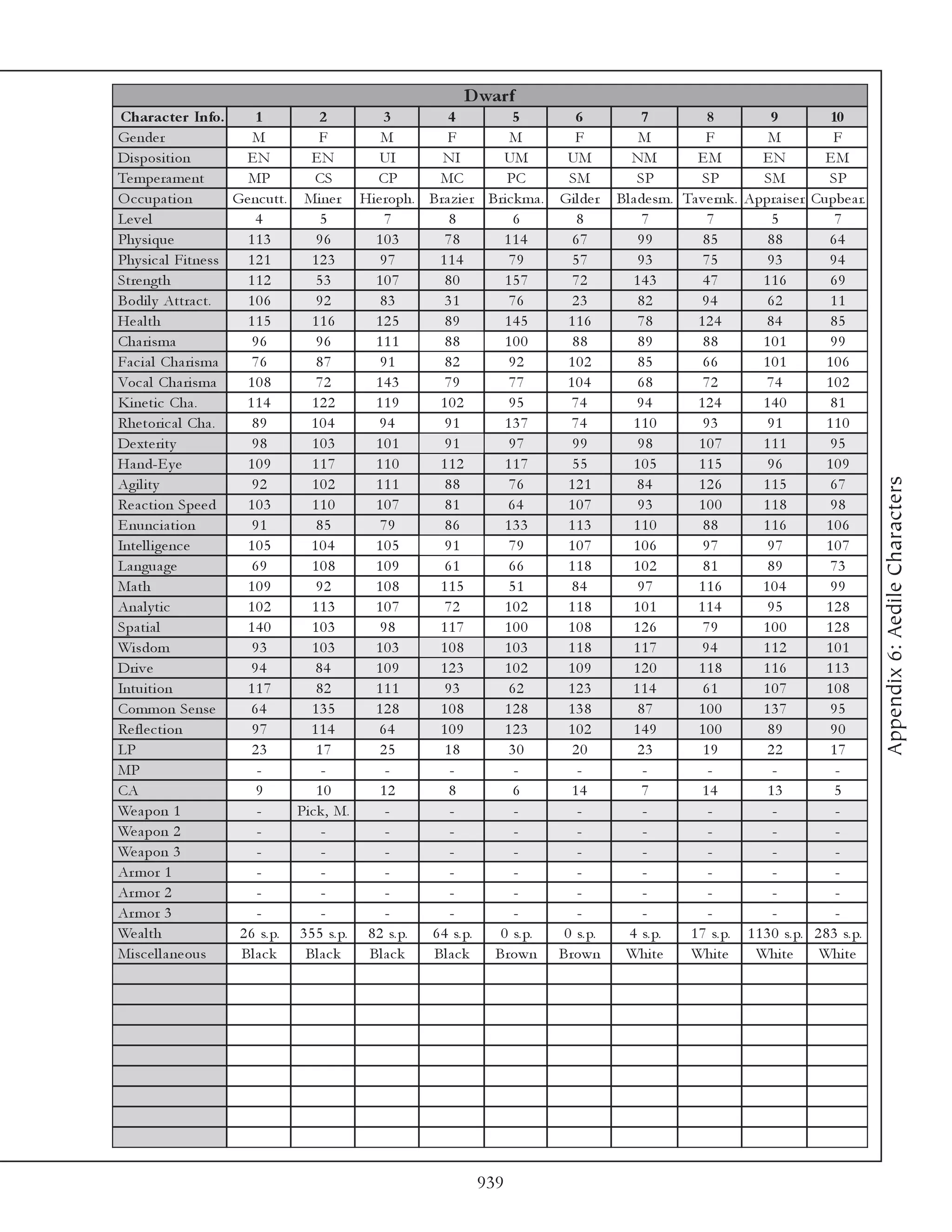 D warf
 Charac te r Info.          1          2         3         4         5          6              7          8           9           10
Ge nde r                   M           F         M         F         M         F              M          F           M            F
Di sposi ti on           EN          EN         UI        NI       UM         UM            NM         EM           EN           EM
Te mpe ra me nt           MP          CS        CP        MC        PC        SM             SP         SP          SM           SP
O c c upa ti on        Ge nc utt. Mi ne r Hi e roph. Bra zi e r Bri c k ma . Gi l de r   Bl a de sm. Ta v e rnk . Appra i se r Cupbe a r.
Le v e l                   4           5          7         8         6         8              7          7           5            7
Phy si que                113         96        103        78      114         67             99         85          88          64
Phy si c a l Fi tne ss    121        123         97      114        79         57             93         75          93          94
Stre ngth                 112         53        107        80       157        72           143          47         116           69
Bodi l y Attra c t.       106         92         83        31       76         23             82        94           62           11
He a l th                 115        116        125        89       145       116             78       124           84           85
Cha ri sma                 96         96        111        88       100        88             89         88         101           99
Fa c i a l Cha ri sma      76         87         91        82        92       102             85         66         101          106
Voc a l Cha ri sma        108         72        143        79        77       104             68         72          74          102
Ki ne ti c Cha .         114         122        119       102        95        74            94        124          140           81
Rhe tori c a l Cha .       89        104        94         91       137       74            110          93          91          110
De xte ri ty               98        103        101        91       97         99             98        107         111           95
Ha nd-E y e               109        117        110       112       117        55           105         115          96          109




                                                                                                                                            Appendix 6: Aedile Characters
Agi l i ty                 92        102        111        88       76        121            84         126         115           67
Re a c ti on Spe e d      103        110        107        81       64        107             93        100         118           98
E nunc i a ti on           91         85         79        86       133       113           110          88         116          106
Inte l l i ge nc e        105        104        105        91        79       107           106          97          97          107
La ngua ge                 69        108        109        61        66       118           102          81          89           73
Ma th                     109         92        108       115        51        84             97        116         104           99
Ana l y ti c              102        113        107        72       102       118           101        114           95          128
Spa ti a l                140        103         98       117       100       108           126          79         100          128
Wi sdom                    93        103        103       108       103       118           117         94          112          101
Dri v e                   94          84        109       123       102       109           120         118         116          113
Intui ti on               117         82        111        93       62        123           114          61         107          108
Common Se nse             64         135        128       108       128       138             87        100         137           95
Re fl e c ti on            97        114        64        109       123       102           149         100          89           90
LP                         23         17         25        18        30        20             23         19          22           17
MP                          -           -         -         -         -         -              -          -           -            -
CA                          9         10         12         8         6       14               7        14           13            5
We a pon 1                  -     Pi c k , M.     -         -         -         -              -          -           -            -
We a pon 2                  -           -         -         -         -         -              -          -           -            -
We a pon 3                  -           -         -         -         -         -              -          -           -            -
Ar mor 1                    -           -         -         -         -         -              -          -           -            -
Ar mor 2                    -           -         -         -         -         -              -          -           -            -
Ar mor 3                    -           -         -         -         -         -              -          -           -            -
We a l th               2 6 s. p. 3 5 5 s. p. 8 2 s. p. 6 4 s. p.  0 s. p.   0 s. p.       4 s. p.    1 7 s. p. 1 1 3 0 s. p. 2 8 3 s. p.
Mi sc e l l a ne ous    Bl a c k   Bl a c k   Bl a c k  Bl a c k  Brown Brown             Whi te      Whi te       Whi te       Whi te




                                                               939
 