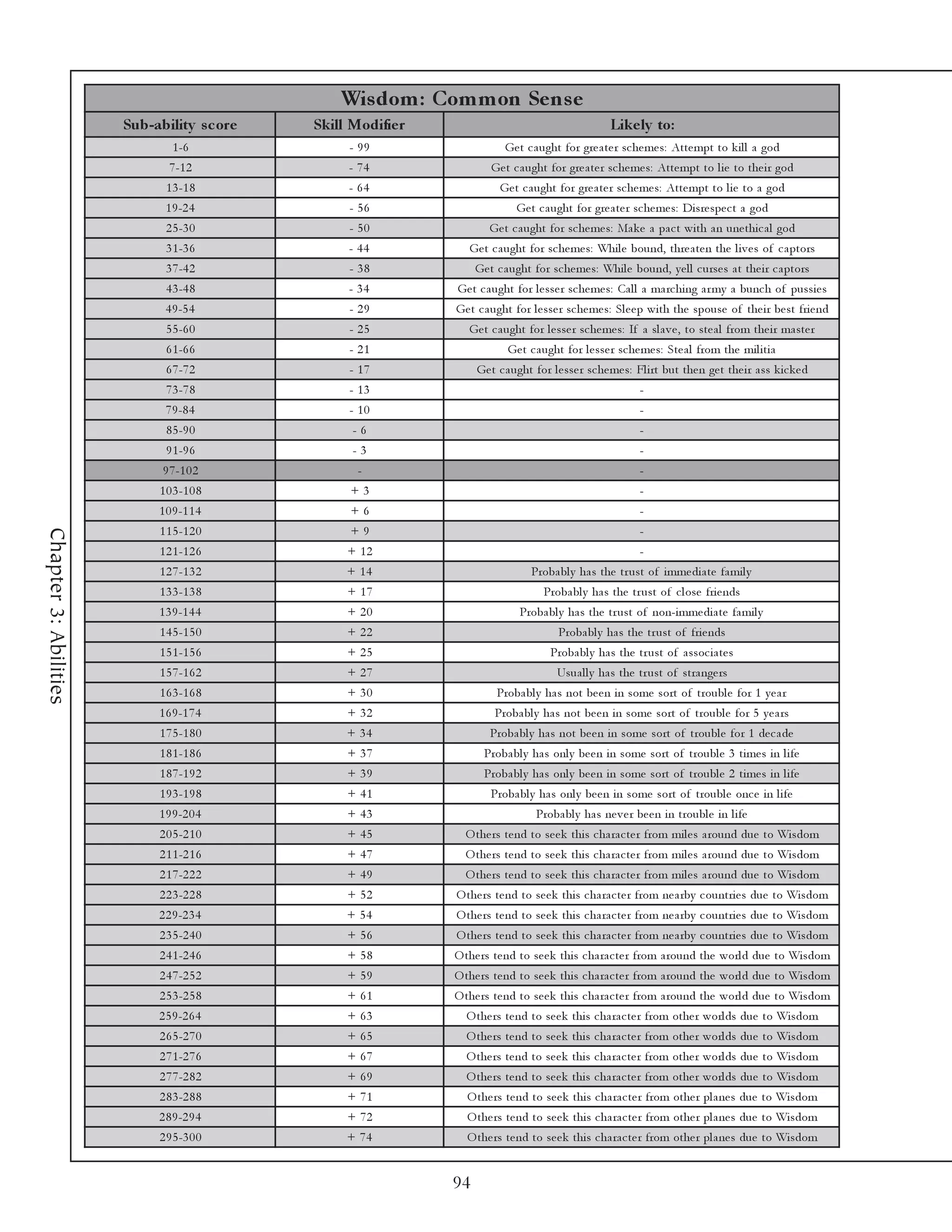 Wis dom : Com m on Se ns e
                       Sub-ability s c ore   Skill Modifie r                                           Like ly to:
                                1 -6              - 99                     Ge t c a ught for gre a te r sc he me s: Atte mpt to k i l l a god
                               7 -1 2             - 74                 Ge t c a ught for gre a te r sc he me s: Atte mpt to l i e to the i r god
                              1 3 -1 8            - 64                    Ge t c a ught for gre a te r sc he me s: Atte mpt to l i e to a god
                              1 9 -2 4            - 56                        Ge t c a ught for gre a te r sc he me s: Di sre spe c t a god
                              2 5 -3 0            - 50                 Ge t c a ught for sc he me s: Ma k e a pa c t wi th a n une thi c a l god
                              3 1 -3 6            - 44            Ge t c a ught for sc he me s: Whi l e bound, thre a te n the l i v e s of c a ptors
                              3 7 -4 2            - 38              Ge t c a ught for sc he me s: Whi l e bound, y e l l c urse s a t the i r c a ptors
                              4 3 -4 8            - 34         Ge t c a ught for l e sse r sc he me s: Ca l l a ma rc hi ng a r my a bunc h of pussi e s
                              4 9 -5 4            - 29         Ge t c a ught for l e sse r sc he me s: Sl e e p wi th the spouse of the i r be st fri e nd
                              5 5 -6 0            - 25            Ge t c a ught for l e sse r sc he me s: If a sl a v e , to ste a l from the i r ma ste r
                              6 1 -6 6            - 21                      Ge t c a ught for l e sse r sc he me s: Ste a l from the mi l i ti a
                              6 7 -7 2            - 17              Ge t c a ught for l e sse r sc he me s: Fl i rt but the n ge t the i r a ss k i c k e d
                              7 3 -7 8            - 13                                                        -
                              7 9 -8 4            - 10                                                        -
                              8 5 -9 0             -6                                                         -
                              9 1 -9 6             -3                                                         -
                              9 7 -1 0 2            -                                                         -
                             1 0 3 -1 0 8          +3                                                         -
                             1 0 9 -1 1 4          +6                                                         -
                             1 1 5 -1 2 0          +9                                                         -
Chapter 3: Abilities




                             1 2 1 -1 2 6         + 12                                                        -
                             1 2 7 -1 3 2         + 14                            Proba bl y ha s the tr ust of i mme di a te fa mi l y
                             1 3 3 -1 3 8         + 17                               Proba bl y ha s the tr ust of c l ose fri e nds
                             1 3 9 -1 4 4         + 20                         Proba bl y ha s the tr ust of non-i mme di a te fa mi l y
                             1 4 5 -1 5 0         + 22                                   Proba bl y ha s the tr ust of fri e nds
                             1 5 1 -1 5 6         + 25                                 Proba bl y ha s the tr ust of a ssoc i a te s
                             1 5 7 -1 6 2         + 27                                   Usua l l y ha s the tr ust of stra nge rs
                             1 6 3 -1 6 8         + 30                   Proba bl y ha s not be e n i n some sort of troubl e for 1 y e a r
                             1 6 9 -1 7 4         + 32                  Proba bl y ha s not be e n i n some sort of troubl e for 5 y e a rs
                             1 7 5 -1 8 0         + 34                 Proba bl y ha s not be e n i n some sort of troubl e for 1 de c a de
                             1 8 1 -1 8 6         + 37                Proba bl y ha s onl y be e n i n some sort of troubl e 3 ti me s i n l i fe
                             1 8 7 -1 9 2         + 39                Proba bl y ha s onl y be e n i n some sort of troubl e 2 ti me s i n l i fe
                             1 9 3 -1 9 8         + 41                 Proba bl y ha s onl y be e n i n some sort of troubl e onc e i n l i fe
                             1 9 9 -2 0 4         + 43                             Proba bl y ha s ne v e r be e n i n troubl e i n l i fe
                             2 0 5 -2 1 0         + 45           O the rs te nd to se e k thi s c ha ra c te r from mi l e s a round due to Wi sdom
                             2 1 1 -2 1 6         + 47           O the rs te nd to se e k thi s c ha ra c te r from mi l e s a round due to Wi sdom
                             2 1 7 -2 2 2         + 49           O the rs te nd to se e k thi s c ha ra c te r from mi l e s a round due to Wi sdom
                             2 2 3 -2 2 8         + 52         O the rs te nd to se e k thi s c ha ra c te r from ne a rby c ountri e s due to Wi sdom
                             2 2 9 -2 3 4         + 54         O the rs te nd to se e k thi s c ha ra c te r from ne a rby c ountri e s due to Wi sdom
                             2 3 5 -2 4 0         + 56         O the rs te nd to se e k thi s c ha ra c te r from ne a rby c ountri e s due to Wi sdom
                             2 4 1 -2 4 6         + 58         O the rs te nd to se e k thi s c ha ra c te r from a round the worl d due to Wi sdom
                             2 4 7 -2 5 2         + 59         O the rs te nd to se e k thi s c ha ra c te r from a round the worl d due to Wi sdom
                             2 5 3 -2 5 8         + 61         O the rs te nd to se e k thi s c ha ra c te r from a round the worl d due to Wi sdom
                             2 5 9 -2 6 4         + 63           O the rs te nd to se e k thi s c ha ra c te r from othe r worl ds due to Wi sdom
                             2 6 5 -2 7 0         + 65           O the rs te nd to se e k thi s c ha ra c te r from othe r worl ds due to Wi sdom
                             2 7 1 -2 7 6         + 67           O the rs te nd to se e k thi s c ha ra c te r from othe r worl ds due to Wi sdom
                             2 7 7 -2 8 2         + 69           O the rs te nd to se e k thi s c ha ra c te r from othe r worl ds due to Wi sdom
                             2 8 3 -2 8 8         + 71           O the rs te nd to se e k thi s c ha ra c te r from othe r pl a ne s due to Wi sdom
                             2 8 9 -2 9 4         + 72           O the rs te nd to se e k thi s c ha ra c te r from othe r pl a ne s due to Wi sdom
                             2 9 5 -3 0 0         + 74           O the rs te nd to se e k thi s c ha ra c te r from othe r pl a ne s due to Wi sdom


                                                               94
 