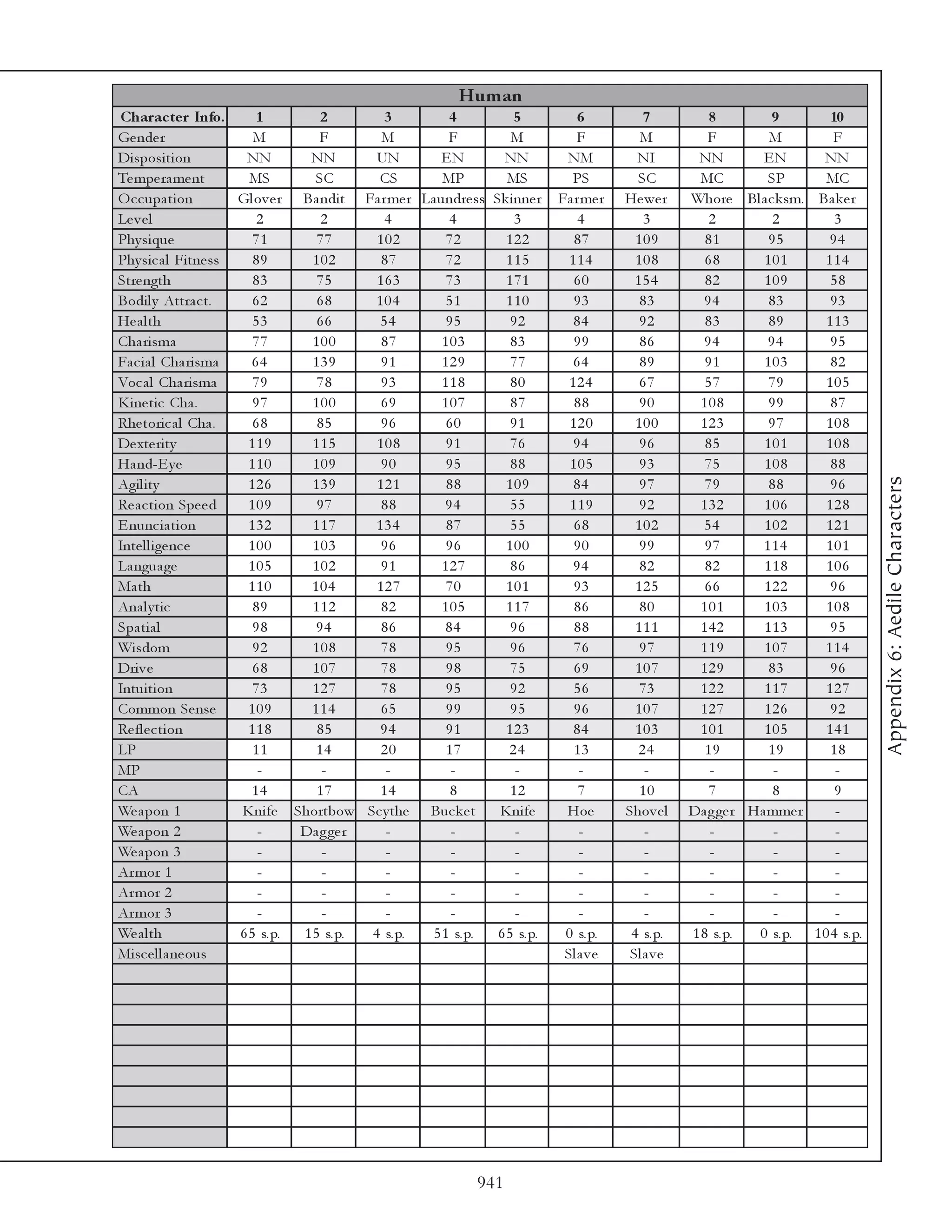 Hu m an
 Charac te r Info.         1        2         3          4           5           6           7          8         9         10
Ge nde r                  M         F        M           F          M            F          M           F         M         F
Di sposi ti on          NN        NN        UN          EN        NN          NM           NI         NN         EN       NN
Te mpe ra me nt          MS        SC       CS          MP         MS          PS          SC          MC         SP       MC
O c c upa ti on        Gl ov e r Ba ndi t Fa r me r La undre ss Sk i nne r   Fa r me r   He we r     Whore Bl a c k sm. Ba k e r
Le v e l                   2         2        4          4           3           4           3           2         2         3
Phy si que                71        77      102          72        122          87         109          81        95       94
Phy si c a l Fi tne ss    89       102       87          72        115         114         108          68       101      114
Stre ngth                 83        75      163          73        171          60         154          82       109        58
Bodi l y Attra c t.       62        68     104           51        110          93          83         94         83        93
He a l th                 53        66      54           95         92          84          92          83        89       113
Cha ri sma                77       100       87         103         83          99          86         94         94        95
Fa c i a l Cha ri sma    64        139       91         129         77          64          89          91       103        82
Voc a l Cha ri sma        79        78       93         118         80         124          67          57        79       105
Ki ne ti c Cha .          97       100       69         107         87          88          90         108        99        87
Rhe tori c a l Cha .      68        85       96          60         91         120         100         123        97       108
De xte ri ty             119       115      108          91         76          94          96          85       101       108
Ha nd-E y e              110       109       90          95         88         105          93          75       108        88




                                                                                                                                      Appendix 6: Aedile Characters
Agi l i ty               126       139      121          88        109          84          97          79        88        96
Re a c ti on Spe e d     109        97       88         94          55         119          92         132       106       128
E nunc i a ti on         132       117     134           87         55          68         102         54        102       121
Inte l l i ge nc e       100       103       96          96        100          90          99          97       114       101
La ngua ge               105       102       91         127         86          94          82          82       118       106
Ma th                    110      104       127          70        101          93         125          66       122        96
Ana l y ti c              89       112       82         105        117          86          80         101       103       108
Spa ti a l                98       94        86         84          96          88         111         142       113        95
Wi sdom                   92       108       78          95         96          76          97         119       107      114
Dri v e                   68       107       78          98         75          69         107         129        83        96
Intui ti on               73       127       78          95         92          56          73         122       117       127
Common Se nse            109      114        65          99         95          96         107         127       126        92
Re fl e c ti on          118        85      94           91        123          84         103         101       105       141
LP                        11       14        20          17        24           13          24          19        19        18
MP                         -         -        -           -          -           -           -           -         -         -
CA                       14         17      14            8         12           7          10           7         8         9
We a pon 1             Kni fe Shortbow Sc y the Buc k e t        Kni fe       Hoe        Shov e l    Da g ge r Ha mme r      -
We a pon 2                 -     Da g ge r    -           -          -           -           -           -         -         -
We a pon 3                 -         -        -           -          -           -           -           -         -         -
Ar mor 1                   -         -        -           -          -           -           -           -         -         -
Ar mor 2                   -         -        -           -          -           -           -           -         -         -
Ar mor 3                   -         -        -           -          -           -           -           -         -         -
We a l th              6 5 s. p. 1 5 s. p. 4 s. p.    5 1 s. p.  6 5 s. p.    0 s. p.     4 s. p.    1 8 s. p.  0 s. p. 1 0 4 s. p.
Mi sc e l l a ne ous                                                          Sl a v e    Sl a v e




                                                              941
 