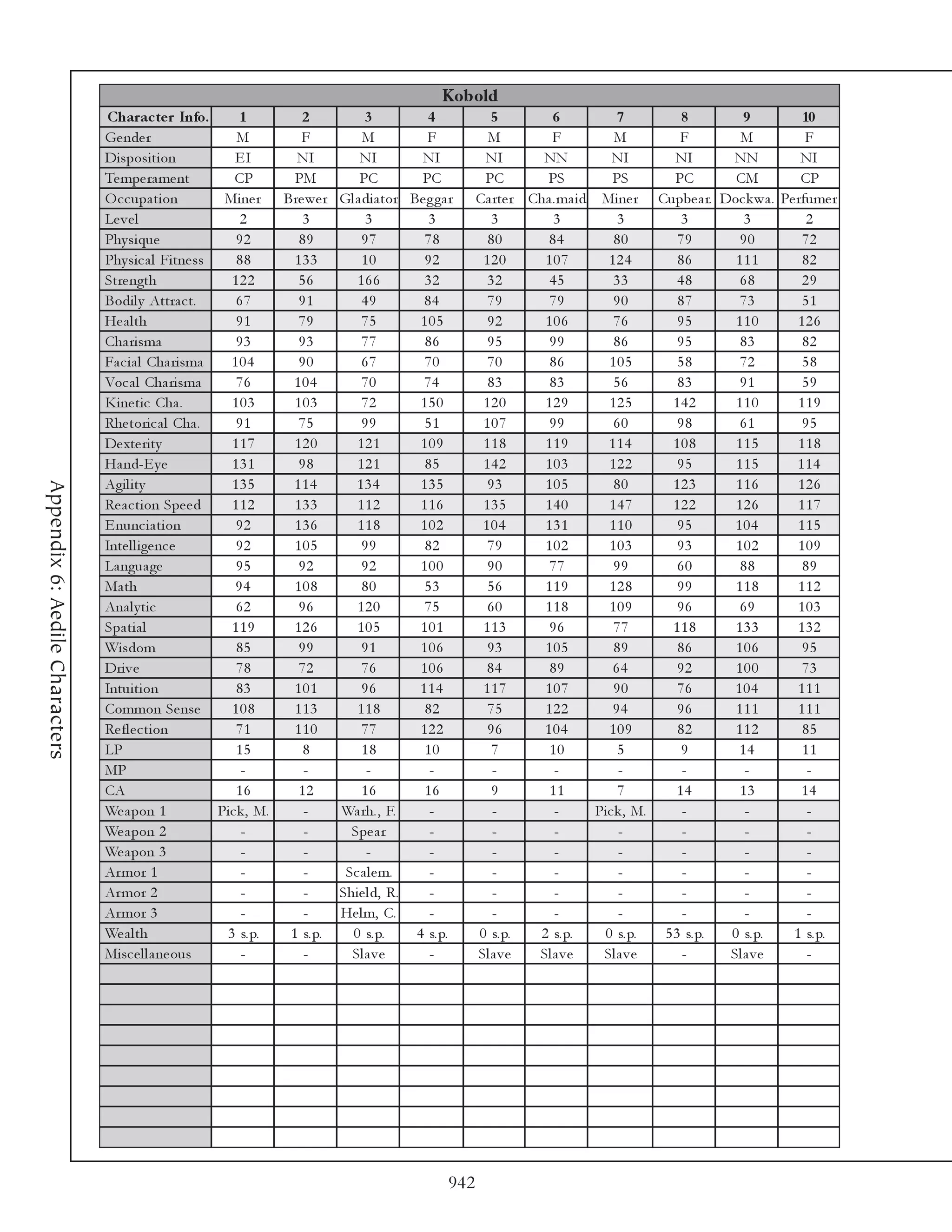 Kobold
                                 Charac te r Info.          1        2            3           4             5         6             7          8        9        10
                                Ge nde r                   M         F            M           F            M          F            M          F        M          F
                                Di sposi ti on             EI       NI           NI          NI           NI        NN             NI        NI       NN         NI
                                Te mpe ra me nt            CP       PM           PC          PC           PC         PS            PS        PC       CM         CP
                                O c c upa ti on         Mi ne r Bre we r     Gl a di a tor Be g ga r     Ca rte r Cha . ma i d Mi ne r Cupbe a r. Doc k wa . Pe rfume r
                                Le v e l                    2         3           3            3            3          3            3          3        3         2
                                Phy si que                 92        89          97           78           80        84            80         79       90        72
                                Phy si c a l Fi tne ss     88       133          10           92          120        107          124         86      111        82
                                Stre ngth                 122        56         166           32           32        45            33         48       68        29
                                Bodi l y Attra c t.        67        91          49          84            79        79            90         87       73        51
                                He a l t h                 91        79          75          105           92        106           76         95      110       126
                                Cha ri sma                 93        93          77           86           95         99           86         95       83        82
                                Fa c i a l Cha ri sma     104       90           67           70           70         86          105         58       72        58
                                Voc a l Cha ri sma         76      104           70          74            83         83           56         83       91        59
                                Ki ne ti c Cha .          103       103          72          150          120        129          125        142      110       119
                                Rhe tori c a l Cha .       91       75           99           51          107         99           60         98       61        95
                                De xte ri ty              117       120         121          109          118        119          114        108      115       118
                                Ha nd-E y e               131        98         121           85          142        103          122         95      115       114
                                Agi l i ty                135      114          134          135           93        105           80        123      116       126
Appendix 6: Aedile Characters




                                Re a c ti on Spe e d      112       133         112          116          135        140          147        122      126       117
                                E nunc i a ti on           92       136         118          102          104        131          110         95      104       115
                                Inte l l i ge nc e         92       105          99           82           79        102          103         93      102       109
                                La ngua ge                 95        92          92          100           90         77           99         60       88        89
                                Ma th                      94       108          80           53           56        119          128         99      118       112
                                Ana l y ti c               62        96         120           75           60        118          109         96       69       103
                                Spa ti a l                119       126         105          101          113         96           77        118      133       132
                                Wi sdom                    85        99          91          106           93        105           89         86      106        95
                                Dri v e                    78        72          76          106          84         89            64         92      100        73
                                Intui ti on                83       101          96         114           117        107           90         76      104       111
                                Common Se nse             108       113         118           82           75        122           94         96      111       111
                                Re fl e c ti on            71       110          77          122           96       104           109         82      112        85
                                LP                         15         8          18           10            7         10            5          9       14        11
                                MP                           -        -            -           -            -          -             -         -        -         -
                                CA                         16        12          16           16            9         11            7        14        13        14
                                We a pon 1             Pi c k , M.    -      Wa rh. , F.       -            -          -       Pi c k , M.     -        -         -
                                We a pon 2                   -        -        Spe a r         -            -          -             -         -        -         -
                                We a pon 3                   -        -            -           -            -          -             -         -        -         -
                                Ar mor 1                     -        -       Sc a l e m.      -            -          -             -         -        -         -
                                Ar mor 2                     -        -      Shi e l d, R.     -            -          -             -         -        -         -
                                Ar mor 3                     -        -      He l m, C.        -            -          -             -         -        -         -
                                We a l th                3 s. p.   1 s. p.     0 s. p.      4 s. p.      0 s. p.    2 s. p.      0 s. p.   5 3 s. p. 0 s. p.   1 s. p.
                                Mi sc e l l a ne ous         -        -        Sl a v e        -         Sl a v e  Sl a v e     Sl a v e       -     Sl a v e     -




                                                                                                   942
 