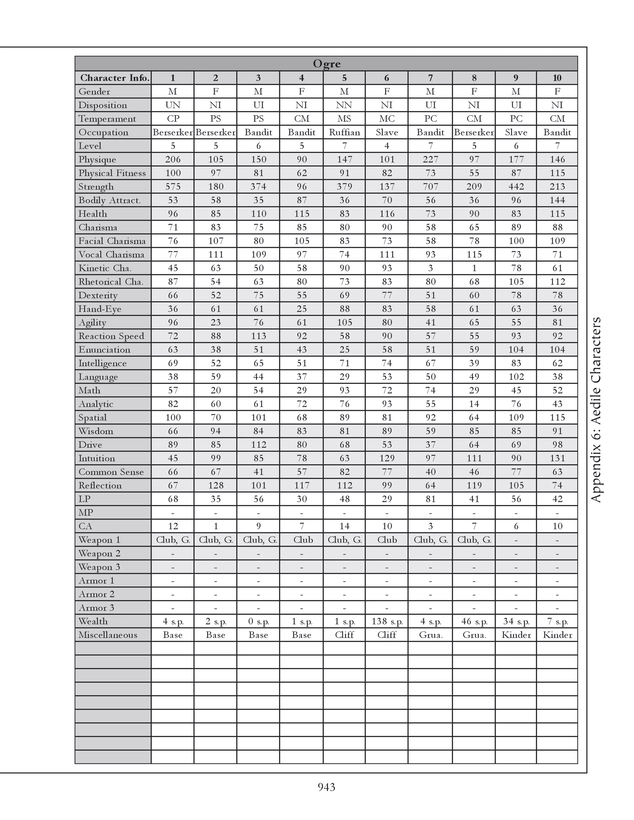 O gre
 Charac te r Info.           1            2           3        4            5         6           7         8           9          10
Ge nde r                    M             F           M        F            M         F           M         F          M           F
Di sposi ti on             UN            NI          UI       NI          NN         NI          UI        NI          UI         NI
Te mpe ra me nt            CP            PS          PS       CM           MS        MC          PC        CM         PC          CM
O c c upa ti on        Be rse rk e r Be rse rk e r Ba ndi t Ba ndi t    Ruffi a n  Sl a v e   Ba ndi t Be rse rk e r Sl a v e   Ba ndi t
Le v e l                     5            5            6        5            7        4            7         5          6           7
Phy si que                 206          105          150       90          147       101         227        97        177         146
Phy si c a l Fi tne ss     100           97           81       62          91         82         73         55         87         115
Stre ngth                  575          180         374        96          379       137         707       209        442         213
Bodi l y Attra c t.        53            58           35       87          36         70         56         36         96        144
He a l th                  96            85          110      115          83        116         73         90         83         115
Cha ri sma                 71            83           75       85           80        90          58        65         89          88
Fa c i a l Cha ri sma      76           107           80      105           83        73          58        78        100         109
Voc a l Cha ri sma         77           111          109       97          74        111          93       115         73          71
Ki ne ti c Cha .           45            63           50       58           90        93           3         1         78          61
Rhe tori c a l Cha .       87            54           63       80           73        83          80        68        105         112
De xte ri ty               66            52           75       55          69         77         51         60         78          78
Ha nd-E y e                36            61           61       25          88         83         58         61         63          36




                                                                                                                                           Appendix 6: Aedile Characters
Agi l i ty                 96            23           76       61          105        80         41         65         55          81
Re a c ti on Spe e d       72            88          113       92          58         90         57         55         93          92
E nunc i a ti on           63            38           51       43          25         58         51         59        104        104
Inte l l i ge nc e         69            52           65       51           71       74           67        39         83          62
La ngua ge                 38            59          44        37           29        53          50        49        102          38
Ma th                      57            20          54        29           93        72         74         29         45          52
Ana l y ti c                82           60           61       72           76        93          55       14          76          43
Spa ti a l                 100           70          101       68           89        81          92       64         109         115
Wi sdom                    66            94          84        83          81         89         59         85         85          91
Dri v e                    89            85          112       80          68         53         37        64          69          98
Intui ti on                45            99           85       78          63        129         97        111         90         131
Common Se nse              66            67           41       57          82         77         40         46         77          63
Re fl e c ti on            67           128          101      117          112        99         64        119        105         74
LP                          68           35           56       30           48        29          81        41         56          42
MP                           -            -            -        -            -         -           -         -          -           -
CA                          12            1            9        7          14         10           3         7          6          10
We a pon 1              Cl ub, G. Cl ub, G. Cl ub, G.        Cl ub      Cl ub, G. Cl ub       Cl ub, G. Cl ub, G.       -           -
We a pon 2                   -            -            -        -            -         -           -         -          -           -
We a pon 3                   -            -            -        -            -         -           -         -          -           -
Ar mor 1                     -            -            -        -            -         -           -         -          -           -
Ar mor 2                     -            -            -        -            -         -           -         -          -           -
Ar mor 3                     -            -            -        -            -         -           -         -          -           -
We a l th                4 s. p.       2 s. p.      0 s. p.  1 s. p.     1 s. p.  1 3 8 s. p.  4 s. p.   4 6 s. p. 3 4 s. p.     7 s. p.
Mi sc e l l a ne ous     B a se        B a se       B a se   B a se      Cl i ff    Cl i ff    Gr ua .   Gr ua . Ki nde r       Ki nde r




                                                                       943
 