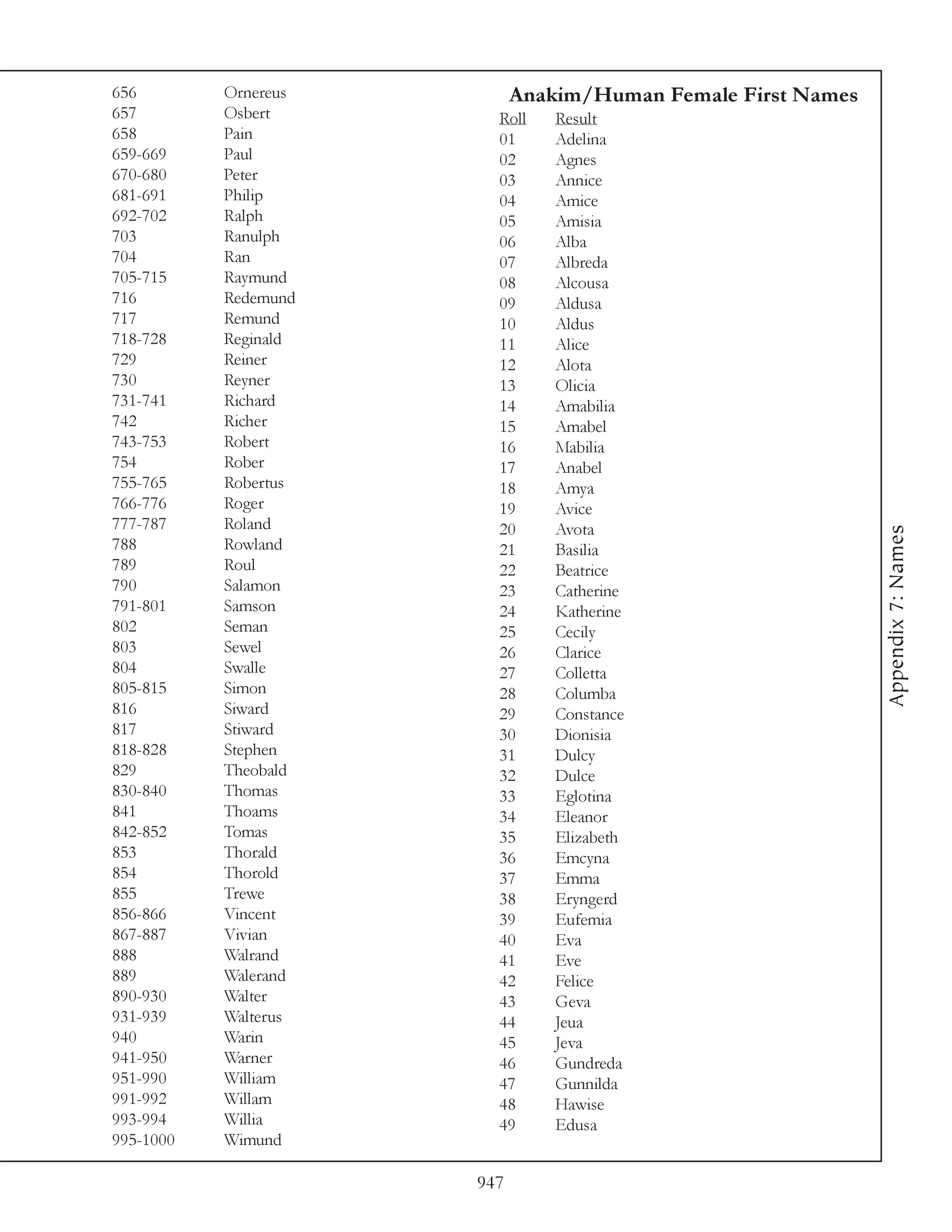 656        Ornereus         Anakim/Human Female First Names
657        Osbert       Roll    Result
658        Pain         01      Adelina
659-669    Paul         02      Agnes
670-680    Peter        03      Annice
681-691    Philip       04      Amice
692-702    Ralph        05      Amisia
703        Ranulph      06      Alba
704        Ran          07      Albreda
705-715    Raymund      08      Alcousa
716        Redemund     09      Aldusa
717        Remund       10      Aldus
718-728    Reginald     11      Alice
729        Reiner       12      Alota
730        Reyner       13      Olicia
731-741    Richard      14      Amabilia
742        Richer       15      Amabel
743-753    Robert       16      Mabilia
754        Rober        17      Anabel
755-765    Robertus     18      Amya
766-776    Roger        19      Avice
777-787    Roland       20      Avota




                                                              Appendix 7: Names
788        Rowland      21      Basilia
789        Roul         22      Beatrice
790        Salamon      23      Catherine
791-801    Samson       24      Katherine
802        Seman        25      Cecily
803        Sewel        26      Clarice
804        Swalle       27      Colletta
805-815    Simon        28      Columba
816        Siward       29      Constance
817        Stiward      30      Dionisia
818-828    Stephen      31      Dulcy
829        Theobald     32      Dulce
830-840    Thomas       33      Eglotina
841        Thoams       34      Eleanor
842-852    Tomas        35      Elizabeth
853        Thorald      36      Emcyna
854        Thorold      37      Emma
855        Trewe        38      Eryngerd
856-866    Vincent      39      Eufemia
867-887    Vivian       40      Eva
888        Walrand      41      Eve
889        Walerand     42      Felice
890-930    Walter       43      Geva
931-939    Walterus     44      Jeua
940        Warin        45      Jeva
941-950    Warner       46      Gundreda
951-990    William      47      Gunnilda
991-992    Willam       48      Hawise
993-994    Willia       49      Edusa
995-1000   Wimund

                      947
 