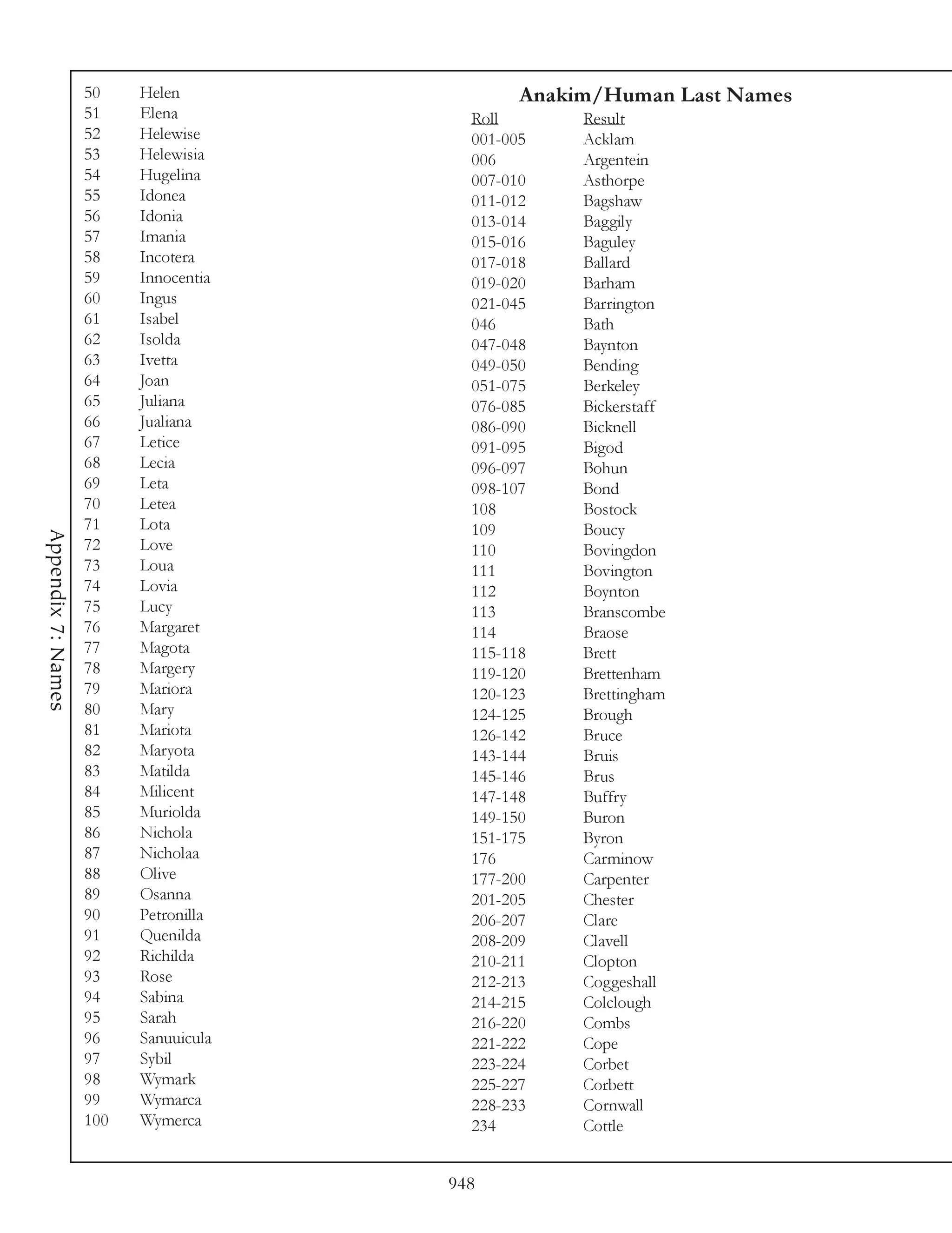 50    Helen                Anakim/Human Last Names
                    51    Elena          Roll       Result
                    52    Helewise       001-005    Acklam
                    53    Helewisia      006        Argentein
                    54    Hugelina       007-010    Asthorpe
                    55    Idonea         011-012    Bagshaw
                    56    Idonia         013-014    Baggily
                    57    Imania         015-016    Baguley
                    58    Incotera       017-018    Ballard
                    59    Innocentia     019-020    Barham
                    60    Ingus          021-045    Barrington
                    61    Isabel         046        Bath
                    62    Isolda         047-048    Baynton
                    63    Ivetta         049-050    Bending
                    64    Joan           051-075    Berkeley
                    65    Juliana        076-085    Bickerstaff
                    66    Jualiana       086-090    Bicknell
                    67    Letice         091-095    Bigod
                    68    Lecia          096-097    Bohun
                    69    Leta           098-107    Bond
                    70    Letea          108        Bostock
                    71    Lota           109        Boucy
Appendix 7: Names




                    72    Love           110        Bovingdon
                    73    Loua           111        Bovington
                    74    Lovia          112        Boynton
                    75    Lucy           113        Branscombe
                    76    Margaret       114        Braose
                    77    Magota         115-118    Brett
                    78    Margery        119-120    Brettenham
                    79    Mariora        120-123    Brettingham
                    80    Mary           124-125    Brough
                    81    Mariota        126-142    Bruce
                    82    Maryota        143-144    Bruis
                    83    Matilda        145-146    Brus
                    84    Milicent       147-148    Buffry
                    85    Muriolda       149-150    Buron
                    86    Nichola        151-175    Byron
                    87    Nicholaa       176        Carminow
                    88    Olive          177-200    Carpenter
                    89    Osanna         201-205    Chester
                    90    Petronilla     206-207    Clare
                    91    Quenilda       208-209    Clavell
                    92    Richilda       210-211    Clopton
                    93    Rose           212-213    Coggeshall
                    94    Sabina         214-215    Colclough
                    95    Sarah          216-220    Combs
                    96    Sanuuicula     221-222    Cope
                    97    Sybil          223-224    Corbet
                    98    Wymark         225-227    Corbett
                    99    Wymarca        228-233    Cornwall
                    100   Wymerca        234        Cottle


                                       948
 