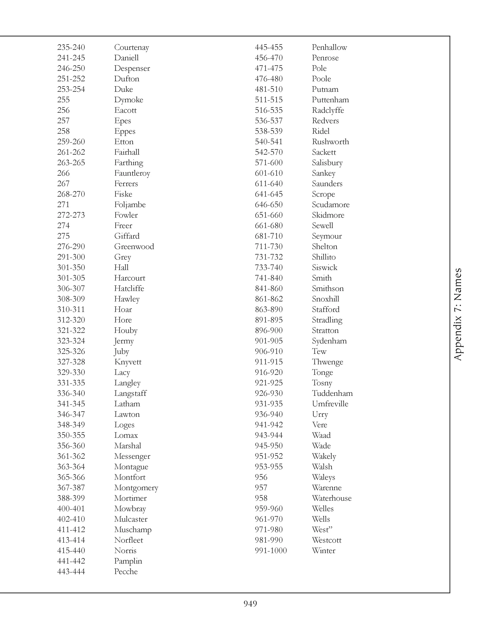 235-240   Courtenay      445-455    Penhallow
241-245   Daniell        456-470    Penrose
246-250   Despenser      471-475    Pole
251-252   Dufton         476-480    Poole
253-254   Duke           481-510    Putnam
255       Dymoke         511-515    Puttenham
256       Eacott         516-535    Radclyffe
257       Epes           536-537    Redvers
258       Eppes          538-539    Ridel
259-260   Etton          540-541    Rushworth
261-262   Fairhall       542-570    Sackett
263-265   Farthing       571-600    Salisbury
266       Fauntleroy     601-610    Sankey
267       Ferrers        611-640    Saunders
268-270   Fiske          641-645    Scrope
271       Foljambe       646-650    Scudamore
272-273   Fowler         651-660    Skidmore
274       Freer          661-680    Sewell
275       Giffard        681-710    Seymour
276-290   Greenwood      711-730    Shelton
291-300   Grey           731-732    Shillito
301-350   Hall           733-740    Siswick




                                                 Appendix 7: Names
301-305   Harcourt       741-840    Smith
306-307   Hatcliffe      841-860    Smithson
308-309   Hawley         861-862    Snoxhill
310-311   Hoar           863-890    Stafford
312-320   Hore           891-895    Stradling
321-322   Houby          896-900    Stratton
323-324   Jermy          901-905    Sydenham
325-326   Juby           906-910    Tew
327-328   Knyvett        911-915    Thwenge
329-330   Lacy           916-920    Tonge
331-335   Langley        921-925    Tosny
336-340   Langstaff      926-930    Tuddenham
341-345   Latham         931-935    Umfreville
346-347   Lawton         936-940    Urry
348-349   Loges          941-942    Vere
350-355   Lomax          943-944    Waad
356-360   Marshal        945-950    Wade
361-362   Messenger      951-952    Wakely
363-364   Montague       953-955    Walsh
365-366   Montfort       956        Waleys
367-387   Montgomery     957        Warenne
388-399   Mortimer       958        Waterhouse
400-401   Mowbray        959-960    Welles
402-410   Mulcaster      961-970    Wells
411-412   Muschamp       971-980    West”
413-414   Norfleet       981-990    Westcott
415-440   Norris         991-1000   Winter
441-442   Pamplin
443-444   Pecche


                       949
 