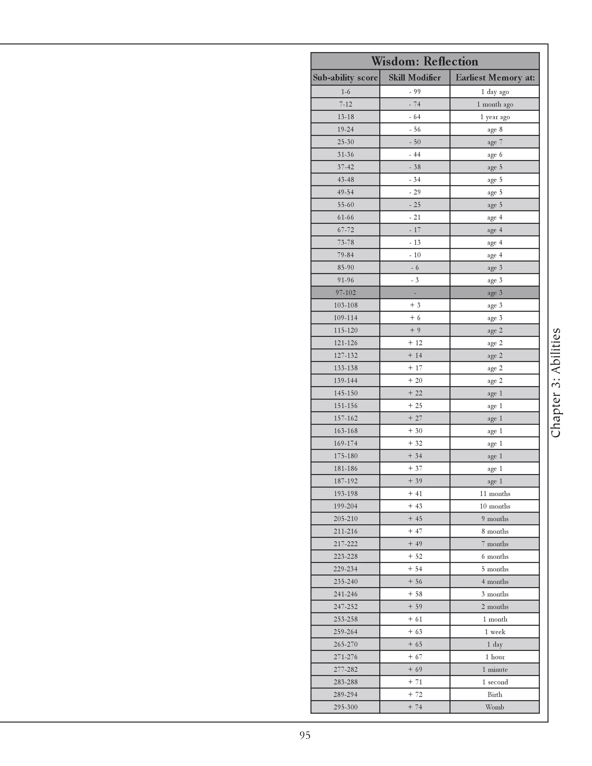 Wis dom : Re fle c tion
     Sub-ability s c ore     Skill Modifie r   Earlie s t Me m or y at:
              1 -6                - 99                1 da y a go
             7 -1 2               - 74               1 month a go
            1 3 -1 8              - 64                1 y e a r a go
            1 9 -2 4              - 56                   a ge 8
            2 5 -3 0              - 50                   a ge 7
            3 1 -3 6              - 44                   a ge 6
            3 7 -4 2              - 38                   a ge 5
            4 3 -4 8              - 34                   a ge 5
            4 9 -5 4              - 29                   a ge 5
            5 5 -6 0              - 25                   a ge 5
            6 1 -6 6              - 21                   a ge 4
            6 7 -7 2              - 17                   a ge 4
            7 3 -7 8              - 13                   a ge 4
            7 9 -8 4              - 10                   a ge 4
            8 5 -9 0               -6                    a ge 3
            9 1 -9 6               -3                    a ge 3
            9 7 -1 0 2              -                    a ge 3
           1 0 3 -1 0 8            +3                    a ge 3
           1 0 9 -1 1 4            +6                    a ge 3
           1 1 5 -1 2 0            +9                    a ge 2




                                                                          Chapter 3: Abilities
           1 2 1 -1 2 6           + 12                   a ge 2
           1 2 7 -1 3 2           + 14                   a ge 2
           1 3 3 -1 3 8           + 17                   a ge 2
           1 3 9 -1 4 4           + 20                   a ge 2
           1 4 5 -1 5 0           + 22                   a ge 1
           1 5 1 -1 5 6           + 25                   a ge 1
           1 5 7 -1 6 2           + 27                   a ge 1
           1 6 3 -1 6 8           + 30                   a ge 1
           1 6 9 -1 7 4           + 32                   a ge 1
           1 7 5 -1 8 0           + 34                   a ge 1
           1 8 1 -1 8 6           + 37                   a ge 1
           1 8 7 -1 9 2           + 39                   a ge 1
           1 9 3 -1 9 8           + 41                1 1 months
           1 9 9 -2 0 4           + 43                1 0 months
           2 0 5 -2 1 0           + 45                9 months
           2 1 1 -2 1 6           + 47                8 months
           2 1 7 -2 2 2           + 49                7 months
           2 2 3 -2 2 8           + 52                6 months
           2 2 9 -2 3 4           + 54                5 months
           2 3 5 -2 4 0           + 56                4 months
           2 4 1 -2 4 6           + 58                3 months
           2 4 7 -2 5 2           + 59                2 months
           2 5 3 -2 5 8           + 61                 1 month
           2 5 9 -2 6 4           + 63                  1 we e k
           2 6 5 -2 7 0           + 65                   1 da y
           2 7 1 -2 7 6           + 67                  1 hour
           2 7 7 -2 8 2           + 69                 1 mi nute
           2 8 3 -2 8 8           + 71                 1 se c ond
           2 8 9 -2 9 4           + 72                   Bi rth
           2 9 5 -3 0 0           + 74                  Womb


95
 