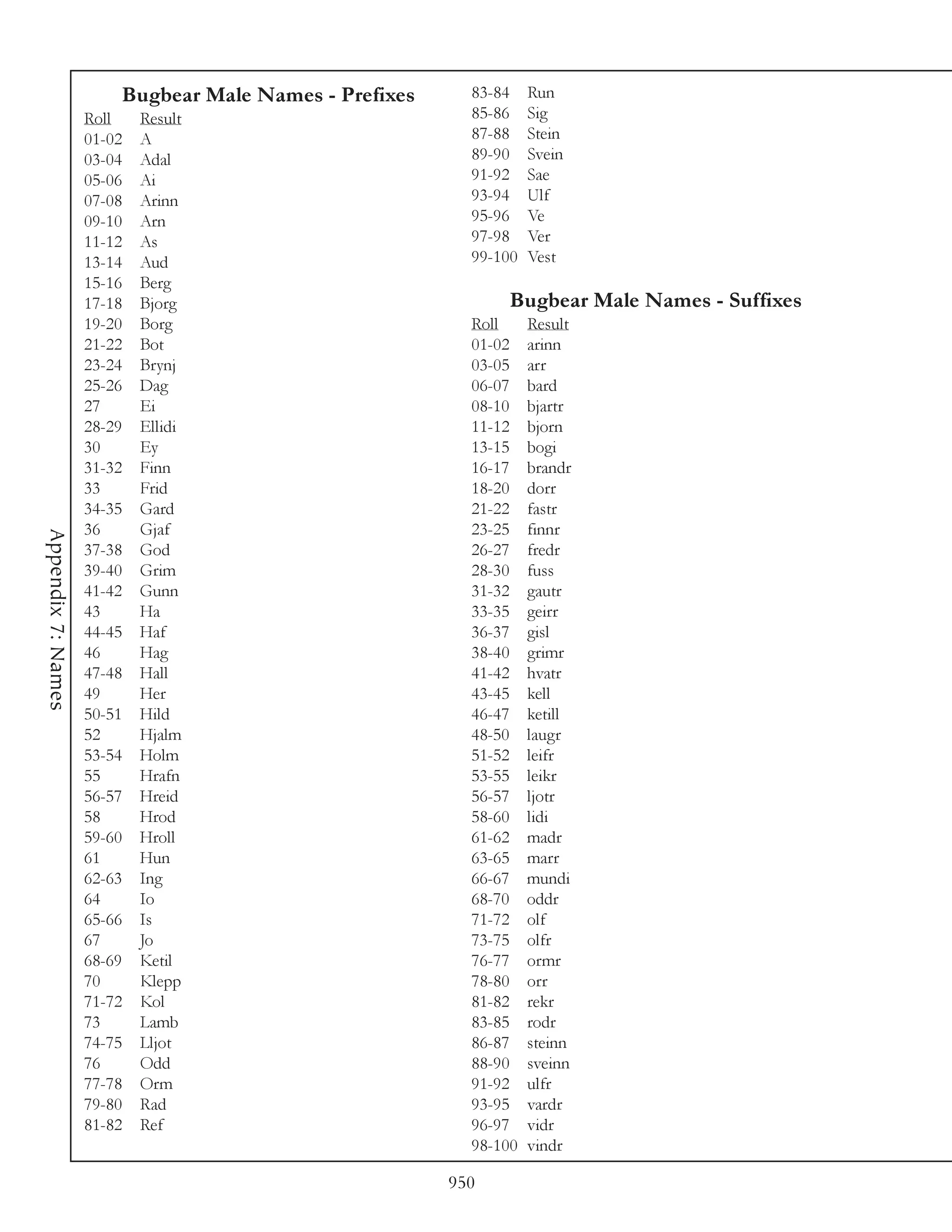 Bugbear Male Names - Prefixes     83-84    Run
                    Roll    Result                        85-86    Sig
                    01-02   A                             87-88    Stein
                    03-04   Adal                          89-90    Svein
                    05-06   Ai                            91-92    Sae
                    07-08   Arinn                         93-94    Ulf
                    09-10   Arn                           95-96    Ve
                    11-12   As                            97-98    Ver
                    13-14   Aud                           99-100   Vest
                    15-16   Berg
                    17-18   Bjorg                             Bugbear Male Names - Suffixes
                    19-20   Borg                          Roll     Result
                    21-22   Bot                           01-02    arinn
                    23-24   Brynj                         03-05    arr
                    25-26   Dag                           06-07    bard
                    27      Ei                            08-10    bjartr
                    28-29   Ellidi                        11-12    bjorn
                    30      Ey                            13-15    bogi
                    31-32   Finn                          16-17    brandr
                    33      Frid                          18-20    dorr
                    34-35   Gard                          21-22    fastr
                    36      Gjaf                          23-25    finnr
Appendix 7: Names




                    37-38   God                           26-27    fredr
                    39-40   Grim                          28-30    fuss
                    41-42   Gunn                          31-32    gautr
                    43      Ha                            33-35    geirr
                    44-45   Haf                           36-37    gisl
                    46      Hag                           38-40    grimr
                    47-48   Hall                          41-42    hvatr
                    49      Her                           43-45    kell
                    50-51   Hild                          46-47    ketill
                    52      Hjalm                         48-50    laugr
                    53-54   Holm                          51-52    leifr
                    55      Hrafn                         53-55    leikr
                    56-57   Hreid                         56-57    ljotr
                    58      Hrod                          58-60    lidi
                    59-60   Hroll                         61-62    madr
                    61      Hun                           63-65    marr
                    62-63   Ing                           66-67    mundi
                    64      Io                            68-70    oddr
                    65-66   Is                            71-72    olf
                    67      Jo                            73-75    olfr
                    68-69   Ketil                         76-77    ormr
                    70      Klepp                         78-80    orr
                    71-72   Kol                           81-82    rekr
                    73      Lamb                          83-85    rodr
                    74-75   Lljot                         86-87    steinn
                    76      Odd                           88-90    sveinn
                    77-78   Orm                           91-92    ulfr
                    79-80   Rad                           93-95    vardr
                    81-82   Ref                           96-97    vidr
                                                          98-100   vindr

                                                        950
 