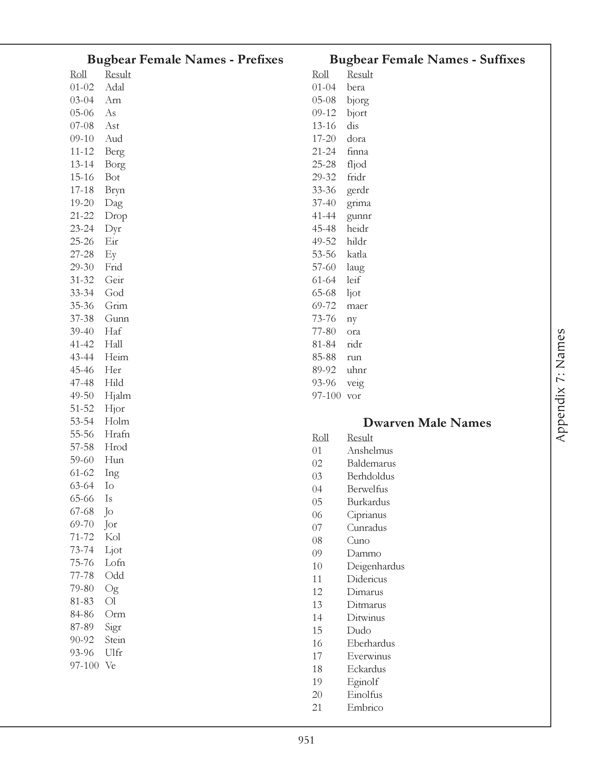 Bugbear Female Names - Prefixes            Bugbear Female Names - Suffixes
Roll     Result                        Roll     Result
01-02    Adal                          01-04    bera
03-04    Arn                           05-08    bjorg
05-06    As                            09-12    bjort
07-08    Ast                           13-16    dis
09-10    Aud                           17-20    dora
11-12    Berg                          21-24    finna
13-14    Borg                          25-28    fljod
15-16    Bot                           29-32    fridr
17-18    Bryn                          33-36    gerdr
19-20    Dag                           37-40    grima
21-22    Drop                          41-44    gunnr
23-24    Dyr                           45-48    heidr
25-26    Eir                           49-52    hildr
27-28    Ey                            53-56    katla
29-30    Frid                          57-60    laug
31-32    Geir                          61-64    leif
33-34    God                           65-68    ljot
35-36    Grim                          69-72    maer
37-38    Gunn                          73-76    ny
39-40    Haf                           77-80    ora




                                                                                Appendix 7: Names
41-42    Hall                          81-84    ridr
43-44    Heim                          85-88    run
45-46    Her                           89-92    uhnr
47-48    Hild                          93-96    veig
49-50    Hjalm                         97-100   vor
51-52    Hjor
53-54    Holm                                      Dwarven Male Names
55-56    Hrafn                         Roll     Result
57-58    Hrod                          01       Anshelmus
59-60    Hun                           02       Baldemarus
61-62    Ing                           03       Berhdoldus
63-64    Io                            04       Berwelfus
65-66    Is                            05       Burkardus
67-68    Jo                            06       Ciprianus
69-70    Jor                           07       Cunradus
71-72    Kol                           08       Cuno
73-74    Ljot                          09       Dammo
75-76    Lofn                          10       Deigenhardus
77-78    Odd                           11       Didericus
79-80    Og                            12       Dimarus
81-83    Ol                            13       Ditmarus
84-86    Orm                           14       Ditwinus
87-89    Sigr                          15       Dudo
90-92    Stein                         16       Eberhardus
93-96    Ulfr                          17       Everwinus
97-100   Ve                            18       Eckardus
                                       19       Eginolf
                                       20       Einolfus
                                       21       Embrico


                                     951
 