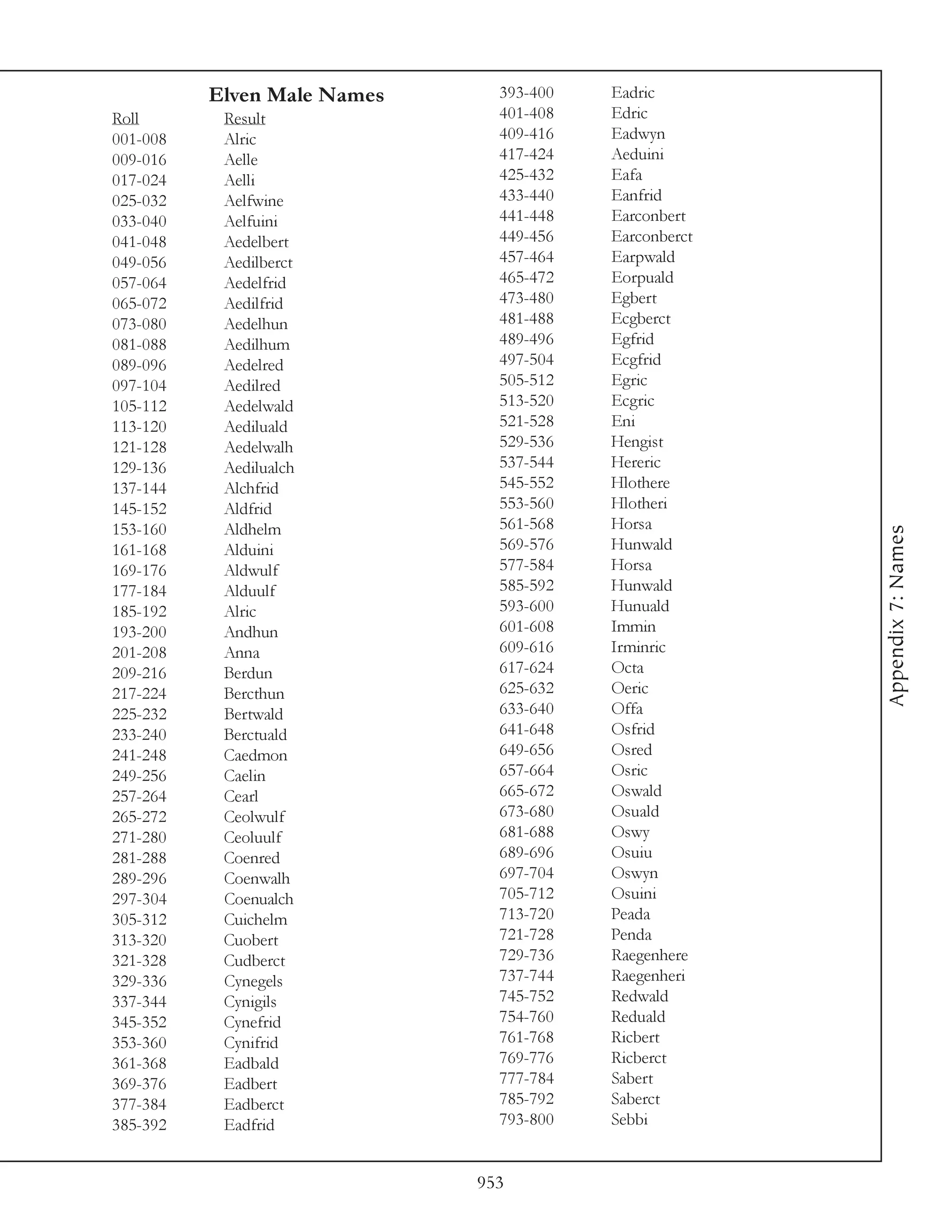 Elven Male Names     393-400   Eadric
Roll       Result              401-408   Edric
001-008    Alric               409-416   Eadwyn
009-016    Aelle               417-424   Aeduini
017-024    Aelli               425-432   Eafa
025-032    Aelfwine            433-440   Eanfrid
033-040    Aelfuini            441-448   Earconbert
041-048    Aedelbert           449-456   Earconberct
049-056    Aedilberct          457-464   Earpwald
057-064    Aedelfrid           465-472   Eorpuald
065-072    Aedilfrid           473-480   Egbert
073-080    Aedelhun            481-488   Ecgberct
081-088    Aedilhum            489-496   Egfrid
089-096    Aedelred            497-504   Ecgfrid
097-104    Aedilred            505-512   Egric
105-112    Aedelwald           513-520   Ecgric
113-120    Aediluald           521-528   Eni
121-128    Aedelwalh           529-536   Hengist
129-136    Aedilualch          537-544   Hereric
137-144    Alchfrid            545-552   Hlothere
145-152    Aldfrid             553-560   Hlotheri
153-160    Aldhelm             561-568   Horsa




                                                       Appendix 7: Names
161-168    Alduini             569-576   Hunwald
169-176    Aldwulf             577-584   Horsa
177-184    Alduulf             585-592   Hunwald
185-192    Alric               593-600   Hunuald
193-200    Andhun              601-608   Immin
201-208    Anna                609-616   Irminric
209-216    Berdun              617-624   Octa
217-224    Bercthun            625-632   Oeric
225-232    Bertwald            633-640   Offa
233-240    Berctuald           641-648   Osfrid
241-248    Caedmon             649-656   Osred
249-256    Caelin              657-664   Osric
257-264    Cearl               665-672   Oswald
265-272    Ceolwulf            673-680   Osuald
271-280    Ceoluulf            681-688   Oswy
281-288    Coenred             689-696   Osuiu
289-296    Coenwalh            697-704   Oswyn
297-304    Coenualch           705-712   Osuini
305-312    Cuichelm            713-720   Peada
313-320    Cuobert             721-728   Penda
321-328    Cudberct            729-736   Raegenhere
329-336    Cynegels            737-744   Raegenheri
337-344    Cynigils            745-752   Redwald
345-352    Cynefrid            754-760   Reduald
353-360    Cynifrid            761-768   Ricbert
361-368    Eadbald             769-776   Ricberct
369-376    Eadbert             777-784   Sabert
377-384    Eadberct            785-792   Saberct
385-392    Eadfrid             793-800   Sebbi


                             953
 