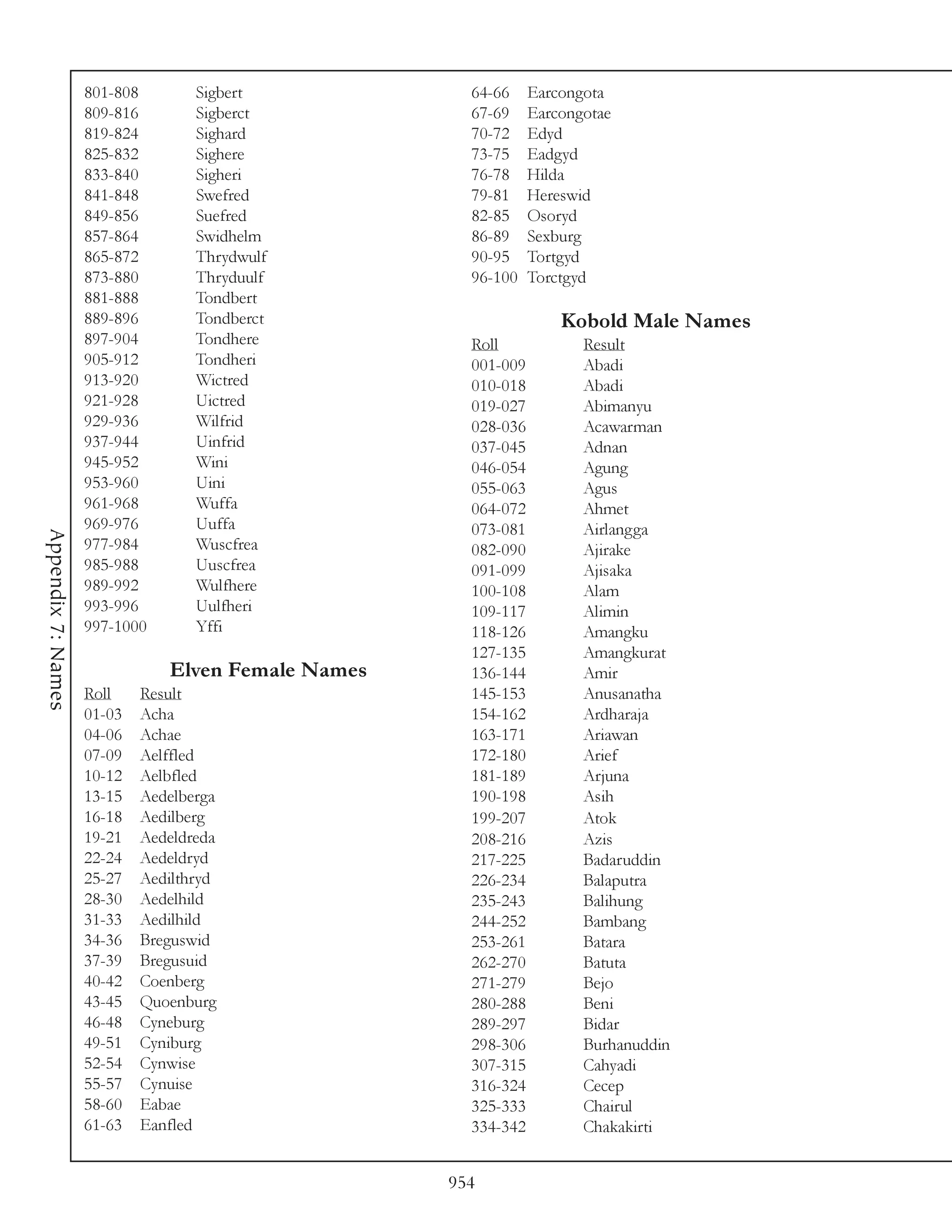801-808        Sigbert            64-66     Earcongota
                    809-816        Sigberct           67-69     Earcongotae
                    819-824        Sighard            70-72     Edyd
                    825-832        Sighere            73-75     Eadgyd
                    833-840        Sigheri            76-78     Hilda
                    841-848        Swefred            79-81     Hereswid
                    849-856        Suefred            82-85     Osoryd
                    857-864        Swidhelm           86-89     Sexburg
                    865-872        Thrydwulf          90-95     Tortgyd
                    873-880        Thryduulf          96-100    Torctgyd
                    881-888        Tondbert
                    889-896        Tondberct                        Kobold Male Names
                    897-904        Tondhere           Roll             Result
                    905-912        Tondheri           001-009          Abadi
                    913-920        Wictred            010-018          Abadi
                    921-928        Uictred            019-027          Abimanyu
                    929-936        Wilfrid            028-036          Acawarman
                    937-944        Uinfrid            037-045          Adnan
                    945-952        Wini               046-054          Agung
                    953-960        Uini               055-063          Agus
                    961-968        Wuffa              064-072          Ahmet
                    969-976        Uuffa              073-081          Airlangga
Appendix 7: Names




                    977-984        Wuscfrea           082-090          Ajirake
                    985-988        Uuscfrea           091-099          Ajisaka
                    989-992        Wulfhere           100-108          Alam
                    993-996        Uulfheri           109-117          Alimin
                    997-1000       Yffi               118-126          Amangku
                                                      127-135          Amangkurat
                               Elven Female Names     136-144          Amir
                    Roll    Result                    145-153          Anusanatha
                    01-03   Acha                      154-162          Ardharaja
                    04-06   Achae                     163-171          Ariawan
                    07-09   Aelffled                  172-180          Arief
                    10-12   Aelbfled                  181-189          Arjuna
                    13-15   Aedelberga                190-198          Asih
                    16-18   Aedilberg                 199-207          Atok
                    19-21   Aedeldreda                208-216          Azis
                    22-24   Aedeldryd                 217-225          Badaruddin
                    25-27   Aedilthryd                226-234          Balaputra
                    28-30   Aedelhild                 235-243          Balihung
                    31-33   Aedilhild                 244-252          Bambang
                    34-36   Breguswid                 253-261          Batara
                    37-39   Bregusuid                 262-270          Batuta
                    40-42   Coenberg                  271-279          Bejo
                    43-45   Quoenburg                 280-288          Beni
                    46-48   Cyneburg                  289-297          Bidar
                    49-51   Cyniburg                  298-306          Burhanuddin
                    52-54   Cynwise                   307-315          Cahyadi
                    55-57   Cynuise                   316-324          Cecep
                    58-60   Eabae                     325-333          Chairul
                    61-63   Eanfled                   334-342          Chakakirti


                                                    954
 