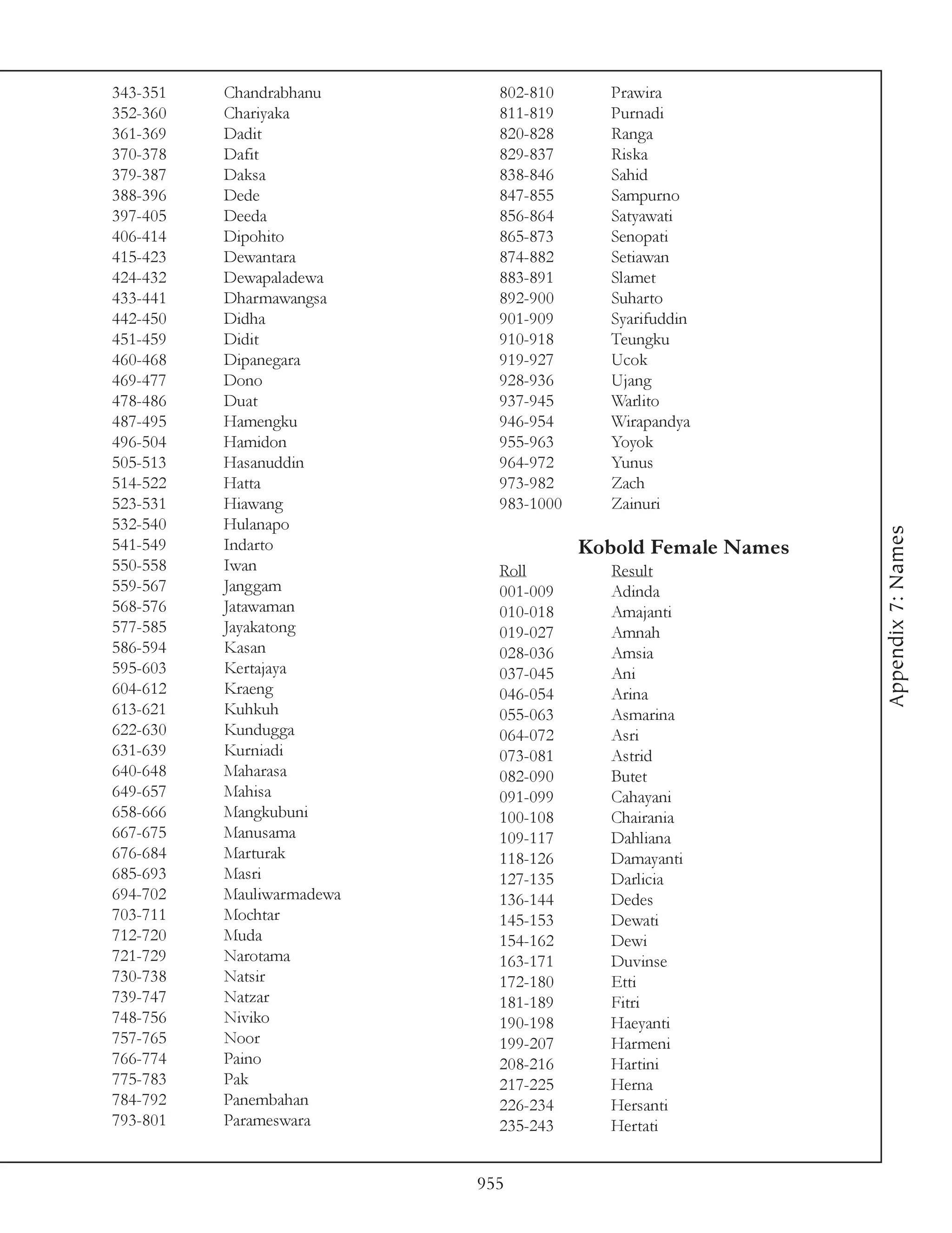 343-351   Chandrabhanu       802-810      Prawira
352-360   Chariyaka          811-819      Purnadi
361-369   Dadit              820-828      Ranga
370-378   Dafit              829-837      Riska
379-387   Daksa              838-846      Sahid
388-396   Dede               847-855      Sampurno
397-405   Deeda              856-864      Satyawati
406-414   Dipohito           865-873      Senopati
415-423   Dewantara          874-882      Setiawan
424-432   Dewapaladewa       883-891      Slamet
433-441   Dharmawangsa       892-900      Suharto
442-450   Didha              901-909      Syarifuddin
451-459   Didit              910-918      Teungku
460-468   Dipanegara         919-927      Ucok
469-477   Dono               928-936      Ujang
478-486   Duat               937-945      Warlito
487-495   Hamengku           946-954      Wirapandya
496-504   Hamidon            955-963      Yoyok
505-513   Hasanuddin         964-972      Yunus
514-522   Hatta              973-982      Zach
523-531   Hiawang            983-1000     Zainuri
532-540   Hulanapo




                                                              Appendix 7: Names
541-549   Indarto                       Kobold Female Names
550-558   Iwan               Roll         Result
559-567   Janggam            001-009      Adinda
568-576   Jatawaman          010-018      Amajanti
577-585   Jayakatong         019-027      Amnah
586-594   Kasan              028-036      Amsia
595-603   Kertajaya          037-045      Ani
604-612   Kraeng             046-054      Arina
613-621   Kuhkuh             055-063      Asmarina
622-630   Kundugga           064-072      Asri
631-639   Kurniadi           073-081      Astrid
640-648   Maharasa           082-090      Butet
649-657   Mahisa             091-099      Cahayani
658-666   Mangkubuni         100-108      Chairania
667-675   Manusama           109-117      Dahliana
676-684   Marturak           118-126      Damayanti
685-693   Masri              127-135      Darlicia
694-702   Mauliwarmadewa     136-144      Dedes
703-711   Mochtar            145-153      Dewati
712-720   Muda               154-162      Dewi
721-729   Narotama           163-171      Duvinse
730-738   Natsir             172-180      Etti
739-747   Natzar             181-189      Fitri
748-756   Niviko             190-198      Haeyanti
757-765   Noor               199-207      Harmeni
766-774   Paino              208-216      Hartini
775-783   Pak                217-225      Herna
784-792   Panembahan         226-234      Hersanti
793-801   Parameswara        235-243      Hertati


                           955
 