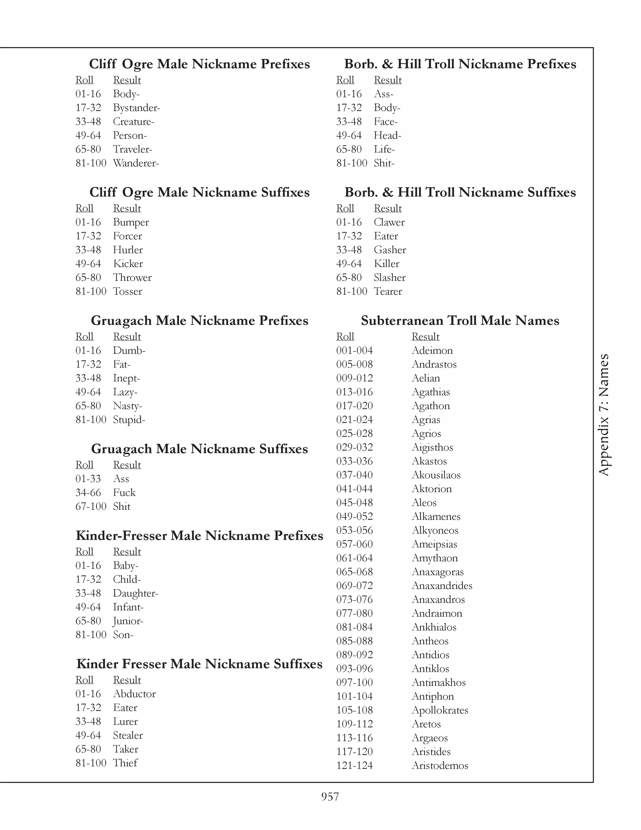 Cliff Ogre Male Nickname Prefixes         Borb. & Hill Troll Nickname Prefixes
Roll     Result                         Roll      Result
01-16    Body-                          01-16     Ass-
17-32    Bystander-                     17-32     Body-
33-48    Creature-                      33-48     Face-
49-64    Person-                        49-64     Head-
65-80    Traveler-                      65-80     Life-
81-100   Wanderer-                      81-100    Shit-

  Cliff Ogre Male Nickname Suffixes         Borb. & Hill Troll Nickname Suffixes
Roll     Result                         Roll      Result
01-16    Bumper                         01-16     Clawer
17-32    Forcer                         17-32     Eater
33-48    Hurler                         33-48     Gasher
49-64    Kicker                         49-64     Killer
65-80    Thrower                        65-80     Slasher
81-100   Tosser                         81-100    Tearer

  Gruagach Male Nickname Prefixes             Subterranean Troll Male Names
Roll     Result                         Roll                Result
01-16    Dumb-                          001-004             Adeimon




                                                                                   Appendix 7: Names
17-32    Fat-                           005-008             Andrastos
33-48    Inept-                         009-012             Aelian
49-64    Lazy-                          013-016             Agathias
65-80    Nasty-                         017-020             Agathon
81-100   Stupid-                        021-024             Agrias
                                        025-028             Agrios
  Gruagach Male Nickname Suffixes       029-032             Aigisthos
Roll     Result                         033-036             Akastos
01-33    Ass                            037-040             Akousilaos
34-66    Fuck                           041-044             Aktorion
67-100   Shit                           045-048             Aleos
                                        049-052             Alkamenes
                                        053-056             Alkyoneos
Kinder-Fresser Male Nickname Prefixes
                                        057-060             Ameipsias
Roll     Result
                                        061-064             Amythaon
01-16    Baby-
                                        065-068             Anaxagoras
17-32    Child-
                                        069-072             Anaxandrides
33-48    Daughter-
                                        073-076             Anaxandros
49-64    Infant-
                                        077-080             Andraimon
65-80    Junior-
                                        081-084             Ankhialos
81-100   Son-
                                        085-088             Antheos
                                        089-092             Antidios
Kinder Fresser Male Nickname Suffixes   093-096             Antiklos
Roll     Result                         097-100             Antimakhos
01-16    Abductor                       101-104             Antiphon
17-32    Eater                          105-108             Apollokrates
33-48    Lurer                          109-112             Aretos
49-64    Stealer                        113-116             Argaeos
65-80    Taker                          117-120             Aristides
81-100   Thief                          121-124             Aristodemos

                                      957
 