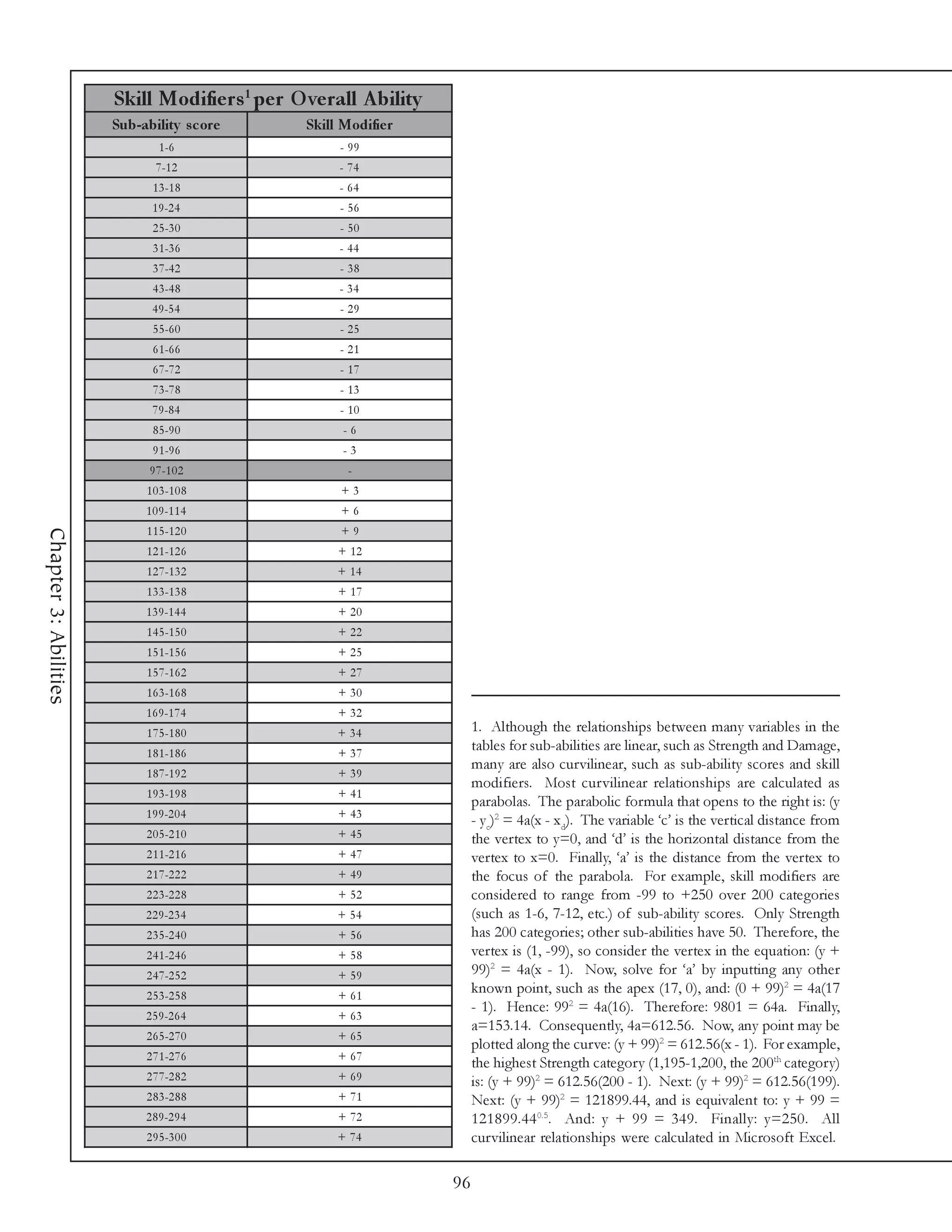 Skill Modifie rs 1 pe r O ve rall A bility
                       Sub-ability s c ore       Skill Modifie r
                                1 -6                  - 99
                               7 -1 2                 - 74
                              1 3 -1 8                - 64
                              1 9 -2 4                - 56
                              2 5 -3 0                - 50
                              3 1 -3 6                - 44
                              3 7 -4 2                - 38
                              4 3 -4 8                - 34
                              4 9 -5 4                - 29
                              5 5 -6 0                - 25
                              6 1 -6 6                - 21
                              6 7 -7 2                - 17
                              7 3 -7 8                - 13
                              7 9 -8 4                - 10
                              8 5 -9 0                 -6
                              9 1 -9 6                 -3
                              9 7 -1 0 2                -
                             1 0 3 -1 0 8              +3
                             1 0 9 -1 1 4              +6
                             1 1 5 -1 2 0              +9
Chapter 3: Abilities




                             1 2 1 -1 2 6             + 12
                             1 2 7 -1 3 2             + 14
                             1 3 3 -1 3 8             + 17
                             1 3 9 -1 4 4             + 20
                             1 4 5 -1 5 0             + 22
                             1 5 1 -1 5 6             + 25
                             1 5 7 -1 6 2             + 27
                             1 6 3 -1 6 8             + 30
                             1 6 9 -1 7 4             + 32
                             1 7 5 -1 8 0             + 34               1. Although the relationships between many variables in the
                             1 8 1 -1 8 6             + 37
                                                                         tables for sub-abilities are linear, such as Strength and Damage,
                                                                         many are also curvilinear, such as sub-ability scores and skill
                             1 8 7 -1 9 2             + 39
                                                                         modifiers. Most curvilinear relationships are calculated as
                             1 9 3 -1 9 8             + 41
                                                                         parabolas. The parabolic formula that opens to the right is: (y
                             1 9 9 -2 0 4             + 43
                                                                         - yc)2 = 4a(x - xd). The variable ‘c’ is the vertical distance from
                             2 0 5 -2 1 0             + 45               the vertex to y=0, and ‘d’ is the horizontal distance from the
                             2 1 1 -2 1 6             + 47               vertex to x=0. Finally, ‘a’ is the distance from the vertex to
                             2 1 7 -2 2 2             + 49               the focus of the parabola. For example, skill modifiers are
                             2 2 3 -2 2 8             + 52               considered to range from -99 to +250 over 200 categories
                             2 2 9 -2 3 4             + 54               (such as 1-6, 7-12, etc.) of sub-ability scores. Only Strength
                             2 3 5 -2 4 0             + 56               has 200 categories; other sub-abilities have 50. Therefore, the
                             2 4 1 -2 4 6             + 58               vertex is (1, -99), so consider the vertex in the equation: (y +
                             2 4 7 -2 5 2             + 59               99)2 = 4a(x - 1). Now, solve for ‘a’ by inputting any other
                             2 5 3 -2 5 8             + 61
                                                                         known point, such as the apex (17, 0), and: (0 + 99)2 = 4a(17
                                                                         - 1). Hence: 992 = 4a(16). Therefore: 9801 = 64a. Finally,
                             2 5 9 -2 6 4             + 63
                                                                         a=153.14. Consequently, 4a=612.56. Now, any point may be
                             2 6 5 -2 7 0             + 65
                                                                         plotted along the curve: (y + 99)2 = 612.56(x - 1). For example,
                             2 7 1 -2 7 6             + 67
                                                                         the highest Strength category (1,195-1,200, the 200th category)
                             2 7 7 -2 8 2             + 69               is: (y + 99)2 = 612.56(200 - 1). Next: (y + 99)2 = 612.56(199).
                             2 8 3 -2 8 8             + 71               Next: (y + 99)2 = 121899.44, and is equivalent to: y + 99 =
                             2 8 9 -2 9 4             + 72               121899.44 0.5. And: y + 99 = 349. Finally: y=250. All
                             2 9 5 -3 0 0             + 74               curvilinear relationships were calculated in Microsoft Excel.

                                                                    96
 