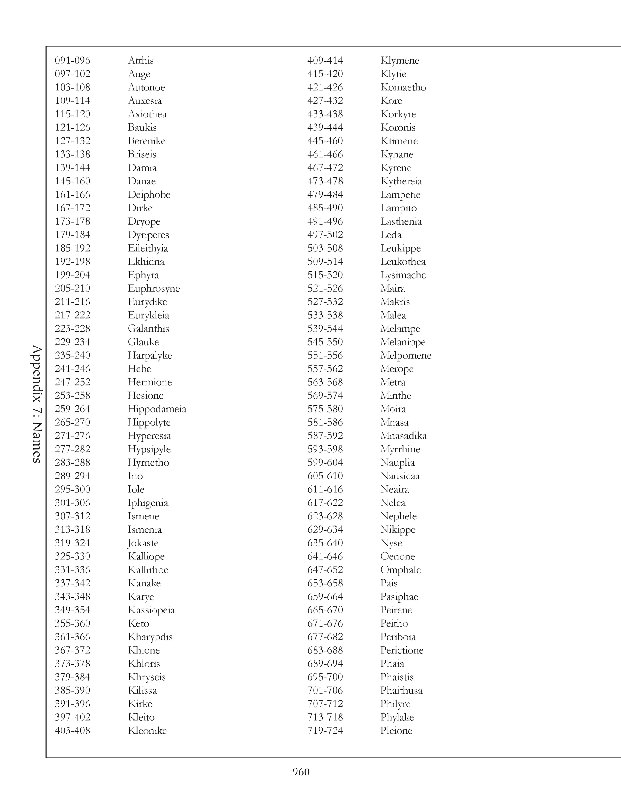 091-096   Atthis          409-414   Klymene
                    097-102   Auge            415-420   Klytie
                    103-108   Autonoe         421-426   Komaetho
                    109-114   Auxesia         427-432   Kore
                    115-120   Axiothea        433-438   Korkyre
                    121-126   Baukis          439-444   Koronis
                    127-132   Berenike        445-460   Ktimene
                    133-138   Briseis         461-466   Kynane
                    139-144   Damia           467-472   Kyrene
                    145-160   Danae           473-478   Kythereia
                    161-166   Deiphobe        479-484   Lampetie
                    167-172   Dirke           485-490   Lampito
                    173-178   Dryope          491-496   Lasthenia
                    179-184   Dyripetes       497-502   Leda
                    185-192   Eileithyia      503-508   Leukippe
                    192-198   Ekhidna         509-514   Leukothea
                    199-204   Ephyra          515-520   Lysimache
                    205-210   Euphrosyne      521-526   Maira
                    211-216   Eurydike        527-532   Makris
                    217-222   Eurykleia       533-538   Malea
                    223-228   Galanthis       539-544   Melampe
                    229-234   Glauke          545-550   Melanippe
Appendix 7: Names




                    235-240   Harpalyke       551-556   Melpomene
                    241-246   Hebe            557-562   Merope
                    247-252   Hermione        563-568   Metra
                    253-258   Hesione         569-574   Minthe
                    259-264   Hippodameia     575-580   Moira
                    265-270   Hippolyte       581-586   Mnasa
                    271-276   Hyperesia       587-592   Mnasadika
                    277-282   Hypsipyle       593-598   Myrrhine
                    283-288   Hyrnetho        599-604   Nauplia
                    289-294   Ino             605-610   Nausicaa
                    295-300   Iole            611-616   Neaira
                    301-306   Iphigenia       617-622   Nelea
                    307-312   Ismene          623-628   Nephele
                    313-318   Ismenia         629-634   Nikippe
                    319-324   Jokaste         635-640   Nyse
                    325-330   Kalliope        641-646   Oenone
                    331-336   Kallirhoe       647-652   Omphale
                    337-342   Kanake          653-658   Pais
                    343-348   Karye           659-664   Pasiphae
                    349-354   Kassiopeia      665-670   Peirene
                    355-360   Keto            671-676   Peitho
                    361-366   Kharybdis       677-682   Periboia
                    367-372   Khione          683-688   Perictione
                    373-378   Khloris         689-694   Phaia
                    379-384   Khryseis        695-700   Phaistis
                    385-390   Kilissa         701-706   Phaithusa
                    391-396   Kirke           707-712   Philyre
                    397-402   Kleito          713-718   Phylake
                    403-408   Kleonike        719-724   Pleione


                                            960
 