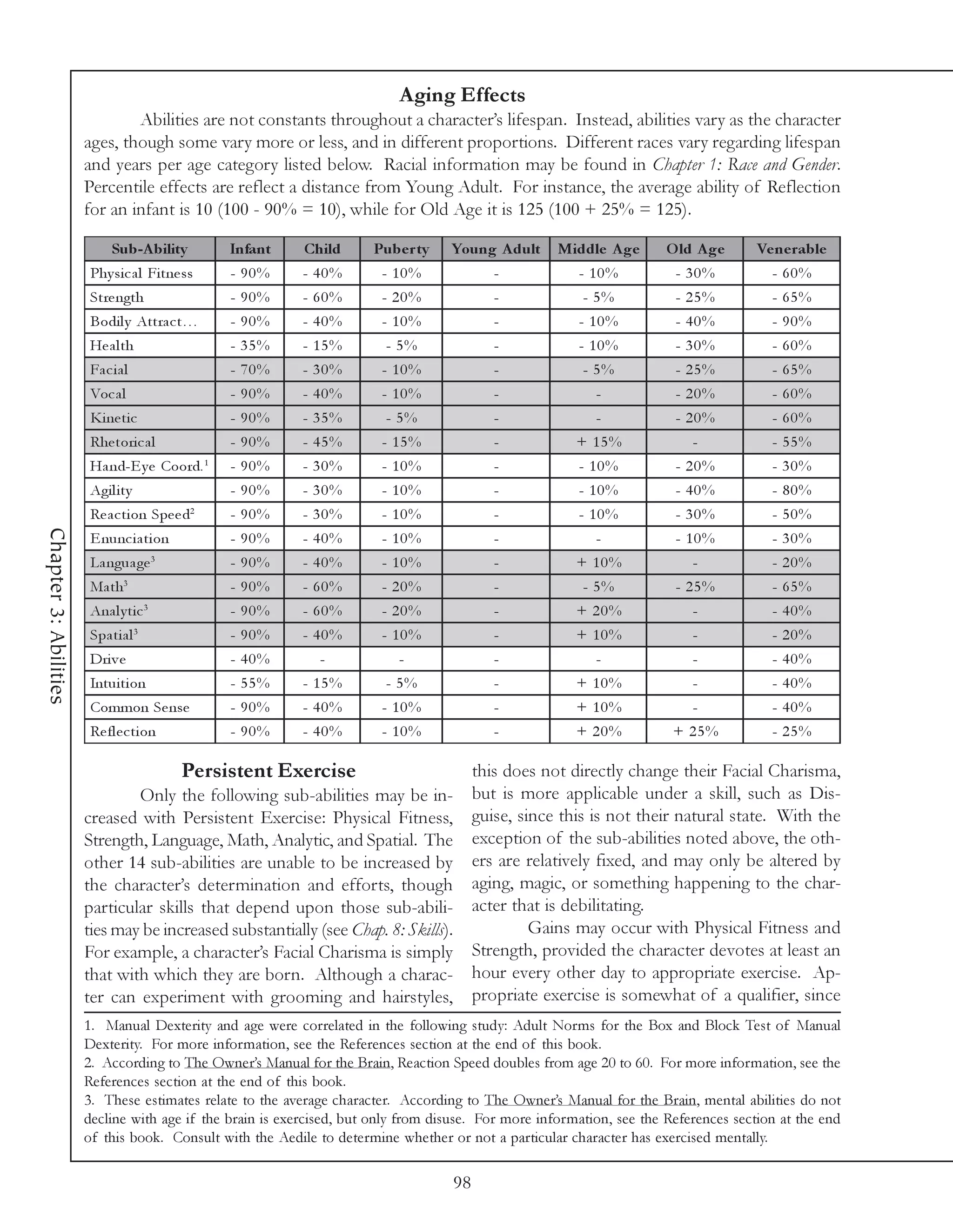 Aging Effects
                               Abilities are not constants throughout a character’s lifespan. Instead, abilities vary as the character
                       ages, though some vary more or less, and in different proportions. Different races vary regarding lifespan
                       and years per age category listed below. Racial information may be found in Chapter 1: Race and Gender.
                       Percentile effects are reflect a distance from Young Adult. For instance, the average ability of Reflection
                       for an infant is 10 (100 - 90% = 10), while for Old Age it is 125 (100 + 25% = 125).

                            Sub-A bility            Infant   Child    Pube r ty    Young A dult      Middle A ge       O ld A ge      Ve ne rable
                       Phy si c a l Fi tne ss       - 90%    - 40%      - 10%             -             - 10%           - 30%           - 60%
                       Stre ngth                    - 90%    - 60%      - 20%             -              - 5%           - 25%           - 65%
                       Bodi l y Attra c t…          - 90%    - 40%      - 10%             -             - 10%           - 40%           - 90%
                       He a l th                    - 35%    - 15%      - 5%              -             - 10%           - 30%           - 60%
                       Fa c i a l                   - 70%    - 30%      - 10%             -              - 5%           - 25%           - 65%
                       Voc a l                      - 90%    - 40%      - 10%             -                -            - 20%           - 60%
                       Ki ne ti c                   - 90%    - 35%      - 5%              -                -            - 20%           - 60%
                       Rhe tori c a l               - 90%    - 45%      - 15%             -             + 15%              -            - 55%
                                                1
                       Ha nd-E y e Coord.           - 90%    - 30%      - 10%             -             - 10%           - 20%           - 30%
                       Agi l i ty                   - 90%    - 30%      - 10%             -             - 10%           - 40%           - 80%
                                            2
                       Re a c ti on Spe e d         - 90%    - 30%      - 10%             -             - 10%           - 30%           - 50%
Chapter 3: Abilities




                       E nunc i a ti on             - 90%    - 40%      - 10%             -                -            - 10%           - 30%
                                        3
                       La ngua ge                   - 90%    - 40%      - 10%             -             + 10%              -            - 20%
                               3
                       Ma th                        - 90%    - 60%      - 20%             -              - 5%           - 25%           - 65%
                       Ana l y ti c 3               - 90%    - 60%      - 20%             -             + 20%              -            - 40%
                                    3
                       Spa ti a l                   - 90%    - 40%      - 10%             -             + 10%              -            - 20%
                       Dri v e                      - 40%      -           -              -                -               -            - 40%
                       Intui ti on                  - 55%    - 15%      - 5%              -             + 10%              -            - 40%
                       Common Se nse                - 90%    - 40%      - 10%             -             + 10%              -            - 40%
                       Re fl e c ti on              - 90%    - 40%      - 10%             -             + 20%           + 25%           - 25%

                                            Persistent Exercise                   this does not directly change their Facial Charisma,
                               Only the following sub-abilities may be in- but is more applicable under a skill, such as Dis-
                       creased with Persistent Exercise: Physical Fitness, guise, since this is not their natural state. With the
                       Strength, Language, Math, Analytic, and Spatial. The exception of the sub-abilities noted above, the oth-
                       other 14 sub-abilities are unable to be increased by ers are relatively fixed, and may only be altered by
                       the character’s determination and efforts, though aging, magic, or something happening to the char-
                       particular skills that depend upon those sub-abili- acter that is debilitating.
                       ties may be increased substantially (see Chap. 8: Skills).         Gains may occur with Physical Fitness and
                       For example, a character’s Facial Charisma is simply Strength, provided the character devotes at least an
                       that with which they are born. Although a charac- hour every other day to appropriate exercise. Ap-
                       ter can experiment with grooming and hairstyles, propriate exercise is somewhat of a qualifier, since
                       1. Manual Dexterity and age were correlated in the following study: Adult Norms for the Box and Block Test of Manual
                       Dexterity. For more information, see the References section at the end of this book.
                       2. According to The Owner’s Manual for the Brain, Reaction Speed doubles from age 20 to 60. For more information, see the
                       References section at the end of this book.
                       3. These estimates relate to the average character. According to The Owner’s Manual for the Brain, mental abilities do not
                       decline with age if the brain is exercised, but only from disuse. For more information, see the References section at the end
                       of this book. Consult with the Aedile to determine whether or not a particular character has exercised mentally.

                                                                                   98
 