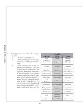 Chapter 4: Disposition




                         7.   Finally, 3 guidelines are offered if morality is                                     Morality
                                 sought:                                               D e fic ie nc y                M e an                 Exc e s s
                                 1.       Always be wary of pleasure.                       Fe a r                    Coura ge             Confi de nc e
                                 2.       All things being equal and when you           (c owa rdi c e )                                     (ra shne ss)
                                          are unsure, avoid the greater immo-           Inse nsi bi l i ty         Te mpe ra nc e        Se l f-Indul ge nc e
                                          rality.
                                 3.       Assess where you are on the con-                Me a nne ss                Li be ra l i ty       Prodi ga l i ty
                                          tinuum (let’s say I believe I am closer
                                          to absolute fear) and instead of sim-                                                           Ta ste l e ssne ss
                                                                                       Ni g ga rdl i ne ss        Ma gni fi c e nc e
                                          ply aiming at the proper mark (which                                                            a nd Vul ga ri ty
                                          is difficult enough), as a carpenter        Undue Humi l i ty            Prope r Pri de         E mpty Va ni ty
                                          straightens a warped board by bend-
                                          ing it beyond where he wants it for           Ini ra sc i bi l i ty     Good-Te mpe r             Ira sc i bi l i ty
                                          a short duration, you should aim be-              Moc k
                                          yond the mark for a while (so, then                                      Tr uthful ne ss        Boa stful ne ss
                                                                                           Mode sty
                                          if I am closer to fear then I should
                                                                                        Boori shne ss           Re a dy -Wi tte dne ss     Buffoone ry
                                          try to make decisions slightly exceed-
                                          ing in confidence to temper myself).        Qua rre l some ne ss
                                                                                                                   Fri e ndl i ne ss
                                                                                                                                         O bse qui ousne ss
                                                                                       a nd Surl i ne ss                                    or Fl a tte ry
                                                                                       Sha me l e ssne ss            Mode sty              Ba shful ne ss
                                                                                                                     Ri ghte ous
                                                                                              Spi te                                            E nv y
                                                                                                                    Indi gna ti on
                                                                                      Una mbi ti ousne ss Unna me d Ba l a nc e          Ambi ti ousne ss


                                                                                114
 
