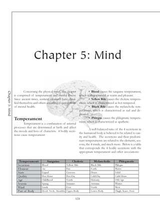 Chapter 5: Mind

                          Concerning the physical mind, this chapter                               • Blood causes the sanguine temperament,
Chapter 5: Mind




                  is comprised of temperament and mental illness.                          which is characterized as warm and pleasant.
                  Since ancient times, sentient creatures have classi-                             • Yellow Bile causes the choleric tempera-
                  fied themselves and others according to perceptions                      ment, which is characterized as hot-tempered.
                  of mental health.                                                                • Black Bile causes the melancholic tem-
                                                                                           perament, which is characterized as sad and de-
                                                                                           pressed.
                  Temperament                                                                      • Phlegm causes the phlegmatic tempera-
                                                                                           ment, which is characterized as apathetic.
                          Temperament is a combination of internal
                  processes that are determined at birth and affect
                                                                                                   A well-balanced ratio of the 4 secretions in
                  the moods and lives of characters. 4 bodily secre-
                                                                                           the humanoid body is believed to be related to san-
                  tions cause temperament:
                                                                                           ity and health. The secretions and their predomi-
                                                                                           nant temperaments are related to the elements, sea-
                                                                                           sons, the 4 winds, and much more. Below is a table
                                                                                           that corresponds the 4 bodily secretions with the
                                                                                           appropriate temperament and other associations:


                      Te m pe ram e nt:        Sanguine                        Chole ric               Me lanc holic        Phle gm atic
                     Se c re ti on        Bl ood                        Ye l l ow Bi l e            Bl a c k Bi l e      Phl e gm
                     E l e me nt          Ai r                          Fi re                       E a rth              Wa te r
                     Sta te               Li qui d                      Ga se ous                   De nse               Sol i d
                     Qua l i ty           Hot-Moi st                    Hot-Dry                     Col d-Dry            Col d-Moi st
                     Age                  Chi l dhood                   Youth                       Ma turi ty           O l d Age
                     Se a son             Spri ng                       Summe r                     Autumn               Wi nte r
                     Wi nd                South                         E a st                      North                We st
                     Pa rt of Body        He a d, Ne c k , Shoul de r   Uppe r Body                 Lowe r Body          Thi gh, Kne e , Foot


                                                                                   124
 
