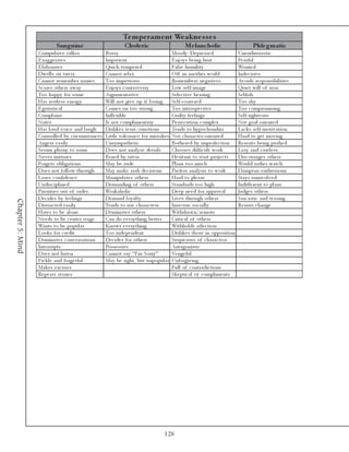 Te m pe ram e nt We akne s s e s
                            Sanguine                                Chole ric                             Me lanc holic                            Phle gm atic
                  Compul si v e ta l k e r               Bossy                                     Moody /De pre sse d                    Une nthusi a sti c
                  E xa g ge ra te s                      Impa ti e nt                              E nj oy s be i ng hurt                 Fe a rful
                  E l a bora te s                        Qui c k -te mpe re d                      Fa l se humi l i ty                    Worri e d
                  Dwe l l s on tri v i a                 Ca nnot re l a x                          O ff i n a nothe r worl d              Inde c i si v e
                  Ca nnot re me mbe r na me s            Too i mpe tuous                           Re me mbe rs ne ga ti v e s            Av oi ds re sponsi bi l i ti e s
                  Sc a re s othe rs a wa y               E nj oy s c ontrov e rsy                  Low se l f-i ma ge                     Qui e t wi l l of i ron
                  Too ha ppy for some                    Argume nta ti v e                         Se l e c ti v e he a ri ng             Se l fi sh
                  Ha s re stl e ss e ne rg y             Wi l l not gi v e up i f l osi ng         Se l f-c e nte re d                    Too shy
                  E goti sti c a l                       Come s on too strong                      Too i ntrospe c ti v e                 Too c ompromi si ng
                  Compl a i ns                           Infl e xi bl e                            Gui l ty fe e l i ngs                  Se l f-ri ghte ous
                  Na ï v e                               Is not c ompl i me nta ry                 Pe rse c uti on c ompl e x             Not goa l -ori e nte d
                  Ha s l oud v oi c e a nd l a ugh       Di sl i k e s te a rs/e moti ons          Te nds to hy poc hondri a              La c k s se l f-moti v a ti on
                  Control l e d by c i rc umsta nc e s   Li ttl e tol e ra nc e for mi sta k e s   Not c ha ra c te r-ori e nte d         Ha rd to ge t mov i ng
                  Ange rs e a si l y                     Unsy mpa the ti c                         Bothe re d by i mpe rfe c ti on        Re se nts be i ng pushe d
                  Se e ms phony to some                  Doe s not a na l y ze de ta i l s         Choose s di ffi c ul t work            La zy a nd c a re l e ss
                  Ne v e r ma ture s                     Bore d by tri v i a                       He si ta nt to sta rt proj e c ts      Di sc oura ge s othe rs
                  Forge ts obl i ga ti ons               Ma y be r ude                             Pl a ns too muc h                      Woul d ra the r wa tc h
                  Doe s not fol l ow-through             Ma y ma k e ra sh de c i si ons           Pre fe rs a na l y si s to work        Da mpe ns e nthusi a sm
                  Lose s c onfi de nc e                  Ma ni pul a te s othe rs                  Ha rd to pl e a se                     Sta y s uni nv ol v e d
                  Undi sc i pl i ne d                    De ma ndi ng of othe rs                   Sta nda rds too hi gh                  Indi ffe re nt to pl a ns
                  Pri ori ti e s out of orde r           Work a hol i c                            De e p ne e d for a pprov a l          Judge s othe rs
                  De c i de s by fe e l i ngs            De ma nd l oy a l ty                      Li v e s through othe rs               Sa rc a sti c a nd te a si ng
Chapter 5: Mind




                  Di stra c te d e a si l y              Te nds to use c ha ra c te rs             Inse c ure soc i a l l y               Re si sts c ha nge
                  Ha te s to be a l one                  Domi na te s othe rs                      Wi thdra wn/re mote
                  Ne e ds to be c e nte r sta ge         Ca n do e v e ry thi ng be tte r          Cri ti c a l of othe rs
                  Wa nts to be popul a r                 Knows e v e ry thi ng                     Wi thhol ds a ffe c ti on
                  Look s for c re di t                   Too i nde pe nde nt                       Di sl i k e s those i n opposi ti on
                  Domi na te s c onv e rsa ti ons        De c i de s for othe rs                   Suspi c i ous of c ha ra c te rs
                  Inte rr upts                           Posse ssi v e                             Anta goni sti c
                  Doe s not l i ste n                    Ca nnot sa y “I’ m Sorry ”                Ve nge ful
                  Fi c k l e a nd forge tful             Ma y be ri ght, but unpopul a r           Unforgi v i ng
                  Ma k e s e xc use s                                                              Ful l of c ontra di c ti ons
                  Re pe a ts stori e s                                                             Sk e pti c a l of c ompl i me nts




                                                                                             128
 