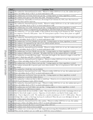 Roll                                                             A nakim Trait
                                    The a na k i m ha s a bnor ma l ha tre d for ma l e s. Whe ne v e r wi thi n 1 d1 0 0 fe e t of one , the a na k i m must pa ss a
                              30
                                    Dri v e sub-a bi l i ty c he c k a t TH 1 7 or a tta c k wi th i nte nt to k i l l .
                              31    The a na k i m ma y c a st Frosty Touc h onc e pe r da y. Ca sti ng re qui re s no c ha nt, i ngre di e nt, or ri tua l .
                              32    The a na k i m c a use s gra ss to di e whe re the y wa l k . De a d gra ss i s y e l l ow.
                                    The a na k i m ha s a bnor ma l l y re c e sse d e y e s, de c re a si ng Fa c i a l Cha ri sma by 1 d1 0 , si nc e the y l ook more
                              33
                                    i mmora l , de a d, a nd l e ss i nnoc e nt.
                                    The a na k i m ha s a bnor ma l ha tre d for fe ma l e s. Whe ne v e r wi thi n 1 d1 0 0 fe e t of one , the a na k i m must pa ss
                             34
                                    a Dri v e sub-a bi l i ty c he c k a t TH 1 7 or a tta c k wi th i nte nt to k i l l .
                              35    The a na k i m ma y c a st Ac i di c Touc h onc e pe r da y. Ca sti ng re qui re s no c ha nt, i ngre di e nt, or ri tua l .
                              36    The a na k i m i s a l wa y s a c c ompa ni e d by the ga the ri ng of 1 d1 0 bl a c k bi rds ne a r a nd a bov e the m.
                                    The a na k i m ha s a 3 rd e y e i n the mi ddl e of the i r fore he a d, de c re a si ng Fa c i a l Cha ri sma by 3 d1 0 . Ha v i ng 3
                              37    e y e s i mprov e s Vi si on by 1 d2 0 poi nts. Si nc e 5 0 Vi si on poi nts i s pe rfe c t Vi si on, the se poi nts a re a ppl i e d
                                    i n thi s di re c ti on.
                                    The a na k i m ha s a bnor ma l ha tre d for huma ns. Whe ne v e r wi thi n 1 d1 0 0 fe e t of one , the a na k i m must pa ss
                              38
                                    a Dri v e sub-a bi l i ty c he c k a t TH 1 7 or a tta c k wi th i nte nt to k i l l .
                              39    The a na k i m ma y c a st Forc e Sl umbe r onc e pe r da y. Ca sti ng re qui re s no c ha nt, i ngre di e nt, or ri tua l .
                              40    The a na k i m i s a c c ompa ni e d by the odor of se x, whi c h e xte nds 1 d6 fe e t.
                              41    The a na k i m i s a bl e to c ry a t wi l l , wi th te a rs.
                                    The a na k i m ha s a bnor ma l ha tre d for k obol ds. Whe ne v e r wi thi n 1 d1 0 0 fe e t of one , the a na k i m must pa ss
                              42
                                    a Dri v e sub-a bi l i ty c he c k a t TH 1 7 or a tta c k wi th i nte nt to k i l l .
Chapter 1: Race and Gender




                             43     The a na k i m ma y c a st Forc e Mi ssi l e onc e pe r da y. Ca sti ng re qui re s no c ha nt, i ngre di e nt, or ri tua l .
                             44     The a na k i m i s fol l owe d by a c ol d wi nd. Al l wi thi n 1 d1 0 fe e t of thi s a na k i m wi l l fe e l a c ol d c hi l l .
                                    The a na k i m ha s a n unusua l l y l ong tongue . De te r mi ne the l e ngth of the c ha ra c te r's tongue a s usua l (Se e
                              45
                                    Ch a p ter 2 : Bod y) the n a dd (2 0 0 + 1 d1 0 0 )% to the l e ngth.
                                    The a na k i m ha s a bnor ma l ha tre d for bugbe a rs. Whe ne v e r wi thi n 1 d1 0 0 fe e t of one , the a na k i m must
                              46
                                    pa ss a Dri v e sub-a bi l i ty c he c k a t TH 1 7 or a tta c k wi th i nte nt to k i l l .
                              47    The a na k i m ma y c a st Forc e Ra nc or onc e pe r da y. Ca sti ng re qui re s no c ha nt, i ngre di e nt, or ri tua l .
                                    The a na k i m a utoma ti c a l l y e v a pora te s pure wa te r whe n touc he d. Ra te of e v a pora ti on i s 1 d1 0 c ubi c fe e t
                              48
                                    pe r round.
                              49    The a na k i m ha s a body tha t c a sts no sha dow.
                                    The a na k i m ha s a bnor ma l ha tre d for trol l s. Whe ne v e r wi thi n 1 d1 0 0 fe e t of one , the a na k i m must pa ss a
                              50
                                    Dri v e sub-a bi l i ty c he c k a t TH 1 7 or a tta c k wi th i nte nt to k i l l .
                              51    The a na k i m ma y c a st Be stow Vi r us onc e pe r da y. Ca sti ng re qui re s no c ha nt, i ngre di e nt, or ri tua l .
                              52    The a na k i m ha s a touc h tha t wi the rs fl owe rs.
                                    The a na k i m ha s a robust j a w tha t i s a bl e to c r ush bone . Howe v e r, i t i s so robust tha t the a na k i m l ose s
                              53
                                    1 d1 0 Fa c i a l Cha ri sma i f ma l e , 2 d1 0 i f fe ma l e .
                                    The a na k i m ha s a bnor ma l ha tre d for ogre s. Whe ne v e r wi thi n 1 d1 0 0 fe e t of one , the a na k i m must pa ss a
                             54
                                    Dri v e sub-a bi l i ty c he c k a t TH 1 7 or a tta c k wi th i nte nt to k i l l .
                              55    The a na k i m ma y c a st Se a l O ri fi c e onc e pe r da y. Ca sti ng re qui re s no c ha nt, i ngre di e nt, or ri tua l .
                              56    The a na k i m ha s no re fl e c ti on i n a mi rror.
                                    The a na k i m sl owl y de v ours food l i k e a sna k e . The y ne e d to fe e d onc e pe r we e k , c onsumi ng a t l e a st one -
                                    thi rd of the i r body we i ght to sur v i v e . Di ge sti on of food, whi c h i s one -thi rd of body we i ght, ta k e s 1
                              57    hour. Bone i s di ge ste d a s we l l . The a na k i m ha s a mouth c i rc umfe re nc e of (1 5 + 1 d2 0 ) i nc he s. The j a w
                                    di sl odge s l i k e a sna k e so tha t l a rge food ma y be swa l l owe d. Whe n the j a w i s not di sl odge d, the l i ps of
                                    thi s a na k i m a ppe a r a bnor ma l l y wi de .
                                    The a na k i m ha s a bnor ma l ha tre d for othe r a na k i m. Whe ne v e r wi thi n 1 d1 0 0 fe e t of one , the a na k i m
                              58
                                    must pa ss a Dri v e sub-a bi l i ty c he c k a t TH 1 7 or a tta c k wi th i nte nt to k i l l .
                              59    The a na k i m a utoma ti c a l l y de te c ts mora l be i ngs wi thi n 1 d1 0 fe e t.
                              60    The a na k i m c a use s a l a r m or fe a r i n a ni ma l s.
                                    The a na k i m's e y e s c a n be c ome re d a t wi l l , te mpora ri l y i nc re a si ng the i r Inti mi da ti on sk i l l c he c k by 3 .
                              61
                                    Whe n re d, the a na k i m's e y e s a re v i si bl e up to 1 d1 0 0 fe e t a wa y i n da rk ne ss.

                                                                                                  14
 