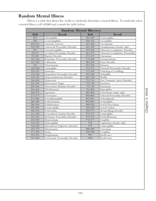 Random Mental Illness
       Below is a table that allows the Aedile to randomly determine a mental illness. To randomly select
a mental illness, roll 1d1000 and consult the table below:

                                              Random Me ntal Illne s s e s
            Roll                          Re s ult                              Roll                         Re s ult
             001         Aba si ophi l i a                                    4 0 1 -4 0 5   Na rra tophi l i a
             002         Ac rotomophi l i a                                   4 0 6 -4 1 0   Ne c rophi l i a
          0 0 3 -0 1 1   Anore xi a Ne r v osa                                4 1 1 -4 2 0   Noc toma ni a
          0 1 2 -0 5 0   Anti soc i a l Pe rsona l i ty Di sorde r            4 2 1 -4 5 0   Ny mphoma ni a (fe ma l e onl y )
             051         Autoa ba si ophi l i a                               4 5 1 -4 6 0   O bse ssi v e -Compul si v e Di sorde r
           0 5 2 -9 1    Av oi da nt Pe rsona l i ty Di sorde r               4 6 1 -4 7 0   O bse ssi v e -Compul si v e Pe rsona l i ty
           9 2 -1 0 0    Bi pol a r Di sorde r                                4 7 1 -4 7 5   O ni oma ni a
          1 0 1 -1 2 0   Borde rl i ne Pe rsona l i ty Di sorde r             4 7 6 -4 8 0   O noma toma ni a
          1 2 1 -1 2 2   Ca l l oma ni a                                      4 8 1 -5 0 0   Pa ni c Di sorde r
             123         Chore oma ni a                                       5 0 1 -5 5 0   Pa ra noi a
          1 2 4 -1 2 8   Coprophi l i a                                       5 5 1 -5 7 0   Pa ra noi d Pe rsona l i ty Di sorde r
          1 2 9 -1 3 3   De me nti a                                          5 7 1 -5 9 0   Pa thol ogi c a l Ga mbl i ng
          1 3 4 -1 4 0   De pe nde nt Pe rsona l i ty Di sorde r              5 9 1 -6 0 0   Pe dophi l i a
          1 4 1 -1 4 5   De pe rsona l i za ti on Di sorde r                  6 0 1 -7 0 0   Phobi a
          1 4 6 -2 5 0   De pre ssi on                                        7 0 1 -7 1 0   Post-Tra uma ti c Stre ss Di sorde r
          2 5 1 -2 5 5   Di ssoc i a ti v e Fugue                             7 1 1 -7 3 0   Psy c hosi s
          2 5 6 -2 6 0   Di ssoc i a ti v e Ide nti ty Di sorde r             7 3 1 -7 6 0   Py roma ni a




                                                                                                                                            Chapter 5: Mind
          2 6 1 -2 6 5   E l e uthoma ni a                                    7 6 1 -8 0 0   Ra ptophi l i a
          2 6 6 -2 7 0   E goma ni a                                          8 0 1 -8 4 9   Sa ty roma ni a (ma l e onl y )
          2 7 1 -2 7 5   E rotoma ni a                                        8 5 0 -8 6 4   Sc hi zoi d Pe rsona l i ty Di sorde r
          2 7 6 -2 8 0   E rotophonophi l i a                                 8 6 5 -8 9 4   Sc hi zophre ni a
          2 8 1 -2 8 5   E sthe si oma ni a                                   8 9 5 -8 9 9   Sc optophi l i a
          2 8 6 -3 0 0   E xhi bi ti oni sm                                   9 0 0 -9 2 4   Se xua l Ma soc hi sm
          3 0 1 -3 0 5   For mi c ophi l i a                                  9 2 5 -9 4 9   Se xua l Sa di sm
          3 0 6 -3 1 0   Frotte uri sm                                        9 5 0 -9 7 1   Sl e e pwa l k i ng Di sorde r
          3 1 1 -3 3 0   Ge ne ra l i ze d Anxi e ty Di sorde r               9 7 2 -9 7 3   Somnophi l i a
          3 3 1 -3 3 5   Hi stri oni c Pe rsona l i ty Di sorde r             9 7 4 -9 7 5   Tri c hoti l l oma ni a
          3 3 6 -3 4 0   Hy pe rsomni a                                       9 7 6 -9 7 7   Urophi l i a
          3 4 1 -3 4 5   Hy poxy phi l i a                                       978         Va gi ni smus (fe ma l e onl y )
          3 4 6 -3 5 0   Inte r mi tte nt E xpl osi v e Di sorde r               979         Vome rophi l i a
          3 5 1 -3 7 0   Kl e ptoma ni a                                      9 8 0 -9 8 9   Voy e uri sm
          3 7 1 -3 9 0   Ma ni a                                              9 9 0 -9 9 8   Z oophi l i a
          3 9 1 -3 9 5   Me ga l oma ni a                                        999         Re rol l onc e
          3 9 6 -4 0 0   Na rc i ssi sti c Pe rsona l i ty Di sorde r           1000         Re rol l twi c e




                                                                        145
 