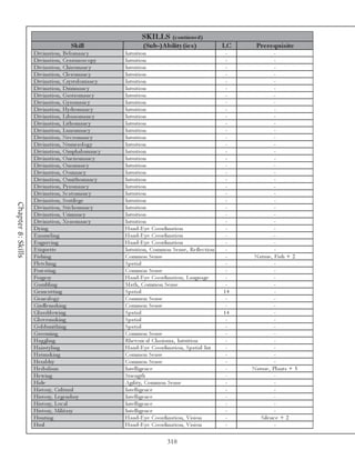 SKILLS         (c ontinue d)
                                       Skill                      (Sub-)A bility (ie s )                 LC    Pre re quis ite
                    Di v i na ti on, Be l oma nc y        Intui ti on                                     -               -
                    Di v i na ti on, Ce ra unosc opy      Intui ti on                                     -               -
                    Di v i na ti on, Chi roma nc y        Intui ti on                                     -               -
                    Di v i na ti on, Cl e roma nc y       Intui ti on                                     -               -
                    Di v i na ti on, Cry sta l oma nc y   Intui ti on                                     -               -
                    Di v i na ti on, Dri ri ma nc y       Intui ti on                                     -               -
                    Di v i na ti on, Ga stroma nc y       Intui ti on                                     -               -
                    Di v i na ti on, Gy roma nc y         Intui ti on                                     -               -
                    Di v i na ti on, Hy droma nc y        Intui ti on                                     -               -
                    Di v i na ti on, Li ba noma nc y      Intui ti on                                     -               -
                    Di v i na ti on, Li thoma nc y        Intui ti on                                     -               -
                    Di v i na ti on, Lunoma nc y          Intui ti on                                     -               -
                    Di v i na ti on, Ne c roma nc y       Intui ti on                                     -               -
                    Di v i na ti on, Nume rol og y        Intui ti on                                     -               -
                    Di v i na ti on, O mpha l oma nc y    Intui ti on                                     -               -
                    Di v i na ti on, O ne i roma nc y     Intui ti on                                     -               -
                    Di v i na ti on, O noma nc y          Intui ti on                                     -               -
                    Di v i na ti on, O oma nc y           Intui ti on                                     -               -
                    Di v i na ti on, O rni thoma nc y     Intui ti on                                     -               -
                    Di v i na ti on, Py roma nc y         Intui ti on                                     -               -
                    Di v i na ti on, Sc a toma nc y       Intui ti on                                     -               -
                    Di v i na ti on, Sorti l e ge         Intui ti on                                     -               -
Chapter 8: Skills




                    Di v i na ti on, Sti c homa nc y      Intui ti on                                     -               -
                    Di v i na ti on, Uri ma nc y          Intui ti on                                     -               -
                    Di v i na ti on, Xe noma nc y         Intui ti on                                     -               -
                    Dy i ng                               Ha nd-E y e Coordi na ti on                     -               -
                    E na me l i ng                        Ha nd-E y e Coordi na ti on                     -               -
                    E ngra v i ng                         Ha nd-E y e Coordi na ti on                     -               -
                    E ti que tte                          Intui ti on, Common Se nse , Re fl e c ti on    -               -
                    Fi shi ng                             Common Se nse                                   -    Na ture , Fi sh + 2
                    Fl e tc hi ng                         Spa ti a l                                      -               -
                    Fore sti ng                           Common Se nse                                   -               -
                    Forge ry                              Ha nd-E y e Coordi na ti on, La ngua ge         -               -
                    Ga mbl i ng                           Ma th, Common Se nse                            -               -
                    Ge mc utti ng                         Spa ti a l                                     14               -
                    Ge ne a l og y                        Common Se nse                                   -               -
                    Gi rdl e ma k i ng                    Common Se nse                                   -               -
                    Gl a ssbl owi ng                      Spa ti a l                                     14               -
                    Gl ov e ma k i ng                     Spa ti a l                                      -               -
                    Gol dsmi thi ng                       Spa ti a l                                      -               -
                    Groomi ng                             Common Se nse                                   -               -
                    Ha g gl i ng                          Rhe tori c a l Cha ri sma , Intui ti on         -               -
                    Ha i rsty l i ng                      Ha nd-E y e Coordi na ti on, Spa ti a l Int.    -               -
                    Ha tma k i ng                         Common Se nse                                   -               -
                    He ra l dry                           Common Se nse                                   -               -
                    He rba l i sm                         Inte l l i ge nc e                              -   Na ture , Pl a nts + 5
                    He wi ng                              Stre ngth                                       -               -
                    Hi de                                 Agi l i ty, Common Se nse                       -               -
                    Hi story, Cul tura l                  Inte l l i ge nc e                              -               -
                    Hi story, Le ge nda ry                Inte l l i ge nc e                              -               -
                    Hi story, Loc a l                     Inte l l i ge nc e                              -               -
                    Hi story, Mi l i ta ry                Inte l l i ge nc e                              -               -
                    Hunti ng                              Ha nd-E y e Coordi na ti on, Vi si on           -       Si l e nc e + 2
                    Hurl                                  Ha nd-E y e Coordi na ti on, Vi si on           -               -

                                                                              318
 