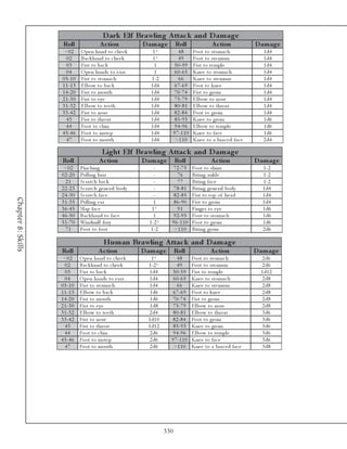 D ark Elf Brawling A ttac k and D am age
                     Roll                A c tion           D am ag e        Roll                A c tion           D am ag e
                     <0 2      O pe n ha nd to c he e k         1*          48        Foot to stoma c h                1 d4
                      02       Ba c k ha nd to c he e k         1*          49        Foot to ste rnum                 1 d4
                      03       Fi st to ba c k                   1        5 0 -5 9    Fi st to te mpl e                1 d4
                      04       O pe n ha nds to e a rs           1        6 0 -6 5    Kne e to stoma c h               1 d4
                    0 5 -1 0   Fi st to stoma c h              1 -2         66        Kne e to ste rnum                1 d4
                    1 1 -1 3   E l bow to ba c k               1 d4       6 7 -6 9    Foot to k ne e                   1 d4
                    1 4 -2 0   Fi st to mouth                  1 d4      7 0 -7 4     Fi st to groi n                  1 d4
                    2 1 -3 0   Fi st to e y e                  1 d4       7 5 -7 9    E l bow to nose                  1 d4
                    3 1 -3 2   E l bow to te e th              1 d4       8 0 -8 1    E l bow to throa t               1 d4
                    3 3 -4 2   Fi st to nose                   1 d4      8 2 -8 4     Foot to groi n                   1 d4
                      43       Fi st to throa t                1 d4       8 5 -9 3    Kne e to groi n                  1 d6
                      44       Foot to c hi n                  1 d4       9 4 -9 6    E l bow to te mpl e              1 d6
                    4 5 -4 6   Foot to i nste p                1 d4      9 7 -1 1 0   Kne e to fa c e                  1 d6
                      47       Foot to mouth                   1 d4       >1 1 0      Kne e to a bra c e d fa c e      2 d4

                                           Light Elf Brawling A ttac k and D am age
                    Roll                 A c tion           D am ag e        Roll               A c tion            D am ag e
                     <0 2      Pi nc hi ng                       -        7 2 -7 5    Foot to shi ns                   1 -2
                    0 2 -2 0   Pul l i ng ha i r                 -          76        Bi ti ng a nk l e                1 -2
                      21       Sc ra tc h ba c k                 -          77        Bi ti ng fa c e                  1 -2
                    2 2 -2 3   Sc ra tc h ge ne ra l body        -        7 8 -8 1    Bi ti ng ge ne ra l body         1 d4
                    2 4 -3 0   Sc ra tc h fa c e                 -        8 2 -8 5    Fi st to top of he a d           1 d4
Chapter 8: Skills




                    3 1 -3 5   Pul l i ng e a r                  1        8 6 -9 0    Fi st to groi n                  1 d4
                    3 6 -4 5   Sl a p fa c e                   1*           91        Fi nge r to e y e                1 d6
                    4 6 -5 0   Ba c k ha nd to fa c e           1         9 2 -9 5    Foot to stoma c h                1 d6
                    5 1 -7 0   Wi ndmi l l fury               1 -2 *     9 6 -1 1 0   Foot to groi n                   1 d6
                      71       Foot to foot                    1 -2       >1 1 0      Bi ti ng groi n                  2 d6

                                           Hum an Brawling A ttac k and D am age
                    Roll                 A c tion           D am ag e        Roll               A c tion            D am ag e
                     <0 2      O pe n ha nd to c he e k         1*          48        Foot to stoma c h                2 d6
                      02       Ba c k ha nd to c he e k       1 -2 *        49        Foot to ste rnum                 2 d6
                      03       Fi st to ba c k                1 d4        5 0 -5 9    Fi st to te mpl e               1 d1 2
                      04       O pe n ha nds to e a rs        1 d4        6 0 -6 5    Kne e to stoma c h               2 d8
                    0 5 -1 0   Fi st to stoma c h             1 d4          66        Kne e to ste rnum                2 d8
                    1 1 -1 3   E l bow to ba c k               1 d6       6 7 -6 9    Foot to k ne e                   2 d8
                    1 4 -2 0   Fi st to mouth                  1 d6      7 0 -7 4     Fi st to groi n                  2 d8
                    2 1 -3 0   Fi st to e y e                  1 d8       7 5 -7 9    E l bow to nose                  2 d8
                    3 1 -3 2   E l bow to te e th             2 d4        8 0 -8 1    E l bow to throa t               3 d6
                    3 3 -4 2   Fi st to nose                  1 d1 0     8 2 -8 4     Foot to groi n                   3 d6
                      43       Fi st to throa t               1 d1 2      8 5 -9 3    Kne e to groi n                  3 d6
                      44       Foot to c hi n                  2 d6       9 4 -9 6    E l bow to te mpl e              3 d6
                    4 5 -4 6   Foot to i nste p                2 d6      9 7 -1 1 0   Kne e to fa c e                  3 d6
                      47       Foot to mouth                   2 d6       >1 1 0      Kne e to a bra c e d fa c e      3 d8




                                                                       330
 