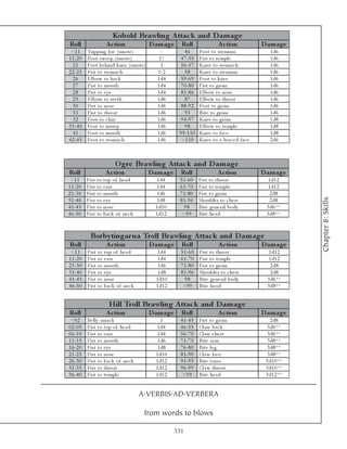 Kobold Brawling A ttac k and D am age
Roll                   A c tion            D am ag e     Roll                  A c tion            D am ag e
 <1 1      Tri ppi ng foe (smote )              -          46        Foot to ste rnum                 1 d6
1 1 -2 0   Foot swe e p (smote )               1*        4 7 -5 5    Fi st to te mpl e                1 d6
  21       Foot be hi nd k ne e (smote )        1        5 6 -5 7    Kne e to stoma c h               1 d6
2 2 -2 5   Fi st to stoma c h                 1 -2         58        Kne e to ste rnum                1 d6
  26       E l bow to ba c k                  1 d4       5 9 -6 9    Foot to k ne e                   1 d6
  27       Fi st to mouth                     1 d4       7 0 -8 0    Fi st to groi n                  1 d6
  28       Fi st to e y e                     1 d4       8 1 -8 6    E l bow to nose                  1 d6
  29       E l bow to te e th                 1 d6         87        E l bow to throa t               1 d6
  30       Fi st to nose                      1 d6       8 8 -9 2    Foot to groi n                   1 d6
  31       Fi st to throa t                   1 d6         93        Bi te to groi n                  1 d6
  32       Foot to c hi n                     1 d6       9 4 -9 7    Kne e to groi n                  1 d8
3 3 -4 0   Foot to i nste p                   1 d6         98        E l bow to te mpl e              1 d8
  41       Foot to mouth                      1 d6      9 9 -1 1 0   Kne e to fa c e                  1 d8
4 2 -4 5   Foot to stoma c h                  1 d6       >1 1 0      Kne e to a bra c e d fa c e      2 d6



                            O gre Brawling A ttac k and D am age
Roll                   A c tion            D am ag e     Roll                  A c tion            D am ag e
 <1 1      Fi st   to top of he a d          1 d4       5 1 -6 0     Fi st to throa t                1 d1 2
1 1 -2 0   Fi st   to e a rs                 1 d4       6 1 -7 0     Fi st to te mpl e               1 d1 2
2 1 -3 0   Fi st   to mouth                   1 d6      7 1 -8 0     Fi st to groi n                  2 d8




                                                                                                                Chapter 8: Skills
3 1 -4 0   Fi st   to e y e                   1 d8      8 1 -9 6     Shoul de r to c he st            2 d8
4 1 -4 5   Fi st   to nose                   1 d1 0       98         Bi te ge ne ra l body           3 d6 **
4 6 -5 0   Fi st   to ba c k of ne c k       1 d1 2      >9 9        Bi te he a d                    3 d8 **



             Borby tingar na Troll Brawling A ttac k and D am age
Roll                   A c tion            D am ag e     Roll                  A c tion            D am ag e
 <1 1      Fi st   to top of he a d          1 d4        5 1 -6 0    Fi st to throa t                1 d1 2
1 1 -2 0   Fi st   to e a rs                 1 d4        6 1 -7 0    Fi st to te mpl e               1 d1 2
2 1 -3 0   Fi st   to mouth                   1 d6       7 1 -8 0    Fi st to groi n                  2 d8
3 1 -4 0   Fi st   to e y e                   1 d8       8 1 -9 6    Shoul de r to c he st            2 d8
4 1 -4 5   Fi st   to nose                   1 d1 0        98        Bi te ge ne ra l body           3 d6 **
4 6 -5 0   Fi st   to ba c k of ne c k       1 d1 2       >9 9       Bi te he a d                    3 d8 **


                         Hill Troll Brawling A ttac k and D am age
Roll                   A c tion            D am ag e     Roll                  A c tion            D am ag e
 <0 2      Be l l y sma c k                     1        4 1 -4 5    Fi st to groi n                  2 d8
0 2 -0 5   Fi st to top of he a d            1 d4        4 6 -5 5    Cl a w ba c k                   3 d6 **
0 6 -1 0   Fi st to e a rs                   1 d4        5 6 -7 0    Cl a w c he st                  3 d6 **
1 1 -1 5   Fi st to mouth                     1 d6       7 1 -7 5    Bi t e a r m                    3 d8 **
1 6 -2 0   Fi st to e y e                     1 d8       7 6 -8 0    Bi t e l e g                    3 d8 **
2 1 -2 5   Fi st to nose                     1 d1 0      8 1 -9 0    Cl a w fa c e                   3 d8 **
2 6 -3 0   Fi st to ba c k of ne c k         1 d1 2      9 1 -9 5    Bi te torso                    3 d1 0 **
3 1 -3 5   Fi st to throa t                  1 d1 2      9 6 -9 9    Cl a w throa t                 3 d1 0 **
3 6 -4 0   Fi st to te mpl e                 1 d1 2       >9 9       Bi te he a d                   3 d1 2 **


                                         A.VERBIS.AD.VERBERA

                                          from words to blows

                                                       331
 