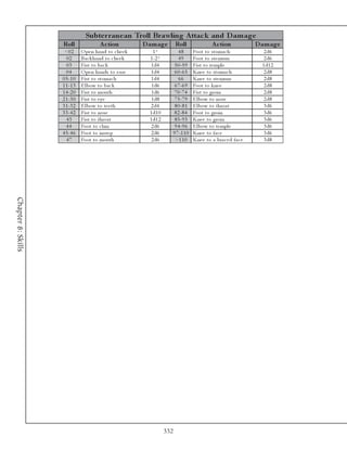 Subte r rane an Troll Brawling A ttac k and D am age
                    Roll                A c tion          D am ag e        Roll               A c tion            D am ag e
                     <0 2      O pe n ha nd to c he e k       1*          48        Foot to stoma c h                2 d6
                      02       Ba c k ha nd to c he e k     1 -2 *        49        Foot to ste rnum                 2 d6
                      03       Fi st to ba c k              1 d4        5 0 -5 9    Fi st to te mpl e               1 d1 2
                      04       O pe n ha nds to e a rs      1 d4        6 0 -6 5    Kne e to stoma c h               2 d8
                    0 5 -1 0   Fi st to stoma c h           1 d4          66        Kne e to ste rnum                2 d8
                    1 1 -1 3   E l bow to ba c k             1 d6       6 7 -6 9    Foot to k ne e                   2 d8
                    1 4 -2 0   Fi st to mouth                1 d6      7 0 -7 4     Fi st to groi n                  2 d8
                    2 1 -3 0   Fi st to e y e                1 d8       7 5 -7 9    E l bow to nose                  2 d8
                    3 1 -3 2   E l bow to te e th           2 d4        8 0 -8 1    E l bow to throa t               3 d6
                    3 3 -4 2   Fi st to nose                1 d1 0     8 2 -8 4     Foot to groi n                   3 d6
                      43       Fi st to throa t             1 d1 2      8 5 -9 3    Kne e to groi n                  3 d6
                      44       Foot to c hi n                2 d6       9 4 -9 6    E l bow to te mpl e              3 d6
                    4 5 -4 6   Foot to i nste p              2 d6      9 7 -1 1 0   Kne e to fa c e                  3 d6
                      47       Foot to mouth                 2 d6       >1 1 0      Kne e to a bra c e d fa c e      3 d8
Chapter 8: Skills




                                                                     332
 