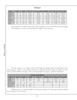 Lifespan

                      Rac e          Infant     Child        Pube r ty      Young A dult Middle A ge O ld A ge Ve ne rable
                    Ana k i m          0 -4       5 -1 4       1 5 -2 1         2 2 -4 5         4 6 -7 0       7 1 -1 0 0     1 0 1 -1 5 0
                    Bugbe a r          0 -4       5 -1 3       1 4 -2 0         2 1 -3 5         3 6 -5 0        5 1 -7 0       7 1 -1 2 5
                    Dwa rf             0 -6       7 -2 5       2 6 -5 0        5 1 -1 0 0      1 0 1 -1 5 0    1 5 1 -2 0 0      >2 0 0
                    E l f*           (0 -5 %)   (6 -1 5 %)   (1 6 -2 5 %)     (2 6 -4 0 %)    (4 1 -5 5 %)    (5 6 -7 5 %)    (7 6 -1 0 0 %)
                    Huma n             0 -3       4 -1 1       1 2 -1 5         1 6 -3 0         3 1 -4 0        4 1 -5 0       5 1 -1 1 0
                    Kobol d            0 -2        3 -7         8 -1 2          1 3 -2 0         2 1 -3 0        3 1 -4 0        4 1 -8 0
                    O gre              0 -5       6 -2 0       2 1 -4 0         4 1 -7 0        7 1 -1 0 0     1 0 1 -1 3 0    1 3 1 -2 0 0
                    Trol l             0 -4       5 -1 4       1 5 -2 5         2 6 -4 0         4 1 -6 0        6 1 -8 0       8 1 -1 5 0

                           Note: Females live (1d10)% longer than males, regardless of race. If female, then roll and apply.
                           *The Lifespan of an elf is also determined in Chapter 1: Race and Gender.
Chapter 2: Body




                          The age category of a character affects their height and weight, which are determined on the
                  following pages. However, the modifier should not be applied until after height and weight are deter-
                  mined, yet before BMI is calculated. After calculating height and weight, consult the table below:

                                                                   Life s pan Modifie rs
                      A ffe c ts     A ge 0      Infant        Child          Pube r ty      Middle A ge O ld A ge Ve ne rable
                    He i ght           20%         40%           80%              90%            99%              98%              97%
                    We i ght            5%         40%           60%              80%           110%             110%             110%
                    Ha i r Col or        -           -             -               -         w/some Gra y        Gra y            Whi te
                    Ha i r Le ngth     - 90        - 70          - 50              -              -                -                -
                    Foot Si ze         20%         40%           80%               -              -                -                -
                    He a d Ci rc .     55%         70%           85%               -              -                -                -

                          Bodily features are calculated initally for the Lifespan category of Young Adult and then modified
                  for the category of the character.


                                                                               40
 