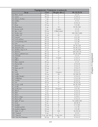 Equipm e nt, Com m on (c ontinue d)
                        Ite m                   Cos t            We ight (lbs .)     IP: H/P/B
5 2 . Fl ute , wood                              3 0 s. p.                 1                2 /1 /3
5 3 . Ga rte r                                   5 0 s. p.                 1              1 /NA/1
5 4 . Gl ov e s, l e a the r                      7 s. p.                  1              2 /NA/5
5 5 . Gobl e t                                    3 s. p.                  1                3 /3 /3
5 6 . Ha t                                        9 s. p.                  1              2 /NA/2
5 7 . Horn                                       1 0 s. p.                 7               3 /2 /2 0
5 8 . Horse shoe s                                6 s. p.                 12            3 0 /2 0 /1 0 0
5 9 . Inc e nse sti c k                           1 s. p.            1 ounc e               1 /1 /2
6 0 . Ink , 1 v i a l                            5 0 s. p.        1 fl ui d ounc e          1 /1 /3
6 1 . Ke ttl e , i ron                           1 5 s. p.                 5         1 0 0 /1 0 0 /5 , 0 0 0
6 2 . La dde r, 1 0 ’                             8 s. p.                 20                1 /1 /3
6 3 . La nte rn                                  5 0 s. p.                 3               2 /1 /1 0
6 4 . Loc k a nd k e y                           4 0 s. p.                 3               5 /5 /4 0
6 5 . Loc k -pi c k i ng tool s                  5 0 s. p.                 2               5 /5 /4 0
6 6 . Lute                                       8 0 s. p.                 3                2 /1 /3
6 7 . Ma na c l e s, a r m                       2 0 s. p.                 8            5 0 /3 0 /1 5 0
6 8 . Ma na c l e s, l e g                       2 5 s. p.                10            6 0 /4 0 /1 7 5
6 9 . Ma rbl e s, ba g of 3 0                     2 s. p.                  1            7 0 /3 0 /2 0 0
7 0 . Ma ttre ss                                 3 0 s. p.                50           1 0 0 /1 0 0 /1 0




                                                                                                               Chapter 9: Equipment
7 1 . Mi rror, pol i she d i ron                 8 0 s. p.                 2            2 0 /2 0 /1 0 0
7 2 . O i l fl a sk                              2 0 s. p.                 2                1 /1 /5
7 3 . Pa pe r                                    2 0 s. p.           1 ounc e             1 /NA/1
7 4 . Pi l l ow                                   7 s. p.                  2              2 /NA/2
7 5 . Pi pe s, musi c a l                        2 0 s. p.                 3                1 /1 /5
7 6 . Pouc h, be l t                              6 s. p.                  1              2 /NA/8
7 7 . Robe                                       1 0 s. p.                 5              3 /NA/3
7 8 . Rope , pe r 5 0 ’                          1 0 s. p.                10              3 /NA/3
7 9 . Ru g                                        8 s. p.                  3             1 0 /NA/5
8 0 . Sa c k                                      2 s. p.           4 ounc e s            2 /NA/2
8 1 . Sa ddl e                                   3 0 s. p.                20            1 0 /1 0 0 /3 0
8 2 . Sa ddl e bl a nk e t                        3 s. p.                  1              5 /NA/2
8 3 . Sa ddl e ba gs                             1 0 s. p.                 8             5 /NA/1 0
8 4 . Sa nda l s                                  4 s. p.                  1              2 /NA/5
8 5 . Sa w                                       2 4 s. p.                20             5 0 /3 0 /5 0
8 6 . Sc onc e , wa l l                           3 s. p.                 4             4 0 /2 0 /1 0 0
8 7 . Sc rol l                                   4 0 s. p.                 3              1 /NA/1
8 8 . Sc rol l c a se                            5 0 s. p.          8 ounc e s             5 /5 /1 0
8 9 . She e ts                                    5 s. p.                  3              3 /NA/2
9 0 . Shi rt                                      4 s. p.                  2              3 /NA/2
9 1 . Shoe s                                     1 0 s. p.                 2              4 /NA/5
9 2 . Shoe s, c l ogs                            1 3 s. p.                4                6 /1 0 /6
9 3 . Shoe s, fe l t                             2 5 s. p.                 2              3 /NA/4
9 4 . Spi k e , 8 ” i ron                         2 s. p.                  3          7 5 /1 , 0 0 0 /1 5 0
9 5 . Stool                                       8 s. p.                  6              2 0 /2 0 /8
9 6 . Sundi a l                                  5 0 s. p.                50              5 /3 /1 0 0
9 7 . Sundi a l , poc k e t                      7 5 s. p.                 2               1 /1 /5 0
9 8 . Sy mbol , re l i gi ous                    1 0 s. p.                 1               5 /5 /4 0
9 9 . Ta bl e , 5 ’ x 3 ’                        5 0 s. p.              100              3 0 /3 0 /1 0
1 0 0 . Ta nk a rd                                2 s. p.                  1                5 /5 /5
1 0 1 . Ta pe stry                         5 s. p. /sqr. foot.     1 /sqr. foot          1 0 /NA/5
1 0 2 . Te nt for 2 huma ns                      6 0 s. p.                20              5 /NA/2

                                                        403
 