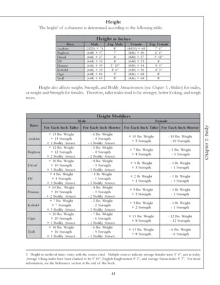Height
                      1
          The height of a character is determined according to the following table:

                                                         He ight in Inc he s
                              Rac e              Male             A vg. Male      Fe m ale       A vg. Fe m ale
                      Ana k i m             (2 d2 0 ) + 7 6            8’      (4 d1 0 ) + 6 8       7’ 6”
                      Bugbe a r              (6 d8 ) + 5 7             7’       (8 d6 ) + 5 0        6’ 6”
                      Dwa rf                 (6 d6 ) + 2 7             4’       (8 d4 ) + 2 7        3’ 11”
                      Elf                    (6 d4 ) + 3 3             4’       (6 d4 ) + 3 3           4’
                      Huma n                 (6 d6 ) + 4 9           5’ 10”     (8 d4 ) + 4 4         5’ 4”
                      Kobol d                (6 d6 ) + 3 3           4’ 6”      (6 d4 ) + 3 6        4’ 3”
                      O gre                  (6 d8 ) + 8 1             9’       (8 d6 ) + 6 8           8’
                      Trol l                 (6 d8 ) + 6 9             8’       (8 d6 ) + 6 8           8’

       Height also affects weight, Strength, and Bodily Attractiveness (see Chapter 3: Abilities) for males,
or weight and Strength for females. Therefore, taller males tend to be stronger, better looking, and weigh
more.



                                                         He ight Modifie rs
                                         Male                                                          Fe m ale
  Rac e




                                                                                                                                         Chapter 2: Body
             For Eac h Inc h Talle r       For Eac h Inc h Shor te r For Eac h Inc h Talle r For Eac h Inc h Shor te r
               + 1 5 l bs. We i ght                 - 6 l bs. We i ght
                                                                                + 1 0 l bs. We i ght              - 1 0 l bs. We i ght
 Ana k i m      + 1 5 Stre ngth                       - 4 Stre ngth
                                                                                 + 5 Stre ngth                      - 1 0 Stre ngth
              + 1 Bodi l y Attra c t.           -   1 Bodi l y Attra c t.
               + 1 2 l bs. We i ght                 - 5 l bs. We i ght
                                                                                + 7 l bs. We i ght                - 5 l bs. We i ght
 Bugbe a r      + 1 2 Stre ngth                       - 4 Stre ngth
                                                                                 + 4 Stre ngth                      - 5 Stre ngth
              + 2 Bodi l y Attra c t.           -   2 Bodi l y Attra c t.
               + 1 0 l bs. We i ght                 - 4 l bs. We i ght
                                                                                 + 5 l b. We i ght                 - 1 l b. We i ght
 Dwa rf         + 1 0 Stre ngth                       - 3 Stre ngth
                                                                                  + 3 Stre ngth                     - 1 Stre ngth
              + 3 Bodi l y Attra c t.           -   3 Bodi l y Attra c t.
                + 4 l bs. We i ght                   - 1 l b. We i ght
                                                                                 + 2 l b. We i ght                 - 1 l b. We i ght
 Elf             + 4 Stre ngth                        - 1 Stre ngth
                                                                                  + 1 Stre ngth                     - 1 Stre ngth
              + 3 Bodi l y Attra c t.           -   3 Bodi l y Attra c t.
               + 1 0 l bs. . We i ght               - 4 l bs. We i ght
                                                                                + 5 l bs. We i ght                 - 1 l b. We i ght
 Huma n         + 1 0 Stre ngth                       - 3 Stre ngth
                                                                                 + 3 Stre ngth                      - 1 Stre ngth
              + 2 Bodi l y. Attra c t.          -   2 Bodi l y Attra c t.
                + 7 l bs. We i ght                  - 2 l bs. We i ght
                                                                                + 3 l bs. We i ght                 - 1 l b. We i ght
 Kobol d         + 7 Stre ngth                        - 2 Stre ngth
                                                                                 + 2 Stre ngth                      - 1 Stre ngth
              + 3 Bodi l y Attra c t.           -   3 Bodi l y Attra c t.
               + 2 0 l bs. We i ght                 - 7 l bs. We i ght
                                                                                + 1 5 l bs. We i ght              - 1 2 l bs. We i ght
 O gre          + 2 0 Stre ngth                       - 6 Stre ngth
                                                                                 + 8 Stre ngth                      - 1 2 Stre ngth
              + 1 Bodi l y Attra c t.           -   1 Bodi l y Attra c t.
               + 1 6 l bs. We i ght                 - 6 l bs. We i ght
                                                                                + 1 5 l bs. We i ght              - 6 l bs. We i ght
 Trol l         + 1 6 Stre ngth                       - 5 Stre ngth
                                                                                 + 8 Stre ngth                      - 6 Stre ngth
              + 1 Bodi l y Attra c t.           -   1 Bodi l y Attra c t.



1. Height in medieval times varies with the source cited. Multiple sources indicate average females were 5’ 4”, just as today.
Average Viking males have been claimed to be 5’ 10”, English longbowmen 5’ 2”, and average Saxon males 5’ 7”. For more
information, see the References section at the end of this book.

                                                                     41
 
