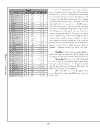 Food                                        Food is anything that is edible and may sus-
                              Food              Cos t We ight          IP: H/P/B       tain a creature when it is eaten. Not all food may be
                       1 . Bl a c k be rry         1 s. p.   1 l b.       1 /1 /2      obtained in all locations. For instance, many fruits
                       2 . Bre a d, l oa f         2 s. p.   ½ l b.       2 /4 /2      trees only grow where it is warm. Even then, not all
                       3 . Broc c ol i             1 s. p.   1 l b.       1 /1 /2      foods are available during all seasons. Even though
                       4 . Bu t t e r             2 0 s. p.   1 l b.      1 /1 /2      it seems as though there are a variety of foods, the
                       5 . Ca bba ge               1 s. p.   1 l b.       1 /2 /2      daily staple of most peasants is a loaf of bread, and
                       6 . Ca rrot                 1 s. p.   1 l b.       3 /2 /3
                                                                                       their diet seldom varies. Foods may be combined
                       7 . Ca v i a r            2 0 0 s. p. 1 l b.       -/3 /2
                       8 . Ce l e ry               1 s. p.   1 l b.       1 /1 /2
                                                                                       and cooked according to recipes (see Chap. 6: Social-
                       9 . Che e se                8 s. p.   ½ l b.       2 /4 /3      ity). Despite the many forms of food available in
                       1 0 . Che rry               1 s. p.   1 l b.       1 /1 /2      nature, most peasants starve. Eating should only be
                       1 1 . Che stnut             1 s. p.   1 l b.       4 /4 /2      done to replenish the body. Overeating results from
                       1 2 . E g g, c hi c k e n   1 s. p. 1 ounc e       1 /1 /1      intemperance, which is a vice (see Chap. 4: Disposi-
                       1 3 . Fi g                  2 s. p.   1 l b.       1 /1 /2      tion). Fruit is considered a delicacy. It is dried and
                       1 4 . Fi s h                9 s. p.     1         3 /1 0 /3     preserved for the winter months, or used in the pro-
                       1 5 . Gra i n for horse s 1 s. p.     5 l bs.    NA/NA/5        duction of fruit wines, of which grapes are the most
                       1 6 . Gra pe                1 s. p.   1 l b.       1 /1 /2
                                                                                       popular. Following are descriptions of each food:
                       1 7 . Hone y                2 s. p.   1 l b.     NA/NA/3
                       1 8 . Le t t u c e          1 s. p.   1 l b.       1 /2 /2
                       1 9 . Me a t, c hunk        7 s. p.   ½ l b.       3 /5 /5               Blackberry: This fruit is purplish-black in
                                                                                       color and is picked and eaten. Even though they
Chapter 9: Equipment




                       2 0 . Mushrooms             1 s. p.   1 l b.       1 /1 /2
                       21. Olive                   1 s. p.   1 l b.       1 /1 /2      taste great, blackberries are rarely grown in gardens.
                       2 2 . O l i v e oi l        2 s. p.   1 l b.     NA/NA/5                 Bread, loaf: This is a food made of a dough
                       2 3 . Pl um                 1 s. p.   1 l b.       1 /1 /2      of flour or meal from grain with added liquid, short-
                       2 4 . Ra pe                 2 s. p.   ½ l b.      2 /4 /4       ening, and a leavening agent. The dough is kneaded,
                       2 5 . Ra pe oi l            3 s. p.   ½ l b.     NA/NA/5
                                                                                       shaped, allowed to rise, and baked. The darker the
                       2 6 . Ra pe se e d          1 s. p.   1 l b.     NA/NA/5
                                                                                       bread, the healthier and cheaper it is.
                       2 7 . Ra spbe rry           1 s. p.   1 l b.       1 /1 /2
                       2 8 . Sa l t                5 s. p.   1 l b.     NA/NA/5                 Broccoli: This is a branching plant that
                       2 9 . Stra wbe rry          1 s. p.   1 l b.       1 /1 /2      grows about 2 feet high with edible green heads and
                       3 0 . Wa l nut              1 s. p.   1 l b.       4 /4 /2      thick stems.




                                                                                     416
 