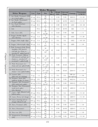 Me le e We apons
                                                                                                         Wt. We ight Fulc r um                           Pe ne tration
                             Me le e We apons                       Cos t       Ty p e      Siz e
                                                                                                        (lbs .) D is t. Range
                                                                                                                               D am ag e
                                                                                                                                                          L/M/H
                       1 . Axe , Ba ttl e , Footma n's (2 H)                                 M
                                                             5 0 s. p.          H: SA                    4      0.90       5 -9 0       3 d1 0 +2          -/-5 /-1 0
                            (w/o ba c k spi k e )                                           48”
                       2 . Axe , Ba ttl e , Horse ma n's                                      S
                                                             3 0 s. p.          H: SA                    3      0.85       1 0 -9 0     1 d1 2 +1          -/-5 /-1 5
                            (w/ba c k spi k e )                                             24”
                       3 . Axe , Ha nd (Ha tc he t)                                           T
                                                             1 0 s. p.          H: A                     2      0.80       1 0 -9 0       1 d1 0          -/-1 0 /-2 0
                            (a l so thrown)                                                 15”
                                                                                               S
                       4 . Cl ub                                      -         P: S A                   2      0.60       1 0 -9 0        2 d6             -/-/-5
                                                                                            24”
                                                                                             M
                       5 . Cl ub, Gre a t (2 H)                    1 0 s. p.     P: S                    4      0.60       5 -9 0          3 d8             -/-/-5
                                                                                          3 6 -4 8 ”
                       6 . Da g ge r (doubl e -e dge d)                                       T
                                                                   3 0 s. p.     S: A                    1       NA         NA            1 d1 0           -/-5 /-2 0
                            (a l so thrown)                                               1 1 -1 8 ”
                                                                                               S
                       7 . Da g ge r, Di rk (si ngl e e dge )      2 0 s. p.     S: A                    2       NA         NA            1 d1 2          -/-1 0 /-2 5
                                                                                          1 7 -2 1 ”
                                                                                              T
                       8 . Da g ge r, Sti l e tto(tri pl e e dge ) 5 0 s. p.     S: A                    1       NA         NA            1 d2 0           -/-/-1 0
                                                                                            12”
                       9 . Fl a i l , Footma n's, Hol y Wa te r
                                                                                              M
                             Spri nk l e r (2 H) [swi v e l
                                                                 5 0 s. p.      P: SA    3 6 ” sta ff    12     0.60       5 -7 0       3 d1 0 +3           -/-/-5
                             e nd l i nk (no c ha i n) w/
                                                                                             +8 ”
                             a tta c he d 8 " spi k e d ma c e ]
Chapter 9: Equipment




                       1 0 . Fl a i l , Footma n's Mi l i ta ry
                                                                                              M
                             (2 H) [swi v e l e nd l i nk (no
                                                                 7 0 s. p.      P: SA    3 6 ” sta ff    13     0.60       5 -7 0       3 d1 2 +2           -/-/-5
                             c ha i n) w/ a tta c he d 1 5 "
                                                                                            +1 5 ”
                             se c ti one d + spi k e d rod]
                                                                                            S
                       1 1 . Fl a i l , Horse ma n's (w/
                                                                  3 0 s. p.     P: SA  2 4 ” sta ff      6      0.80       1 0 -6 0     2 d1 0 +1          -/-5 /-1 0
                             c ha i n a nd one spi k e d ba l l )
                                                                                         + 12”
                                                                                            S
                       1 2 . Fl a i l , Horse ma n's (w/
                                                                 4 0 s. p.      P: SA 2 4 ” sta ff       7      0.80       1 0 -6 0     2 d1 0 +3          -/-/-1 0
                             c ha i ns + two spi k e d ba l l s)
                                                                                         + 12”
                       1 3 . Ga rrote (2 H)                                                  S                                         3 d8 (se e
                                                                 5 s. p.         -: A                    1       NA         NA                             -/-/-5 0
                             (thi n wi re for c hok i ng)                                  24”                                        de sc ri pti on)
                       1 4 . Ha mme r, Ma ul (2 H)                                          M
                                                               1 2 0 s. p.       P: S                    10     0.90       5 -9 0       4 d1 2 +4           -/-/-5
                             (mi l i ta ry sl e dge of stone )                             36”
                       1 5 . Ha mme r, Wa r, Footma n's                                     M
                                                                4 0 s. p.      S/P: SA                   3      0.70       5 -9 0       3 d1 0 +2          -/-5 /-1 5
                             (2 H) (wi th ba c k spi k e )                              3 0 -3 3 ”
                       1 6 . Ha mme r, Wa r, Horse ma n's
                                                                                             S
                             (wi th ba c k spi k e )            3 0 s. p. S/P: SA                        2      0.80       1 0 -9 0     1 d2 0 +2          -/-5 /-1 5
                                                                                            24”
                             (a l so thrown)
                       1 7 . La nc e , Li ght (bl unte d e nd,                               L
                                                                2 0 s. p. P: SA                          5       NA         NA          1 d1 2 +2          -/-5 /-1 0
                             hol l ow pol e )                                               60”
                                                                                             L
                       1 8 . La nc e , He a v y (x2 c ha rge )     8 0 s. p.    S: SA                    10      NA         NA          1 d2 0 +3          -/-5 /-1 0
                                                                                           168”
                       1 9 . La nc e , Jousti ng (x2 se t                                    L
                                                                  1 0 0 s. p. P: SA                      6       NA         NA          1 d1 2 +3            -/-/-
                             c ha rge ) (bl unte d e nd)                                   168”
                                                                                             M
                       2 0 . Ma c e , Footma n's (2 H)             4 0 s. p.    P: SA                    6      0.85       5 -9 0       3 d1 0 +3          -/-/-1 0
                                                                                            36”
                                                                                             S
                       2 1 . Ma c e , Horse ma n's                 2 0 s. p.    P: SA                    4      0.90       1 0 -9 0     1 d2 0 +3          -/-5 /-1 5
                                                                                            24”
                                                                                             M
                       2 2 . Ma c e -a xe (2 H)                    6 0 s. p. H/P: SA                     7      0.90       5 -9 0       3 d1 0 +4          -/-/-1 0
                                                                                            36”
                       2 3 . Morge nste rn (Morni ngsta r)                                   M
                                                           4 0 s. p. S/P: SA                             8    NA/0 . 8 0   5 -9 0       3 d1 0 +3          -/-5 /-1 0
                             (2 H)                                                          48”

                                                                                                432
 